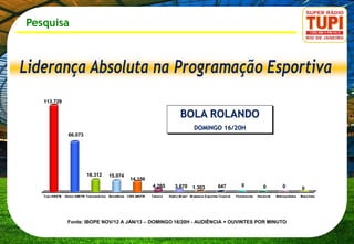 Pesquisa




   113.729

                                                                              BOLA ROLANDO
                                                                                       DOMINGO 16/20H
                 66.073




                           16.312      15.074
                                                   14.156
                                                              4.265       3.670       1.303            647            0            0           0           0
   Tupi AM|FM   Globo AM|FM Transamérica BandNews CBN AM|FM   Tamoio   Rádio Br asil Br adesco Esportes Tropical   Fluminense   Nacional   Metropolitana   Manchete




                 Fonte: IBOPE NOV/12 A JAN/13 – DOMINGO 16/20H - AUDIÊNCIA = OUVINTES POR MINUTO
 