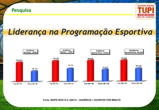 Pesquisa




                 Audiência                               Audiência                      Audiência                      Audiência
               Domingo - 15/20h                        Sábado - 15/20h                                             Quinta-Feira- 22/24h
                                                                                   Quarta-Feira- 22/24h


                                            134.150                           96.470                           87.062
   123.574

                                                                85.035                                                         53.224
                                                                                               55.690
                         68.103




Tupi AM | FM       Globo AM | FM        Tupi AM | FM      Globo AM | FM   Tupi AM | FM    Globo AM | FM   Tupi AM | FM    Globo AM | FM




                                   Fonte: IBOPE NOV/12 A JAN/13 – AUDIÊNCIA = OUVINTES POR MINUTO
 