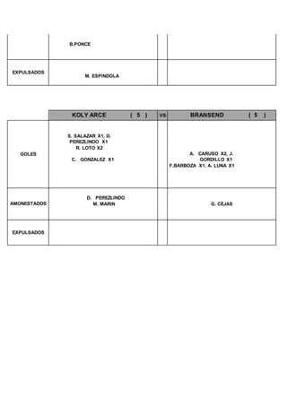 B.PONCE
EXPULSADOS
M. ESPINDOLA
KOLY ARCE ( 5 ) VS BRANSEND ( 5 )
GOLES
S. SALAZAR X1, D.
PEREZLINDO X1
R. LOTO X2
C. GONZALEZ X1
A. CARUSO X2, J.
GORDILLO X1
F.BARBOZA X1, A. LUNA X1
AMONESTADOS
D. PEREZLINDO
M. MARIN G. CEJAS
EXPULSADOS
 