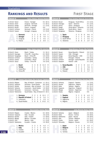 Statistics
110
Rankings and Results First Stage
A
31.05.02 Seoul France – Senegal 0-1 (0-1)
01.06.02 Ulsan Uruguay – Denmark 1-2 (0-1)
06.06.02 Daegu Denmark – Senegal 1-1 (1-0)
06.06.02 Busan France – Uruguay 0-0
11.06.02 Incheon Denmark – France 2-0 (1-0)
11.06.02 Suwon Senegal – Uruguay 3-3 (3-0)
Group A France, Senegal, Uruguay, Denmark
1. Denmark 3 2 1 0 5-2 7
2. Senegal 3 1 2 0 5-4 5
3. Uruguay 3 0 2 1 4-5 2
4. France 3 0 1 2 0-3 1
B
02.06.02 Busan Paraguay – South Africa 2-2 (1-0)
02.06.02 Gwangju Spain – Slovenia 3-1 (1-0)
07.06.02 Jeonju Spain – Paraguay 3-1 (0-1)
08.06.02 Daegu South Africa – Slovenia 1-0 (1-0)
12.06.02 Daejeon South Africa – Spain 2-3 (1-2)
12.06.02 Seogwipo Slovenia – Paraguay 1-3 (1-0)
Group B Spain, Slovenia, Paraguay, South Africa
1. Spain 3 3 0 0 9-4 9
2. Paraguay 3 1 1 1 6-6 4
3. South Africa 3 1 1 1 5-5 4
4. Slovenia 3 0 0 3 2-7 0
E F
02.06.02 Saitama England – Sweden 1-1 (1-0)
02.06.02 Ibaraki Argentina – Nigeria 1-0 (0-0)
07.06.02 Kobe Sweden – Nigeria 2-1 (1-1)
07.06.02 Sapporo Argentina – England 0-1 (0-1)
12.06.02 Miyagi Sweden – Argentina 1-1 (0-0)
12.06.02 Osaka Nigeria – England 0-0
Group F Argentina, Nigeria, England, Sweden
1. Sweden 3 1 2 0 4-3 5
2. England 3 1 2 0 2-1 5
3. Argentina 3 1 1 1 2-2 4
4. Nigeria 3 0 1 2 1-3 1
01.06.02 Niigata Rep. of Ireland – Cameroon 1-1 (0-1)
01.06.02 Sapporo Germany – Saudi Arabia 8-0 (4-0)
05.06.02 Ibaraki Germany – Rep. of Ireland 1-1 (1-0)
06.06.02 Saitama Cameroon – Saudi Arabia 1-0 (0-0)
11.06.02 Shizuoka Cameroon – Germany 0-2 (0-0)
11.06.02 Yokohama Saudi Arabia – Rep. of Ireland 0-3 (0-1)
Group E Germany, Saudi Arabia, Rep. of Ireland, Cameroon
1. Germany 3 2 1 0 11-1 7
2. Republic of Ireland 3 1 2 0 5-2 5
3. Cameroon 3 1 1 1 2-3 4
4. Saudi Arabia 3 0 0 3 0-12 0
G H
04.06.02 Saitama Japan – Belgium 2-2 (0-0)
05.06.02 Kobe Russia – Tunisia 2-0 (0-0)
09.06.02 Yokohama Japan – Russia 1-0 (0-0)
10.06.02 Oita Tunisia – Belgium 1-1 (1-1)
14.06.02 Osaka Tunisia – Japan 0-2 (0-0)
14.06.02 Shizuoka Belgium – Russia 3-2 (1-0)
Group H Japan, Belgium, Russia, Tunisia
1. Japan 3 2 1 0 5-2 7
2. Belgium 3 1 2 0 6-5 5
3. Russia 3 1 0 2 4-4 3
4. Tunisia 3 0 1 2 1-5 1
03.06.02 Niigata Croatia – Mexico 0-1 (0-0)
03.06.02 Sapporo Italy – Ecuador 2-0 (2-0)
08.06.02 Ibaraki Italy – Croatia 1-2 (0-0)
09.06.02 Miyagi Mexico – Ecuador 2-1 (1-1)
13.06.02 Oita Mexico – Italy 1-1 (1-0)
13.06.02 Yokohama Ecuador – Croatia 1-0 (0-0)
Group G Italy, Ecuador, Croatia, Mexico
1. Mexico 3 2 1 0 4-2 7
2. Italy 3 1 1 1 4-3 4
3. Croatia 3 1 0 2 2-3 3
4. Ecuador 3 1 0 2 2-4 3
C D
04.06.02 Busan Korea Republic – Poland 2-0 (1-0)
05.06.02 Suwon USA – Portugal 3-2 (3-1)
10.06.02 Daegu Korea Republic – USA 1-1 (0-1)
10.06.02 Jeonju Portugal – Poland 4-0 (1-0)
14.06.02 Incheon Portugal – Korea Republic 0-1 (0-0)
14.06.02 Daejeon Poland – USA 3-1 (2-0)
Group D Korea Republic, Poland, USA, Portugal
1. Korea Republic 3 2 1 0 4-1 7
2. USA 3 1 1 1 5-6 4
3. Portugal 3 1 0 2 6-4 3
4. Poland 3 1 0 2 3-7 3
03.06.02 Ulsan Brazil – Turkey 2-1 (0-1)
04.06.02 Gwangju China PR – Costa Rica 0-2 (0-0)
08.06.02 Seogwipo Brazil – China PR 4-0 (3-0)
09.06.02 Incheon Costa Rica – Turkey 1-1 (0-0)
13.06.02 Suwon Costa Rica – Brazil 2-5 (1-3)
13.06.02 Seoul Turkey – China PR 3-0 (2-0)
Group C Brazil, Turkey, China PR, Costa Rica
1. Brazil 3 3 0 0 11-3 9
2. Turkey 3 1 1 1 5-3 4
3. Costa Rica 3 1 1 1 5-6 4
4. China PR 3 0 0 3 0-9 0
 