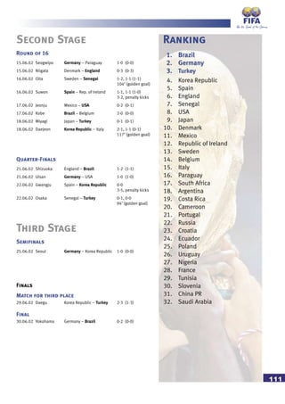 111
Second Stage
15.06.02 Seogwipo Germany – Paraguay 1-0 (0-0)
15.06.02 Niigata Denmark – England 0-3 (0-3)
16.06.02 Oita Sweden – Senegal 1-2, 1-1 (1-1)
104’ (golden goal)
16.06.02 Suwon Spain – Rep. of Ireland 1-1, 1-1 (1-0)
3-2, penalty kicks
17.06.02 Jeonju Mexico – USA 0-2 (0-1)
17.06.02 Kobe Brazil – Belgium 2-0 (0-0)
18.06.02 Miyagi Japan – Turkey 0-1 (0-1)
18.06.02 Daejeon Korea Republic – Italy 2-1, 1-1 (0-1)
117’ (golden goal)
Round of 16
21.06.02 Shizuoka England – Brazil 1-2 (1-1)
21.06.02 Ulsan Germany – USA 1-0 (1-0)
22.06.02 Gwangju Spain – Korea Republic 0-0
3-5, penalty kicks
22.06.02 Osaka Senegal – Turkey 0-1, 0-0
94’ (golden goal)
Quarter-Finals
Third Stage
25.06.02 Seoul Germany – Korea Republic 1-0 (0-0)
Semifinals
Match for third place
29.06.02 Daegu Korea Republic – Turkey 2-3 (1-3)
Final
30.06.02 Yokohama Germany – Brazil 0-2 (0-0)
Finals
Ranking
1. Brazil
2. Germany
3. Turkey
4. Korea Republic
5. Spain
6. England
7. Senegal
8. USA
9. Japan
10. Denmark
11. Mexico
12. Republic of Ireland
13. Sweden
14. Belgium
15. Italy
16. Paraguay
17. South Africa
18. Argentina
19. Costa Rica
20. Cameroon
21. Portugal
22. Russia
23. Croatia
24. Ecuador
25. Poland
26. Uruguay
27. Nigeria
28. France
29. Tunisia
30. Slovenia
31. China PR
32. Saudi Arabia
 