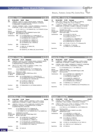 Statistics – Basic Match Data
114
CGroup
Brazil, Turkey, China PR, Costa Rica
Brazil – Turkey 2-1 (0-1)
10 03.06.2002 18:00 Ulsan 33,842
BRA: 1 MARCOS, 2 CAFU (C), 3 LUCIO, 4 ROQUE JUNIOR, 5 EDMILSON,
6 ROBERTO CARLOS, 8 GILBERTO SILVA, 9 RONALDO, 10 RIVALDO,
11 RONALDINHO, 19 JUNINHO PAULISTA.
TUR: 1 RECBER, 3 KORKMAZ, 4 AKYEL, 5 OZALAN, 8 KERIMOGLU, 9 SUKUR (C),
10 BASTURK, 11 SAS, 16 OZAT, 20 UNSAL, 21 BELOZOGLU.
Scorers: 0-1 47’+ SAS (11), 1-1 50’ RONALDO (9), 2-1 87’ RIVALDO (10) pen.
Referee: KIM Young Joo (KOR)
Assistant Refs: KRISHNAN Visva (SIN), FERNANDEZ Vladimir (SLV)
4th
Official: MELO PEREIRA Vitor (POR)
Substitutions: BRA: 67’ out RONALDINHO (11), in DENILSON (17)
72’ out JUNINHO PAULISTA (19), in VAMPETA (18)
73’ out RONALDO (9), in LUIZAO (21)
TUR: 66’ out KORKMAZ (3), in MANSIZ (17)
66’ out BASTURK (10), in DAVALA (22)
88’ out KERIMOGLU (8), in ERDEM (6)
Cautions: BRA: 73’ DENILSON (17)
TUR: 21’ AKYEL (4), 24’ UNSAL (20),
44’ OZALAN (5)
Expulsions: 86’ OZALAN (5), 94’ UNSAL (20), (second Yellow)
China PR – Costa Rica 0-2 (0-0)
12 04.06.2002 15:30 Gwangju 27,217
CHN: 4 WU, 5 FAN, 7 SUN, 8 LI Tie, 9 MA, 10 HAO, 14 LI Weifeng,
18 LI Xiaopeng, 20 YANG Chen, 21 XU, 22 JIANG (C).
CRC: 1 LONNIS (C), 3 MARIN, 4 WRIGHT, 5 MARTINEZ, 7 FONSECA, 8 SOLIS,
9 WANCHOPE, 10 CENTENO, 11 GOMEZ, 15 WALLACE, 22 CASTRO.
Scorers: 0-1 61’ GOMEZ Ronald (11), 0-2 65’ WRIGHT Mauricio (4)
Referee: VASSARAS Kyros (GRE)
Assistant Refs: MATOS Carlos (POR), POOL Jaap (NED)
4th
Official: FRISK Anders (SWE)
Substitutions: CHN: 26’ out SUN (7), in QU (16)
66’ out YANG Chen (20), in SU (12)
74’ out FAN (5), in YU (11)
CRC: 57’ out FONSECA (7), in MEDFORD (17)
70’ out WALLACE (15), in BRYCE (16)
80’ out WANCHOPE (9), in LOPEZ (6)
Cautions: CHN: 60’ LI Tie (8), 72’ XU (21), 77’ LI Xiaopeng (18)
CRC: 15’ MARIN (3), 17’ SOLIS (8),
79’ GOMEZ (11), 85’ CENTENO (10)
Expulsions: –
Brazil – China PR 4-0 (3-0)
Turkey – China PR 3-0 (2-0)
42 13.06.2002 15:30 Seoul 43,605
TUR: 1 RECBER, 2 ASIK, 3 KORKMAZ, 4 AKYEL, 8 KERIMOGLU, 9 SUKUR (C),
10 BASTURK, 11 SAS, 20 UNSAL, 21 BELOZOGLU, 22 DAVALA.
CHN: 3 YANG Pu, 4 WU, 8 LI Tie, 10 HAO, 14 LI Weifeng, 15 ZHAO, 17 DU,
18 LI Xiaopeng, 20 YANG Chen, 21 XU, 22 JIANG (C).
Scorers: 1-0 6’ SAS (11), 2-0 9’ KORKMAZ (3), 3-0 85’ DAVALA (22)
Referee: RUIZ Oscar (COL)
Assistant Refs: TOMUSANGE Ali (UGA), CHARLES Curtis (ATG)
4th
Official: MORENO Byron (ECU)
Substitutions: TUR: 35’ out RECBER (1), in CATKIC (12),
70’ out BASTURK (10), in MANSIZ (17),
84’ out KERIMOGLU (8), in HAVUTCU (14)
CHN: 46’ out WU (4), in SHAO (6)
73’ out HAO (10), in YU (11)
73’ out YANG Chen (20), in QU (16)
Cautions: TUR: 19’ ASIK (2), 30’ BELOZOGLU (21), 81’ SAS (11)
CHN: 46’+ YANG Pu (3), 62’ LI Weifeng (14)
Expulsions: CHN 58’ SHAO (6)
Costa Rica – Brazil 2-5 (1-3)
41 13.06.2002 15:30 Suwon 38,524
CRC: 1 LONNIS (C), 3 MARIN, 4 WRIGHT, 5 MARTINEZ, 6 LOPEZ, 8 SOLIS,
9 WANCHOPE, 10 CENTENO, 11 GOMEZ, 15 WALLACE, 22 CASTRO.
BRA: 1 MARCOS, 2 CAFU (C), 3 LUCIO, 5 EDMILSON, 8 GILBERTO SILVA,
9 RONALDO, 10 RIVALDO, 14 ANDERSON POLGA, 16 JUNIOR,
19 JUNINHO PAULISTA, 20 EDILSON.
Scorers: 0-1 10’ RONALDO (9), 0-2 13’ RONALDO (9),
0-3 38’ EDMILSON (5), 1-3 39’ WANCHOPE (9),
2-3 56’ GOMEZ (11), 2-4 62’ RIVALDO (10), 2-5 64’ JUNIOR (16)
Referee: GHANDOUR Gamal (EGY)
Assistant Refs: BEREUTER Egon (AUT), FARAG Wagih (EGY)
4th
Official: MICHEL Lubos (SVK)
Substitutions: CRC: 46’ out WALLACE (15), in BRYCE (16)
65’ out SOLIS (8), in FONSECA (7)
74’ out MARTINEZ (5), in PARKS (12)
BRA: 57’ out EDILSON (20), in KLEBERSON (15)
61’ out JUNINHO PAULISTA (19), in RICARDINHO (7)
72’ out RIVALDO (10), in KAKA (23)
Cautions: CRC: –
BRA: 93’ CAFU (2)
Expulsions: –
26 08.06.2002 20:30 Seogwipo 36,750
BRA: 1 MARCOS, 2 CAFU (C), 3 LUCIO, 4 ROQUE JUNIOR, 6 ROBERTO CARLOS,
8 GILBERTO SILVA, 9 RONALDO, 10 RIVALDO, 11 RONALDINHO,
14 ANDERSON POLGA, 19 JUNINHO PAULISTA.
CHN: 4 WU, 8 LI Tie, 9 MA, 10 HAO, 14 LI Weifeng, 15 ZHAO, 17 DU,
18 LI Xiaopeng, 19 QI, 21 XU, 22 JIANG (C).
Scorers: 1-0 15’ ROBERTO CARLOS (6), 2-0 32’ RIVALDO (10),
3-0 45’ RONALDINHO (11) pen., 4-0 55’ RONALDO (9)
Referee: FRISK Anders (SWE)
Assistant Refs: LINDBERG Leif (SWE), FIERRO Bomer (ECU)
4th
Official: BUJSAIM Ali (UAE)
Substitutions: BRA: 46’ out RONALDINHO (11), in DENILSON (17),
70’ out JUNINHO PAULISTA (19), in RICARDINHO (7),
72’ out RONALDO (9), in EDILSON (20)
CHN: 62’ out MA (9), in YANG Pu (3),
66’ out QI (19), in SHAO (6),
75’ out HAO (10), in QU (16)
Cautions: BRA: 25’ RONALDINHO (11), 69’ ROQUE JUNIOR (4)
CHN: –
Expulsions: –
Costa Rica – Turkey 1-1 (0-0)
28 09.06.2002 18:00 Incheon 42,299
CRC: 1 LONNIS (C), 3 MARIN, 4 WRIGHT, 5 MARTINEZ, 6 LOPEZ, 8 SOLIS,
9 WANCHOPE, 10 CENTENO, 11 GOMEZ, 15 WALLACE, 22 CASTRO.
TUR: 1 RECBER, 2 ASIK, 4 AKYEL, 8 KERIMOGLU, 9 SUKUR (C), 10 BASTURK,
11 SAS, 16 OZAT, 18 PENBE, 21 BELOZOGLU, 22 DAVALA.
Scorers: 0-1 56’ BELOZOGLU (21), 1-1 86’ PARKS (12)
Referee: CODJIA Coffi (BEN)
Assistant Refs: DANTE Dramane (MLI), MUDZAMIRI Brighton (ZIM)
4th
Official: RUIZ Oscar (COL)
Substitutions: CRC: 66’ out CENTENO (10), in MEDFORD (17)
77’ out WALLACE (15), in BRYCE (16)
77’ out LOPEZ (6), in PARKS (12)
TUR: 75’ out SUKUR (9), in MANSIZ (17)
79’ out BASTURK (10), in KAHVECI (15)
88’ out KERIMOGLU (8), in ERDEM (6)
Cautions: CRC: 24’ MARTINEZ (5) 43’ CASTRO (22)
TUR: 20’ ASIK (2), 45’ KERIMOGLU (8), 89’ BELOZOGLU (21)
Expulsions: –
 