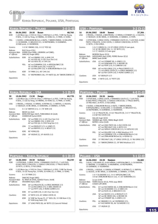 115
DGroup
Korea Republic, Poland, USA, Portugal
Korea Republic – Poland 2-0 (1-0)
14 04.06.2002 20:30 Busan 48,760
KOR: 1 LEE Woon Jae, 4 CHOI Jin Cheul, 5 KIM Nam Il, 6 YOO, 7 KIM Tae Young,
9 SEOL, 13 LEE Eul Yong, 18 HWANG, 20 HONG (C), 21 PARK, 22 SONG.
POL: 1 DUDEK, 4 ZEWLAKOW Michal, 6 HAJTO, 7 SWIERCZEWSKI, 10 KALUZNY,
11 OLISADEBE, 15 WALDOCH (C), 18 KRZYNOWEK, 19 ZURAWSKI,
20 BAK Jacek, 21 KOZMINSKI.
Scorers: 1-0 26’ HWANG (18), 2-0 53’ YOO (6)
Referee: RUIZ Oscar (COL)
Assistant Refs: DORIRI Elise (VAN), LINDBERG Leif (SWE),
4th
Official: SANCHEZ Angel (ARG)
Substitutions: KOR: 50’ out HWANG (18), in AHN (19)
61’ out YOO (6), in LEE Chun Soo (14)
89’ out SEOL (9), in CHA (16)
POL: 46’ out ZURAWSKI (19), in KRYSZALOWICZ (9)
50’ out BAK Jacek (20), in KLOS (2)
64’ out KALUZNY (10), in ZEWLAKOW Marcin (14)
Cautions: KOR: 70’ PARK (21), 90’ CHA (16)
POL: 31’ KRZYNOWEK (18), 79’ HAJTO (6), 84’ SWIERCZEWSKI (7)
Expulsions: –
USA – Portugal 3-2 (3-1)
16 05.06.2002 18:00 Suwon 37,306
USA: 1 FRIEDEL, 2 HEJDUK, 4 MASTROENI, 5 O BRIEN, 8 STEWART (C), 12 AGOOS,
17 BEASLEY, 20 MC BRIDE, 21 DONOVAN, 22 SANNEH, 23 POPE.
POR: 1 VITOR BAIA, 2 JORGE COSTA, 5 FERNANDO COUTO (C), 7 LUIS FIGO, 8 JOAO
PINTO, 9 PAULETA, 10 RUI COSTA, 11 SERGIO CONCEICAO, 20 PETIT,
22 BETO, 23 RUI JORGE.
Scorers: 1-0 4’ O BRIEN (5), 2-0 29’ JORGE COSTA (2) own goal,
3-0 36’ MC BRIDE (20), 3-1 39’ BETO (22),
3-2 71’ AGOOS (12) own goal
Referee: MORENO Byron (ECU)
Assistant Refs: HASSOUNEH Awni (JOR), FIERRO Bomer (ECU)
4th
Official: MANE Saad (KUW)
Substitutions: USA: 45’ out STEWART (8), in JONES (13)
75’ out DONOVAN (21), in MOORE (9)
80’ out POPE (23), in LLAMOSA (16)
POR: 69’ out RUI JORGE (23), in PAULO BENTO (17)
73’ out JORGE COSTA (2), in JORGE ANDRADE (13)
80’ out RUI COSTA (10), in NUNO GOMES (21)
Cautions: USA: 92’ BEASLEY (17)
POR: 4’ BETO (22), 52’ PETIT (20)
Expulsions: –
Korea Republic – USA 1-1 (0-1)
30 10.06.2002 15:30 Daegu 60,778
KOR: 1 LEE Woon Jae, 4 CHOI Jin Cheul, 5 KIM Nam Il, 6 YOO, 7 KIM Tae Young,
9 SEOL, 13 LEE Eul Yong, 18 HWANG, 20 HONG (C), 21 PARK, 22 SONG.
USA: 1 FRIEDEL, 2 HEJDUK, 5 O BRIEN, 10 REYNA (C), 11 MATHIS, 12 AGOOS,
17 BEASLEY, 20 MC BRIDE, 21 DONOVAN, 22 SANNEH, 23 POPE.
Scorers: 0-1 24’ MATHIS (11), 1-1 78’ AHN (19)
Referee: MEIER Urs (SUI)
Assistant Refs: BEREUTER Egon (AUT), TOMUSANGE Ali (UGA)
4th
Official: GHANDOUR Gamal (EGY)
Substitutions: KOR: 38’ out PARK (21), in LEE Chun Soo (14)
56’ out HWANG (18), in AHN (19)
69’ out YOO (6), in CHOI Yong Soo (11)
USA: 75’ out BEASLEY (17), in LEWIS (7)
82’ out MATHIS (11), in WOLFF (15)
Cautions: KOR: 80’ HONG(20)
USA: 30’ HEJDUK (2), 39’ AGOOS (12)
Expulsions: –
Portugal – Poland 4-0 (1-0)
32 10.06.2002 20:30 Jeonju 31,000
POR: 1 VITOR BAIA, 2 JORGE COSTA, 5 FERNANDO COUTO (C), 7 LUIS FIGO,
8 JOAO PINTO, 9 PAULETA, 11 SERGIO CONCEICAO, 17 PAULO BENTO,
18 FRECHAUT, 20 PETIT, 23 RUI JORGE.
POL: 1 DUDEK, 4 ZEWLAKOW Michal, 6 HAJTO, 7 SWIERCZEWSKI,
9 KRYSZALOWICZ, 10 KALUZNY, 11 OLISADEBE, 15 WALDOCH (C),
18 KRZYNOWEK, 19 ZURAWSKI, 21 KOZMINSKI.
Scorers: 1-0 14’ PAULETA (9), 2-0 65’ PAULETA (9), 3-0 77’ PAULETA (9),
4-0 88’ RUI COSTA (10)
Referee: DALLAS Hugh (SCO)
Assistant Refs: SRAMKA Igor (SVK), FARAG Wagih (EGY)
4th
Official: BATRES Carlos (GUA)
Substitutions: POR: 60’ out JOAO PINTO (8), in RUI COSTA (10)
63’ out FRECHAUT (18), in BETO (22)
69’ out SERGIO CONCEICAO (11), in CAPUCHO (19)
POL: 16’ out KALUZNY (10), in BAK Arkadiusz (17)
56’ out ZURAWSKI (19), in ZEWLAKOW Marcin (14)
71’ out ZEWLAKOW Michal (4), in RZASA (5)
Cautions: POR: 25’ FRECHAUT (18), 27’ JORGE COSTA (2), 31’ RUI JORGE (23)
POL: 21’ SWIERCZEWSKI (7), 39’ BAK Arkadiusz (17)
Expulsions: –
Portugal – Korea Republic 0-1 (0-0)
47 14.06.2002 20:30 Incheon 50,239
POR: 1 VITOR BAIA, 2 JORGE COSTA, 5 FERNANDO COUTO (C), 7 LUIS FIGO,
8 JOAO PINTO, 9 PAULETA, 11 SERGIO CONCEICAO, 17 PAULO BENTO,
20 PETIT, 22 BETO, 23 RUI JORGE.
KOR: 1 LEE Woon Jae, 4 CHOI Jin Cheul, 5 KIM Nam Il, 6 YOO, 7 KIM Tae Young,
9 SEOL, 10 LEE Young Pyo, 19 AHN, 20 HONG (C), 21 PARK, 22 SONG.
Scorers: 0-1 70’ PARK (21)
Referee: SANCHEZ Angel (ARG)
Assistant Refs: AL TRAIFI Ali (KSA), SZEKELY Ferenc (HUN)
4th
Official: VASSARAS Kyros (GRE)
Substitutions: POR: 69’ out PAULETA (9), in JORGE ANDRADE (13)
73’ out RUI JORGE (23), in ABEL XAVIER (3)
77’ out PETIT (20), in NUNO GOMES (21)
KOR: 93’ out AHN (19), in LEE Chun Soo (14)
Cautions: POR: 22’ BETO (22), 83’ JORGE COSTA (2)
KOR: 24’ KIM Tae Young (7), 57’ SEOL (9), 74’ KIM Nam Il (5),
93’ AHN Jung Hwan (19)
Expulsions: POR: 27’ JOAO PINTO (8), 66’ BETO (22) (second Yellow)
Poland – USA 3-1 (2-0)
48 14.06.2002 20:30 Daejeon 26,482
POL: 2 KLOS, 3 ZIELINSKI (C), 8 KUCHARSKI, 9 KRYSZALOWICZ, 11 OLISADEBE,
12 MAJDAN, 13 GLOWACKI, 16 MURAWSKI, 18 KRZYNOWEK,
19 ZURAWSKI, 21 KOZMINSKI.
USA: 1 FRIEDEL, 2 HEJDUK, 5 O BRIEN, 8 STEWART, 10 REYNA (C), 11 MATHIS,
12 AGOOS, 20 MC BRIDE, 21 DONOVAN, 22 SANNEH, 23 POPE.
Scorers: 1-0 3’ OLISADEBE (11), 2-0 5’ KRYSZALOWICZ (9),
3-0 66’ ZEWLAKOW Marcin (14), 3-1 83’ DONOVAN (21)
Referee: LU Jun (CHN)
Assistant Refs: FIERRO Bomer (ECU), POOL Jaap (NED)
4th
Official: CODJIA Coffi (BEN)
Substitutions: POL: 65’ out KUCHARSKI (8), in ZEWLAKOW Marcin (14)
86’ out OLISADEBE (11), in SIBIK (23)
89’ out KLOS (2), in WALDOCH (15)
USA: 36’ out AGOOS (12), in BEASLEY (17)
58’ out MC BRIDE (20), in MOORE (9)
68’ out STEWART (8), in JONES (13)
Cautions: POL: 44’ MAJDAN (12), 46’ KOZMINSKI (21),
63’ KUCHARSKI (8), 86’ OLISADEBE (11)
USA: 72’ HEJDUK (2)
Expulsions: –
 