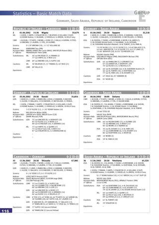 Statistics – Basic Match Data
116
EGroup
Germany, Saudi Arabia, Republic of Ireland, Cameroon
Republic of Ireland – Cameroon 1-1 (0-1)
2 01.06.2002 15:30 Niigata 33,679
IRL: 1 GIVEN, 3 HARTE, 5 STAUNTON (C), 7 MCATEER, 8 HOLLAND, 9 DUFF,
10 KEANE Robbie, 11 KILBANE, 12 KINSELLA, 14 BREEN, 18 KELLY Gary.
CMR: 1 ALIOUM, 2 TCHATO, 3 WOME, 4 SONG (C), 5 KALLA, 8 GEREMI, 9 ETOO,
10 MBOMA, 12 LAUREN, 17 FOE, 20 OLEMBE.
Scorers: 0-1 39’ MBOMA (10), 1-1 52’ HOLLAND (8)
Referee: KAMIKAWA Toru (JPN)
Assistant Refs: AWANG HAMAT Mat Lazim (MAS), VAN NYLEN Roland (BEL)
4th
Official: PRENDERGAST Peter (JAM)
Substitutions: IRL: 46’ out MCATEER (7), in FINNAN (2)
77’ out HARTE (3), in REID (21)
CMR: 69’ out MBOMA (10), in SUFFO (18)
Cautions: IRL: 30’ MCATEER (7), 51’ FINNAN (2), 82’ REID (21)
CMR: 89’ KALLA (5)
Expulsions: –
Germany – Saudi Arabia 8-0 (4-0)
4 01.06.2002 20:30 Sapporo 32,218
GER: 1 KAHN (C), 2 LINKE, 5 RAMELOW, 6 ZIEGE, 8 HAMANN, 9 JANCKER,
11 KLOSE, 13 BALLACK, 19 SCHNEIDER, 21 METZELDER, 22 FRINGS.
KSA: 1 AL DEAYEA, 3 TUKAR, 4 ZUBROMAWI, 8 NOOR, 9 AL JABER (C),
12 AL DOSARI Ahmed Dukhi, 13 SULIMANI, 16 AL DOSSARI,
17 AL SHAHRANI Abdullah Alwaked, 18 AL TEMYAT, 20 AL YAMI Al.
Scorers: 1-0 20’ KLOSE (11), 2-0 25’ KLOSE (11), 3-0 40’ BALLACK (13),
4-0 46’+ JANCKER (9), 5-0 70’ KLOSE (11), 6-0 73’ LINKE (2),
7-0 84’ BIERHOFF (20), 8-0 91’ SCHNEIDER (19)
Referee: AQUINO Ubaldo (PAR)
Assistant Refs: GIACOMUZZI Miguel (PAR), RAGOONATH Michael (TRI)
4th
Official: ORTUBE Rene (BOL)
Substitutions: GER: 46’ out RAMELOW (5), in JEREMIES (16)
67’ out JANKER (9), in BIERHOFF (20)
76’ out KLOSE (11), in NEUVILLE (7)
KSA: 46’ out AL DOSSARI (16), in AL SHAHRANI Ibrahim (7)
46’ out AL TEMYAT (18), in KHATHRAN (14)
77’ out AL YAMI (20), in AL DOSARY (15)
Cautions: GER: 43’ ZIEGE (6), 83’ HAMANN (8)
KSA: 91’ NOOR (8)
Expulsions: –
Germany – Republic of Ireland 1-1 (1-0)
Saudi Arabia – Republic of Ireland 0-3 (0-1)
36 11.06.2002 20:30 Yokohama 65,320
KSA: 1 AL DEAYEA (C), 2 AL JAHANI, 3 TUKAR, 4 ZUBROMAWI, 6 AL SHEHRI,
7 AL SHAHRANI Ibrahim, 13 SULIMANI, 14 KHATHRAN, 16 AL DOSSARI,
18 AL TEMYAT, 20 AL YAMI.
IRL: 1 GIVEN, 2 FINNAN, 3 HARTE, 5 STAUNTON (C), 8 HOLLAND, 9 DUFF,
10 KEANE Robbie, 11 KILBANE, 12 KINSELLA, 14 BREEN, 18 KELLY Gary.
Scorers: 0-1 7’ KEANE Robbie (10), 0-2 61’ BREEN (14), 0-3 87’ DUFF (9)
Referee: NDOYE Falla (SEN)
Assistant Refs: WIERZBOWSKI Maciej (POL), ARNAULT Frederic (FRA)
4th
Official: LU Jun (CHN)
Substitutions: KSA: 67’ out KHATHRAN (14), in AL SHLHOUB (10)
68’ out ZUBROMAWI (4), in AL DOSARY (15)
79’ out AL JAHANI (2), in AL DOSARI Ahmed Dukhi (12)
IRL: 46’ out HARTE (3), in QUINN (17)
80’ out KELLY Gary (18), in MCATEER (7)
89’ out KINSELLA (12), in CARSLEY (22)
Cautions: KSA: 61’ AL TEMYAT (18)
IRL: 70’ STAUNTON (5)
Expulsions: –
Cameroon – Germany 0-2 (0-0)
35 11.06.2002 20:30 Shizuoka 47,085
CMR: 1 ALIOUM, 2 TCHATO, 3 WOME, 4 SONG (C), 5 KALLA, 8 GEREMI,
9 ETOO, 10 MBOMA, 12 LAUREN, 17 FOE, 20 OLEMBE.
GER: 1 KAHN (C), 2 LINKE, 5 RAMELOW, 6 ZIEGE, 8 HAMANN, 9 JANCKER,
11 KLOSE, 13 BALLACK, 19 SCHNEIDER, 21 METZELDER, 22 FRINGS.
Scorers: 0-1 50’ BODE (17), 0-2 79’ KLOSE (11)
Referee: LOPEZ NIETO Antonio (ESP)
Assistant Refs: SAEED Mohamed (MDV), OLIVEIRA Jorge (BRA)
4th
Official: COLLINA Pierluigi (ITA)
Substitutions: CMR: 53’ out TCHATO (2), in SUFFO (18)
64’ out OLEMBE (20), in NGOM KOME (23)
80’ out MBOMA (10), in JOB (21)
GER: 46’ out JANCKER (9), in BODE (17)
80’ out SCHNEIDER (19), in JEREMIES (16)
84’ out KLOSE (11), in NEUVILLE (7)
Cautions: CMR: 8’ FOE (17), 42’ SONG (4), 44’ TCHATO (2), 56’ GEREMI (8),
58’ OLEMBE (20), 60’ SUFFO (18), 81’ LAUREN (12)
GER: 9’ JANCKER (9), 29’ HAMANN (8), 31’ BALLACK (13),
37’ RAMELOW (5), 42’ KAHN (1), 72’ ZIEGE (6), 74’ FRINGS (22)
Expulsions: CMR: 77’ SUFFO (18) (second Yellow)
GER: 40’ RAMELOW (5) (second Yellow)
17 05.06.2002 20:30 Ibaraki 35,854
GER: 1 KAHN (C), 2 LINKE, 5 RAMELOW, 6 ZIEGE, 8 HAMANN, 9 JANCKER,
11 KLOSE, 13 BALLACK, 19 SCHNEIDER, 21 METZELDER, 22 FRINGS.
IRL: 1 GIVEN, 2 FINNAN, 3 HARTE, 5 STAUNTON (C), 8 HOLLAND, 9 DUFF,
10 KEANE Robbie, 11 KILBANE, 12 KINSELLA, 14 BREEN, 18 KELLY Gary.
Scorers: 1-0 19’ KLOSE (11), 1-1 92’ KEANE Robbie (10)
Referee: NIELSEN Kim Milton (DEN)
Assistant Refs: LARSEN Jens (DEN), AMLER Evzen (CZE)
4th
Official: DAAMI Mourad (TUN)
Substitutions: GER: 75’ out JANCKER (9), in BIERHOFF (20)
85’ out KLOSE (11), in BODE (17)
89’ out SCHNEIDER (19), in JEREMIES (16)
IRL: 73’ out HARTE (3), in QUINN (17)
73’ out KELLY Gary (18), in REID (21)
87’ out STAUNTON (5), in CUNNINGHAM (4)
Cautions: –
Expulsions: –
Cameroon – Saudi Arabia 1-0 (0-0)
19 06.06.2002 18:00 Saitama 52,328
CMR: 1 ALIOUM, 2 TCHATO, 3 WOME, 4 SONG (C), 5 KALLA, 8 GEREMI, 9 ETOO,
10 MBOMA, 12 LAUREN, 17 FOE, 23 NGOM KOME.
KSA: 1 AL DEAYEA (C), 2 AL JAHANI, 3 TUKAR, 4 ZUBROMAWI, 6 AL SHEHRI,
7 AL SHAHRANI Ibrahim, 11 AL DOSARI Obaid, 13 SULIMANI,
14 KHATHRAN, 17 AL SHAHRANI Abdullah Alwaked, 18 AL TEMYAT.
Scorers: 1-0 66’ ETOO (9)
Referee: HAUGE Terje (NOR)
Assistant Refs: VAN NYLEN Roland (BEL), WIERZBOWSKI Maciej (POL)
4th
Official: SIMON Carlos (BRA)
Substitutions: CMR: 46’ out NGOM KOME (23), in OLEMBE (20)
74’ out MBOMA (10), in NDIEFI (11)
84’ out WOME (3) in NJANKA (6)
KSA: 35’ out AL DOSARI (11), in AL YAMI (20)
72’ out ZUBROMAWI (4), in AL DOSARY (15)
86’ out KHATHRAN (14), in NOOR (8)
Cautions: CMR: 10’ WOME (3)
KSA: 59’ AL YAMI Al (20)
Expulsions: –
 