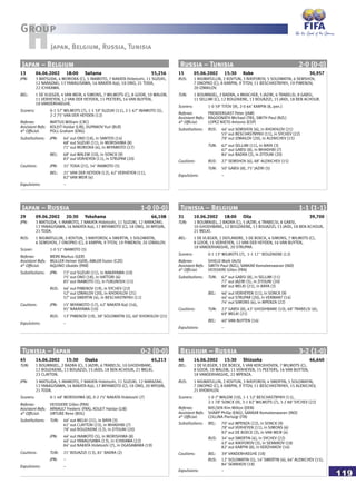119
HGroup
Japan, Belgium, Russia, Tunisia
Japan – Belgium
13 04.06.2002 18:00 Saitama 55,256
JPN: 3 MATSUDA, 4 MORIOKA (C), 5 INAMOTO, 7 NAKATA Hidetoshi, 11 SUZUKI,
12 NARAZAKI, 13 YANAGISAWA, 16 NAKATA Koji, 18 ONO, 21 TODA,
22 ICHIKAWA.
BEL: 1 DE VLIEGER, 4 VAN MEIR, 6 SIMONS, 7 WILMOTS (C), 8 GOOR, 10 WALEM,
11 VERHEYEN, 12 VAN DER HEYDEN, 15 PEETERS, 16 VAN BUYTEN,
18 VANDERHAEGHE.
Scorers: 0-1 57’ WILMOTS (7), 1-1 59’ SUZUKI (11), 2-1 67’ INAMOTO (5),
2-2 75’ VAN DER HEYDEN (12)
Referee: MATTUS William (CRC)
Assistant Refs: KOLEIT Haidar (LIB), DUPANOV Yuri (BLR)
4th
Official: POLL Graham (ENG)
Substitutions: JPN: 64’ out ONO (18), in SANTOS (14)
68’ out SUZUKI (11), in MORISHIMA (8)
71’ out MORIOKA (4), in MIYAMOTO (17)
BEL: 68’ out WALEM (10), in SONCK (9)
83’ out VERHEYEN (11), in STRUPAR (20)
Cautions: JPN: 31’ TODA (21), 54’ INAMOTO (5)
BEL: 21’ VAN DER HEYDEN (12), 62’ VERHEYEN (11),
82’ VAN MEIR (4)
Expulsions: –
Russia – Tunisia 2-0 (0-0)
15 05.06.2002 15:30 Kobe 30,957
RUS: 1 NIGMATULLIN, 2 KOVTUN, 3 NIKIFOROV, 5 SOLOMATIN, 6 SEMSHOV,
7 ONOPKO (C), 8 KARPIN, 9 TITOV, 11 BESCHASTNYKH, 19 PIMENOV,
20 IZMAILOV.
TUN: 1 BOUMNIJEL, 2 BADRA, 4 MKACHER, 5 JAZIRI, 6 TRABELSI, 8 GABSI,
11 SELLIMI (C), 12 BOUZAIENE, 13 BOUAZIZI, 15 JAIDI, 18 BEN ACHOUR.
Scorers: 1-0 59’ TITOV (9), 2-0 64’ KARPIN (8, pen.)
Referee: PRENDERGAST Peter (JAM)
Assistant Refs: RAGOONATH Michael (TRI), SMITH Paul (NZL)
4th
Official: LOPEZ NIETO Antonio (ESP)
Substitutions: RUS: 46’ out SEMSHOV (6), in KHOKHLOV (21)
55’ out BESCHASTNYKH (11), in SYCHEV (22)
78’ out IZMAILOV (20), in ALENICHEV (15)
TUN: 67’ out SELLIMI (11), in BAYA (3)
67’ out GABSI (8), in MHADHBI (7)
84’ out BADRA (2), in ZITOUNI (20)
Cautions: RUS: 27’ SEMSHOV (6), 88’ ALENICHEV (15)
TUN: 50’ GABSI (8), 75’ JAZIRI (5)
Expulsions: –
Japan – Russia 1-0 (0-0)
29 09.06.2002 20:30 Yokohama 66,108
JPN: 3 MATSUDA, 5 INAMOTO, 7 NAKATA Hidetoshi, 11 SUZUKI, 12 NARAZAKI,
13 YANAGISAWA, 16 NAKATA Koji, 17 MIYAMOTO (C), 18 ONO, 20 MYOJIN,
21 TODA.
RUS: 1 NIGMATULLIN, 2 KOVTUN, 3 NIKIFOROV, 4 SMERTIN, 5 SOLOMATIN,
6 SEMSHOV, 7 ONOPKO (C), 8 KARPIN, 9 TITOV, 19 PIMENOV, 20 IZMAILOV.
Scorer: 1-0 51’ INAMOTO (5)
Referee: MERK Markus (GER)
Assistant Refs: MULLER Heiner (GER), AMLER Evzen (CZE)
4th
Official: AQUINO Ubaldo (PAR)
Substitutions: JPN: 72’ out SUZUKI (11), in NAKAYAMA (10)
75’ out ONO (18), in HATTORI (6)
85’ out INAMOTO (5), in FUKUNISHI (15)
RUS: 46’ out PIMENOV (19), in SYCHEV (22)
52’ out IZMAILOV (20), in KHOKHLOV (21)
57’ out SMERTIN (4), in BESCHASTNYKH (11)
Cautions: JPN: 15’ MIYAMOTO (17), 42’ NAKATA Koji (16),
91’ NAKAYAMA (10)
RUS: 13’ PIMENOV (19), 38’ SOLOMATIN (5), 60’ KHOKHLOV (21)
Expulsions: –
Tunisia – Belgium 1-1 (1-1)
31 10.06.2002 18:00 Oita 39,700
TUN: 1 BOUMNIJEL, 2 BADRA (C), 5 JAZIRI, 6 TRABELSI, 8 GABSI,
10 GHODHBANE, 12 BOUZAIENE, 13 BOUAZIZI, 15 JAIDI, 18 BEN ACHOUR,
21 MELKI.
BEL: 1 DE VLIEGER, 2 DEFLANDRE, 3 DE BOECK, 6 SIMONS, 7 WILMOTS (C),
8 GOOR, 11 VERHEYEN, 12 VAN DER HEYDEN, 16 VAN BUYTEN,
18 VANDERHAEGHE, 20 STRUPAR.
Scorers: 0-1 13’ WILMOTS (7), 1-1 17 ’ BOUZAIENE (12)
Referee: SHIELD Mark (AUS)
Assistant Refs: SMITH Paul (NZL), SANKAR Komaleeswaran (IND)
4th
Official: VEISSIERE Gilles (FRA)
Substitutions: TUN: 67’ out GABSI (8), in SELLIMI (11)
77’ out JAZIRI (5), in ZITOUNI (20)
88’ out MELKI (21), in BAYA (3)
BEL: 46’ out VERHEYEN (11), in SONCK (9)
46’ out STRUPAR (20), in VERMANT (14)
74’ out SIMONS (6), in MPENZA (22)
Cautions: TUN: 22’ GABSI (8), 43’ GHODHBANE (10), 68’ TRABELSI (6),
69’ MELKI (21)
BEL: 40’ VAN BUYTEN (16)
Expulsions: –
Tunisia – Japan 0-2 (0-0)
45 14.06.2002 15:30 Osaka 45,213
TUN: 1 BOUMNIJEL, 2 BADRA (C), 5 JAZIRI, 6 TRABELSI, 10 GHODHBANE,
12 BOUZAIENE, 13 BOUAZIZI, 15 JAIDI, 18 BEN ACHOUR, 21 MELKI,
23 CLAYTON.
JPN: 3 MATSUDA, 5 INAMOTO, 7 NAKATA Hidetoshi, 11 SUZUKI, 12 NARAZAKI,
13 YANAGISAWA, 16 NAKATA Koji, 17 MIYAMOTO (C), 18 ONO, 20 MYOJIN,
21 TODA.
Scorers: 0-1 48’ MORISHIMA (8), 0-2 75’ NAKATA Hidetoshi (7)
Referee: VEISSIERE Gilles (FRA)
Assistant Refs: ARNAULT Frederic (FRA), KOLEIT Haidar (LIB)
4th
Official: ORTUBE Rene (BOL)
Substitutions: TUN: 46’ out MELKI (21), in BAYA (3)
61’ out CLAYTON (23), in MHADHBI (7)
78’ out BOUZAIENE (12), in ZITOUNI (20)
JPN: 46’ out INAMOTO (5), in MORISHIMA (8)
46’ out YANAGISAWA (13), in ICHIKAWA (22)
84’ out NAKATA Hidetoshi (7), in OGASAWARA (19)
Cautions: TUN: 21’ BOUAZIZI (13), 81’ BADRA (2)
JPN: –
Expulsions: –
Belgium – Russia 3-2 (1-0)
46 14.06.2002 15:30 Shizuoka 46,640
BEL: 1 DE VLIEGER, 3 DE BOECK, 5 VAN KERCKHOVEN, 7 WILMOTS (C),
8 GOOR, 10 WALEM, 11 VERHEYEN, 15 PEETERS, 16 VAN BUYTEN,
18 VANDERHAEGHE, 22 MPENZA.
RUS: 1 NIGMATULLIN, 2 KOVTUN, 3 NIKIFOROV, 4 SMERTIN, 5 SOLOMATIN,
7 ONOPKO (C), 8 KARPIN, 9 TITOV, 11 BESCHASTNYKH, 15 ALENICHEV,
21 KHOKHLOV.
Scorers: 1-0 7’ WALEM (10), 1-1 52’ BESCHASTNYKH (11),
2-1 78’ SONCK (9), 3-1 82’ WILMOTS (7), 3-2 88’ SYCHEV (22)
Referee: NIELSEN Kim Milton (DEN)
Assistant Refs: SHARP Philip (ENG), SANKAR Komaleeswaran (IND)
4th
Official: COLLINA Pierluigi (ITA)
Substitutions: BEL: 70’ out MPENZA (22), in SONCK (9)
78’ out VERHEYEN (11), in SIMONS (6)
92’ out DE BOECK (3), in VAN MEIR (4)
RUS: 34’ out SMERTIN (4), in SYCHEV (22)
43’ out NIKIFOROV (3), in SENNIKOV (18)
82’ out KARPIN (8), in KERZHAKOV (16)
Cautions: BEL: 39’ VANDERHAEGHE (18)
RUS: 12’ SOLOMATIN (5), 14’ SMERTIN (4), 64’ ALENICHEV (15),
84’ SENNIKOV (18)
Expulsions: –
 