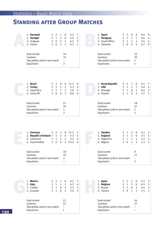 Statistics – Basic Match Data
120
Standing after Group Matches
A
1. Denmark 3 2 1 0 5-2 7
2. Senegal 3 1 2 0 5-4 5
3. Uruguay 3 0 2 1 4-5 2
4. France 3 0 1 2 0-3 1
Goal scored 14
Cautions 31
Two yellow cards in one match –
Expulsions 2
B
1. Spain 3 3 0 0 9-4 9
2. Paraguay 3 1 1 1 6-6 4
3. South Africa 3 1 1 1 5-5 4
4. Slovenia 3 0 0 3 2-7 0
Goal scored 22
Cautions 30
Two yellow cards in one match 1
Expulsions 1
E F
1. Sweden 3 1 2 0 4-3 5
2. England 3 1 2 0 2-1 5
3. Argentina 3 1 1 1 2-2 4
4. Nigeria 3 0 1 2 1-3 1
Goal scored 9
Cautions 17
Two yellow cards in one match –
Expulsions 1
1. Germany 3 2 1 0 11-1 7
2. Republic of Ireland 3 1 2 0 5-2 5
3. Cameroon 3 1 1 1 2-3 4
4. Saudi Arabia 3 0 0 3 0-12 0
Goal scored 18
Cautions 25
Two yellow cards in one match 2
Expulsions –
G H
1. Japan 3 2 1 0 5-2 7
2. Belgium 3 1 2 0 6-5 5
3. Russia 3 1 0 2 4-4 3
4. Tunisia 3 0 1 2 1-5 1
Goal scored 16
Cautions 27
Two yellow cards in one match –
Expulsions –
1. Mexico 3 2 1 0 4-2 7
2. Italy 3 1 1 1 4-3 4
3. Croatia 3 1 0 2 2-3 3
4. Ecuador 3 1 0 2 2-4 3
Goal scored 12
Cautions 22
Two yellow cards in one match –
Expulsions 1
C D
1. Korea Republic 3 2 1 0 4-1 7
2. USA 3 1 1 1 5-6 4
3. Portugal 3 1 0 2 6-4 3
4. Poland 3 1 0 2 3-7 3
Goal scored 18
Cautions 27
Two yellow cards in one match 1
Expulsions 1
1. Brazil 3 3 0 0 11-3 9
2. Turkey 3 1 1 1 5-3 4
3. Costa Rica 3 1 1 1 5-6 4
4. China PR 3 0 0 3 0-9 0
Goal scored 21
Cautions 24
Two yellow cards in one match 1
Expulsions 2
 