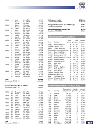 127
05.06. 15 Kobe RUS vs TUN 30,957
16 Suwon USA vs POR 37,306
17 Ibaraki GER vs IRL 35,854
06.06. 18 Busan FRA vs URU 38,289
19 Saitama CMR vs KSA 52,328
20 Daegu DEN vs SEN 43,500
07.06. 21 Kobe SWE vs NGA 36,194
22 Jeonju ESP vs PAR 24,000
23 Sapporo ARG vs ENG 35,927
08.06. 24 Daegu RSA vs SVN 47,226
25 Ibaraki ITA vs CRO 36,472
26 Seogwipo BRA vs CHN 36,750
09.06. 27 Miyagi MEX vs ECU 45,610
28 Incheon CRC vs TUR 42,299
29 Yokohama JPN vs RUS 66,108
10.06. 30 Daegu KOR vs USA 60,778
31 Oita TUN vs BEL 39,700
32 Jeonju POR vs POL 31,000
11.06. 33 Incheon DEN vs FRA 48,100
34 Suwon SEN vs URU 33,618
35 Shizuoka CMR vs GER 47,085
36 Yokohama KSA vs IRL 65,320
12.06. 37 Miyagi SWE vs ARG 45,777
38 Osaka NGA vs ENG 44,864
39 Daejeon RSA vs ESP 31,024
40 Seogwipo SVN vs PAR 30,176
13.06. 41 Suwon CRC vs BRA 38,524
42 Seoul TUR vs CHN 43,605
43 Oita MEX vs ITA 39,291
44 Yokohama ECU vs CRO 65,862
14.06. 45 Osaka TUN vs JPN 45,213
46 Shizuoka BEL vs RUS 46,640
47 Incheon POR vs KOR 50,239
48 Daejeon POL vs USA 26,482
Total 1,969,683
Comparison FRANCE 98: 1,988,000
Average attendance after 48 matches: 41,035
Comparison FRANCE 98: 41,477
15.06. 49 Seogwipo GER vs PAR 25,176
50 Niigata DEN vs ENG 40,582
16.06. 51 Oita SWE vs SEN 39,747
52 Suwon ESP vs IRL 38,926
17.06. 53 Jeonju MEX vs USA 36,380
54 Kobe BRA vs BEL 40,440
18.06. 55 Miyagi JPN vs TUR 45,666
56 Daejeon KOR vs ITA 38,588
21.06. 57 Shizuoka ENG vs BRA 47,436
58 Ulsan GER vs USA 37,337
22.06. 59 Gwangju ESP vs KOR 42,114
60 Osaka SEN vs TUR 44,233
25.06. 61 Seoul GER vs KOR 65,256
26.06. 62 Saitama BRA vs TUR 61,058
29.06. 63 Daegu KOR vs TUR 63,483
30.06. 64 Yokohama GER vs BRA 69,029
Total 735,451
Comparison FRANCE 98: 797,100
Total Total Average
Venue Stadium games spectators spectators
Daegu Daegu World Cup 4 214,987 53,747
Saitama Saitama 2002 4 221,363 55,341
Suwon Suwon World Cup 4 148,374 37,094
Yokohama International Yokohama 4 266,319 66,580
Busan Busan Asiad Main 3 112,235 37,412
Daejeon Daejeon World Cup 3 96,094 32,031
Gwangju Gwangju World Cup 3 97,929 32,643
Ibaraki Prefectual Kashima Soccer 3 106,376 35,459
Incheon Incheon Munhak 3 140,638 46,879
Jeonju Jeonju World Cup 3 91,380 30,460
Kobe Kobe Wing 3 107,591 35,864
Miyagi Miyagi 3 137,053 45,684
Niigata Niigata – Big Swan 3 106,500 35,500
Oita Oita – Big Eye 3 118,738 39,579
Osaka Osaka Nagai 3 134,310 44,770
Sapporo Sapporo Dome 3 99,226 33,075
Seogwipo Jeju World Cup 3 92,102 30,701
Seoul Seoul World Cup 3 171,422 57,141
Shizuoka Shizuoka – Ecopa 3 141,161 47,054
Ulsan Munsu Football 3 101,336 33,779
Attendances per Venue/Stadium
Total number Number Average
Year Country of spectators of matches per match
1930 Uruguay 434,500 18 24,139
1934 Italy 395,000 17 23,235
1938 France 483,000 18 26,833
1950 Brazil 1,337,000 22 60,773
1954 Switzerland 943,000 26 36,269
1958 Sweden 868,000 35 24,800
1962 Chile 776,000 32 24,250
1966 England 1,614,677 32 50,459
1970 Mexico 1,673,975 32 52,312
1974 Germany 1,774,022 38 46,685
1978 Argentina 1,610,215 38 42,374
1982 Spain 1,856,277 52 35,698
1986 Mexico 2,407,431 52 46,297
1990 Italy 2,517,348 52 48,411
1994 USA 3,587,538 52 68,991
1998 France 2,785,100 64 43,517
2002 Korea/Japan 2,705,134 64 42,268
Spectators in World Cups 1930-2002
Total matches 1 to 64: 2’705’134
Comparison FRANCE 98: 2’785’100
Average attendance in the 2nd and 3rd stage: 45’966
Comparison FRANCE 98: 49’819
Average attendance of matches 1-64: 42’268
Comparison FRANCE 98: 43’517
 