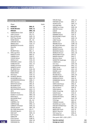 Statistics – Goals and Scorers
128
Player Goals
1. RONALDO (BRA, 9) 8
2. KLOSE Miroslav (GER, 11) 5
RIVALDO (BRA, 10) 5
4. TOMASSON Jon Dahl (DEN, 9) 4
VIERI Christian (ITA, 21) 4
6. BALLACK Michael (GER, 13) 3
DIOP Papa Bouba (SEN, 19) 3
KEANE Robbie (IRL, 10) 3
LARSSON Henrik (SWE, 11) 3
MANSIZ Ilhan (TUR, 17) 3
MORIENTES Fernando (ESP, 9) 3
PAULETA (POR, 9) 3
RAUL (ESP, 7) 3
WILMOTS Marc (BEL, 7) 3
15. AHN Jung Hwan (KOR, 19) 2
BORGETTI Jared (MEX, 9) 2
CAMARA Henri (SEN; 7) 2
CUEVAS Nelson (PAR, 23) 2
DAVALA Umit (TUR, 22) 2
DONOVAN Landon (USA, 21) 2
GOMEZ Ronald (CRC, 11) 2
HIERRO Fernando (ESP, 6) 2
INAMOTO Junichi (JPN, 5) 2
MC BRIDE Brian (USA, 20) 2
OWEN Michael (ENG, 10) 2
RONALDINHO (BRA, 11) 2
SAS Hasan (TUR, 11) 2
28. ACIMOVIC Milenko (SVN, 18) 1
AGHAHOWA Julius (NGA, 17) 1
ALEXANDERSSON Niclas (SWE, 7) 1
ARCE Francisco (PAR, 2) 1
BATISTUTA Gabriel (ARG, 9) 1
BECKHAM David (ENG, 7) 1
BELOZOGLU Emre (TUR, 21) 1
BESCHASTNYKH Vladimir (RUS, 11) 1
BETO (POR, 22) 1
BIERHOFF Oliver (GER, 20) 1
BLANCO Cuauhtemoc (MEX, 10) 1
BODE Marco (GER, 17) 1
BOUZAIENE Raouf (TUN, 12) 1
BREEN Gary (IRL, 14) 1
CAMPBELL Sol (ENG, 6) 1
CAMPOS Jorge (PAR, 11) 1
CIMIROTIC Sebastjan (SVN, 21) 1
CRESPO Hernan (ARG, 19) 1
DEL PIERO Alessandro (ITA, 7) 1
DELGADO Agustin (ECU, 11) 1
DIAO Salif (SEN, 15) 1
DUFF Damien (IRL, 9) 1
EDMILSON (BRA, 5) 1
ETOO Samuel (CMR, 9) 1
FADIGA Khalilou (SEN, 10) 1
FERDINAND Rio (ENG, 5) 1
FORLAN Diego (URU, 21) 1
FORTUNE Quinton (RSA, 7) 1
HESKEY Emile (ENG, 11) 1
HOLLAND Matt (IRL, 8) 1
HWANG Sun Hong (KOR, 18) 1
JANCKER Carsten (GER, 9) 1
JUNIOR (BRA, 16) 1
KARPIN Valery (RUS, 8) 1
KORKMAZ Bulent (TUR, 3) 1
KRYSZALOWICZ Pawel (POL, 9) 1
LEE Eul Yong (KOR, 13) 1
LINKE Thomas (GER, 2) 1
MATHIS Clint (USA, 11) 1
MBOMA Patrick (CMR, 10) 1
MC CARTHY Benedict (RSA, 17) 1
MENDEZ Edison (ECU, 19) 1
MENDIETA Gaizka (ESP, 16) 1
MOKOENA Teboho (RSA, 12) 1
MORALES Richard (URU, 18) 1
MORISHIMA Hiroaki (JPN, 8) 1
NAKATA Hidetoshi (JPN, 7) 1
NEUVILLE Oliver (GER, 7) 1
NOMVETHE Siyabonga (RSA, 14) 1
O BRIEN John (USA, 5) 1
OLIC Ivica (CRO, 18) 1
OLISADEBE Emmanuel (POL, 11) 1
PARK Ji Sung (KOR, 21) 1
PARKS Winston (CRC, 12) 1
RADEBE Lucas (RSA, 19) 1
RAPAIC Milan (CRO, 5) 1
RECOBA Alvaro (URU, 20) 1
ROBERTO CARLOS (BRA, 6) 1
RODRIGUEZ Dario (URU, 6) 1
ROMMEDAHL Dennis (DEN, 19) 1
RUI COSTA (POR, 10) 1
SANTA CRUZ Roque (PAR, 9) 1
SCHNEIDER Bernd (GER, 19) 1
SEOL Ki Hyeon (KOR, 9) 1
SONCK Wesley (BEL, 9) 1
SONG Chong Gug (KOR, 22) 1
SUKUR Hakan (TUR, 9) 1
SUZUKI Takayuki (JPN, 11) 1
SVENSSON Anders (SWE, 8) 1
SYCHEV Dmitri (RUS, 22) 1
TITOV Egor (RUS, 9) 1
TORRADO Gerardo (MEX, 6) 1
VALERON Juan Carlos (ESP, 17) 1
VAN DER HEYDEN Peter (BEL, 12) 1
WALEM Johan (BEL, 10) 1
WANCHOPE Paulo (CRC, 9) 1
WRIGHT Mauricio (CRC, 4) 1
YOO Sang Chul (KOR, 6) 1
ZEWLAKOW Marcin (POL, 14) 1
Own goals: POR 1; USA 1; ESP 1
Total (64 matches) 161
Average per match 2.52
Leading Goalscorers
 