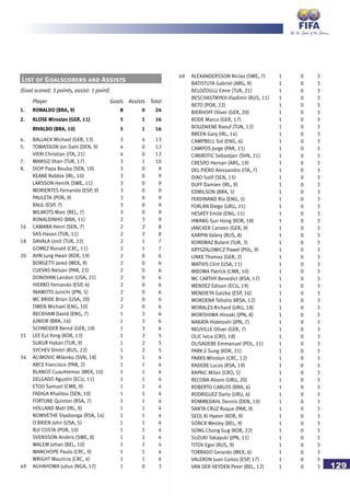 129
(Goal scored: 3 points, assist: 1 point)
Player Goals Assists Total
1. RONALDO (BRA, 9) 8 0 24
2. KLOSE Miroslav (GER, 11) 5 1 16
RIVALDO (BRA, 10) 5 1 16
4. BALLACK Michael (GER, 13) 3 4 13
5. TOMASSON Jon Dahl (DEN, 9) 4 0 12
VIERI Christian (ITA, 21) 4 0 12
7. MANSIZ Ilhan (TUR, 17) 3 1 10
8. DIOP Papa Bouba (SEN, 19) 3 0 9
KEANE Robbie (IRL, 10) 3 0 9
LARSSON Henrik (SWE, 11) 3 0 9
MORIENTES Fernando (ESP, 9) 3 0 9
PAULETA (POR, 9) 3 0 9
RAUL (ESP, 7) 3 0 9
WILMOTS Marc (BEL, 7) 3 0 9
RONALDINHO (BRA, 11) 2 3 9
16 CAMARA Henri (SEN, 7) 2 2 8
SAS Hasan (TUR, 11) 2 2 8
18 DAVALA Umit (TUR, 22) 2 1 7
GOMEZ Ronald (CRC, 11) 2 1 7
20 AHN Jung Hwan (KOR, 19) 2 0 6
BORGETTI Jared (MEX, 9) 2 0 6
CUEVAS Nelson (PAR, 23) 2 0 6
DONOVAN Landon (USA, 21) 2 0 6
HIERRO Fernando (ESP, 6) 2 0 6
INAMOTO Junichi (JPN, 5) 2 0 6
MC BRIDE Brian (USA, 20) 2 0 6
OWEN Michael (ENG, 10) 2 0 6
BECKHAM David (ENG, 7) 1 3 6
JUNIOR (BRA, 16) 1 3 6
SCHNEIDER Bernd (GER, 19) 1 3 6
31 LEE Eul Yong (KOR, 13) 1 2 5
SUKUR Hakan (TUR, 9) 1 2 5
SYCHEV Dmitri (RUS, 22) 1 2 5
34 ACIMOVIC Milenko (SVN, 18) 1 1 4
ARCE Francisco (PAR, 2) 1 1 4
BLANCO Cuauhtemoc (MEX, 10) 1 1 4
DELGADO Agustin (ECU, 11) 1 1 4
ETOO Samuel (CMR, 9) 1 1 4
FADIGA Khalilou (SEN, 10) 1 1 4
FORTUNE Quinton (RSA, 7) 1 1 4
HOLLAND Matt (IRL, 8) 1 1 4
NOMVETHE Siyabonga (RSA, 14) 1 1 4
O BRIEN John (USA, 5) 1 1 4
RUI COSTA (POR, 10) 1 1 4
SVENSSON Anders (SWE, 8) 1 1 4
WALEM Johan (BEL, 10) 1 1 4
WANCHOPE Paulo (CRC, 9) 1 1 4
WRIGHT Mauricio (CRC, 4) 1 1 4
49 AGHAHOWA Julius (NGA, 17) 1 0 3
49 ALEXANDERSSON Niclas (SWE, 7) 1 0 3
BATISTUTA Gabriel (ARG, 9) 1 0 3
BELOZOGLU Emre (TUR, 21) 1 0 3
BESCHASTNYKH Vladimir (RUS, 11) 1 0 3
BETO (POR, 22) 1 0 3
BIERHOFF Oliver (GER, 20) 1 0 3
BODE Marco (GER, 17) 1 0 3
BOUZAIENE Raouf (TUN, 12) 1 0 3
BREEN Gary (IRL, 14) 1 0 3
CAMPBELL Sol (ENG, 6) 1 0 3
CAMPOS Jorge (PAR, 11) 1 0 3
CIMIROTIC Sebastjan (SVN, 21) 1 0 3
CRESPO Hernan (ARG, 19) 1 0 3
DEL PIERO Alessandro (ITA, 7) 1 0 3
DIAO Salif (SEN, 15) 1 0 3
DUFF Damien (IRL, 9) 1 0 3
EDMILSON (BRA, 5) 1 0 3
FERDINAND Rio (ENG, 5) 1 0 3
FORLAN Diego (URU, 21) 1 0 3
HESKEY Emile (ENG, 11) 1 0 3
HWANG Sun Hong (KOR, 18) 1 0 3
JANCKER Carsten (GER, 9) 1 0 3
KARPIN Valery (RUS, 8) 1 0 3
KORKMAZ Bulent (TUR, 3) 1 0 3
KRYSZALOWICZ Pawel (POL, 9) 1 0 3
LINKE Thomas (GER, 2) 1 0 3
MATHIS Clint (USA, 11) 1 0 3
MBOMA Patrick (CMR, 10) 1 0 3
MC CARTHY Benedict (RSA, 17) 1 0 3
MENDEZ Edison (ECU, 19) 1 0 3
MENDIETA Gaizka (ESP, 16) 1 0 3
MOKOENA Teboho 8RSA, 12) 1 0 3
MORALES Richard (URU, 18) 1 0 3
MORISHIMA Hiroaki (JPN, 8) 1 0 3
NAKATA Hidetoshi (JPN, 7) 1 0 3
NEUVILLE Oliver (GER, 7) 1 0 3
OLIC Ivica (CRO, 18) 1 0 3
OLISADEBE Emmanuel (POL, 11) 1 0 3
PARK Ji Sung (KOR, 21) 1 0 3
PARKS Winston (CRC, 12) 1 0 3
RADEBE Lucas (RSA, 19) 1 0 3
RAPAIC Milan (CRO, 5) 1 0 3
RECOBA Alvaro (URU, 20) 1 0 3
ROBERTO CARLOS (BRA, 6) 1 0 3
RODRIGUEZ Dario (URU, 6) 1 0 3
ROMMEDAHL Dennis (DEN, 19) 1 0 3
SANTA CRUZ Roque (PAR, 9) 1 0 3
SEOL Ki Hyeon (KOR, 9) 1 0 3
SONCK Wesley (BEL, 9) 1 0 3
SONG Chong Gug (KOR, 22) 1 0 3
SUZUKI Takayuki (JPN, 11) 1 0 3
TITOV Egor (RUS, 9) 1 0 3
TORRADO Gerardo (MEX, 6) 1 0 3
VALERON Juan Carlos (ESP, 17) 1 0 3
VAN DER HEYDEN Peter (BEL, 12) 1 0 3
List of Goalscorers and Assists
 