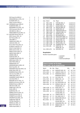 Statistics – Goals and Scorers
130
YOO Sang Chul (KOR, 6) 1 0 3
ZEWLAKOW Marcin (POL, 14) 1 0 3
DE PEDRO (ESP, 11) 0 3 3
ZIEGE Christian (GER, 6) 0 3 3
109 GRONKJAER Jesper (DEN, 8) 0 2 2
KLEBERSON (BRA, 15) 0 2 2
KRZYNOWEK Jacek (POL, 18) 0 2 2
TOTTI Francesco (ITA, 10) 0 2 2
VAN MEIR Eric (BEL, 4) 0 2 2
YANAGISAWA Atsushi (JPN, 13) 0 2 2
115 BASTURK Yildiray (TUR, 10) 0 1 1
BRYCE Steven (CRC, 16) 0 1 1
BUTT Nicky (ENG, 21) 0 1 1
CAFU (BRA, 2) 0 1 1
CANIZA Denis (PAR, 21) 0 1 1
CAPUCHO (POR, 19) 0 1 1
DE LA CRUZ Ulises (ECU, 4) 0 1 1
DI BIAGIO Luigi 8ITA, 14) 0 1 1
DIOUF El Hadji (SEN 11) 0 1 1
DONI Cristiano (ITA, 11) 0 1 1
FRINGS Torsten (GER, 22) 0 1 1
GARCIA Pablo (URU, 5) 0 1 1
GEREMI (CMR, 8) 0 1 1
GOOR Bart (BEL, 8) 0 1 1
ICHIKAWA Daisuke (JPN, 22) 0 1 1
JARNI Robert (CRO, 17) 0 1 1
JOAO PINTO (POR, 8) 0 1 1
JOAQUIN (ESP, 22) 0 1 1
JORGENSEN Martin (DEN, 10) 0 1 1
KELLY Gary (IRL, 18) 0 1 1
KERZHAKOV Alexander (RUS, 16) 0 1 1
KOVAC Niko (CRO, 10) 0 1 1
KOZMINSKI Marek (POL, 21) 0 1 1
LEE Chun Soo (KOR, 14) 0 1 1
LEWIS Eddie (USA, 7) 0 1 1
LJUNGBERG Freddie (SWE, 9) 0 1 1
LUIS FIGO (POR, 7) 0 1 1
MEDFORD Hernan (CRC, 17) 0 1 1
MONTELLA Vincenzo (ITA, 20) 0 1 1
MORALES Ramon (MEX, 7) 0 1 1
ONO Shinji (JPN, 18) 0 1 1
PENBE Ergun (TUR, 18) 0 1 1
PUYOL (ESP, 5) 0 1 1
QUINN Niall (IRL, 17) 0 1 1
SANNEH Anthony (USA, 22) 0 1 1
STAUNTON Steve (IRL, 5) 0 1 1
STEWART Earnie (USA, 8) 0 1 1
STRUPAR Branko (BEL, 20) 0 1 1
THIAW Pape (SEN 18) 0 1 1
TOFTING Stig (DEN, 2) 0 1 1
VERON Juan (ARG, 11) 0 1 1
WOLFF Josh (USA, 15) 0 1 1
YOBO Joseph (NGA, 2) 0 1 1
Date Match No. Player
2.6. PAR vs RSA 6 FORTUNE (RSA, 7) scored (2-2)
2.6. ESP vs SVN 8 HIERRO (ESP, 6) scored (3-1)
3.6. CRO vs MEX 9 BLANCO (MEX, 10) scored (1-0)
3.6. BRA vs TUR 10 RIVALDO (BRA,10) scored (2-1)
5.6. RUS vs TUN 15 KARPIN (RUS, 8) scored (2-0)
6.6. DEN vs SEN 20 TOMASSON (DEN, 9) scored (1-0)
7.6. SWE vs NGA 21 LARSSON (SWE, 11) scored (2-1)
7.6. ESP vs PAR 22 HIERRO (ESP, 6) scored (3-1)
7.6. ARG vs ENG 23 BECKHAM (ENG, 7) scored (1-0)
8.6. BRA vs CHN 26 RONALDINHO (BRA, 11) scored (3-0)
10.6. KOR vs USA 30 LEE Eul Yong (KOR, 13) saved by GK
11.6. SEN vs URU 34 FADIGA (SEN, 10) scored (1-0)
11.6. SEN vs URU 34 RECOBA (URU, 20) scored (3-3)
12.6. SWE vs ARG 37 ORTEGA (ARG, 10) saved by GK
14.6. POL vs USA 48 ZURAWSKI (POL, 19) saved by GK
16.6. ESP vs IRL 52 HARTE (IRL, 3) saved by GK
KEANE (IRL, 10) scored (1-1)
18.6. KOR vs ITA 56 AHN (KOR, 19) saved by GK
Recapitulation:
Number of penalties given: 18
– converted 13
– missed 0
– saved by Goalkeeper 5
Penalties
Match No. Res. Player Min. Min.
GER vs KSA 4 8-0 BIERHOFF (GER, 20) 67’ 84’ (7-0)
ESP vs SVN 8 3-1 CIMIROTIC (SVN, 21) 57’ 82’ (2-1)
ESP vs PAR 22 3-1 MORIENTES (ESP, 9) 46’ 53’ (1-1)
MORIENTES (ESP, 9) 69’ (2-1)
ITA vs CRO 25 1-2 OLIC (CRO, 18) 57’ 73’ (1-1)
CRC vs TUR 28 1-1 PARKS (CRC, 12) 77’ 86’ (1-1)
KOR vs USA 30 1-1 AHN (KOR, 19) 56’ 78’ (1-1)
POR vs POL 32 4-0 RUI COSTA (POR, 10) 60’ 88’ (4-0)
SEN vs URU 34 3-3 MORALES (URU, 18) 46’ 46’ (3-1)
FORLAN (URU, 21) 46’ 69’ (3-2)
CMR vs GER 35 0-2 BODE (GER, 17) 46’ 50’ (0-1)
SWE vs ARG 37 1-1 CRESPO (ARG, 19) 58’ 88’ (1-1)
SVN vs PAR 40 1-3 CUEVAS (PAR, 23) 61’ 65’ (1-1)
CUEVAS (PAR, 23) 84’ (1-3)
SVN vs PAR 40 1-3 CAMPOS (PAR, 11) 53’ 73’ (1-2)
MEX vs ITA 43 1-1 DEL PIERO (ITA, 7) 78’ 85’ (1-1)
TUN vs JAP 45 0-2 MORISHIMA (JPN, 8) 46’ 48’ (0-1)
BEL vs RUS 46 3-2 SONCK (BEL, 9) 70’ 78’ (2-1)
SYCHEV (RUS, 22) 34’ 88’ (3-2)
POL vs USA 48 3-1 ZEWLAKOW (POL, 14) 65’ 66’ (3-0)
SEN vs TUR 60 0-1 MANSIZ (TUR, 17) 67’ 94’ (0-1)
golden goal
Goals scored by Players
who came on as Substitutes
 