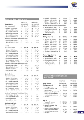 131
KOR/JPN 02 FRANCE 98
Group matches (48 matches) (48 matches)
Total goals scored: 130 100.0% 126 100.0%
– 1st and 15th minute: 17 13.1% 16 12.7%
– 16th and 30th minute: 16 12.3% 12 9.5%
– 31st and 45th minute: 20 15.4% 19 15.1%
– 46th and 60th minute: 26 20.0% 23 18.3%
– 61st and 75th minute: 26 20.0% 20 15.9%
– 76th and 90th minute: 25 19.2% 36 28.6%
Number of goals scored in additional time:
– 1st half (after 45 min.) 4 3.1% 5 4.0%
– 2nd half (after 90 min.) 2 1.5% 7 5.6%
Last 16
Total goals scored: 17 100.0% 23 100.0%
– 1st and 15th minute: 5 29.4% 5 21.7%
– 16th and 30th minute: 2 11.8% 3 13.0%
– 31st and 45th minute: 2 11.8% 4 17.4%
– 46th and 60th minute: 0 0.0% 3 13.0%
– 61st and 75th minute: 2 11.8% 3 13.0%
– 76th and 90th minute: 4 23.5% 4 17.4%
– 91st and 105th minute: 1 5.9% 0 0.0%
– 106th and 120th minute: 1 5.9% 1 4.3%
Number of goals scored in additional time:
– 1st half (after 45 min.) 0 0.0% 3 13.1%
– 2nd half (after 90 min.) 0 0.0% 1 4.3%
– 1st half extra time: 1 5.9% 0 0.0%
– 2nd half extra time: 1 5.9% 0 0.0%
Quarter-Finals
Total goals scored: 5 100.0% 11 100.0%
– 1st and 15th minute: 0 0.0% 3 27.3%
– 16th and 30th minute: 1 20.0% 2 18.2%
– 31st and 45th minute: 2 40.0% 1 9.1%
– 46th and 60th minute: 1 20.0% 2 18.2%
– 61st and 75th minute: 0 0.0% 0 0.0%
– 76th and 90th minute: 0 0.0% 3 27.3%
– 91st and 105th minute: 1 20.0% 0 0.0%
– 106th and 120th minute: 0 0.0% 0 0.0%
Number of goals scored in additional time:
– 1st half (after 45 min.) 1 20.0% 1 9.1%
– 2nd half (after 90 min.) 0 0.0% 0 0.0%
– 1st half extra time: 0 0.0% 0 0.0%
– 2nd half extra time: 0 0.0% 0 0.0%
Semifinals and Finals
Total goals scored: 9 100.0% 11 100.0%
– 1st and 15th minute: 3 33.3% 1 9.1%
– 16th and 30th minute: 0 0.0% 2 18.2%
– 31st and 45th minute: 1 11.1% 2 18.2%
– 46th and 60th minute: 1 11.1% 3 27.3%
– 61st and 75th minute: 2 22.2% 1 9.1%
– 76th and 90th minute: 2 22.2% 2 18.2%
– 91st and 105th minute: 0 0.0% 0 0.0%
– 106th and 120th minute: 0 0.0% 0 0.0%
Number of goals scored in additional time:
– 1st half (after 45 min.) 0 0.0% 1 9.1%
– 2nd half (after 90 min.) 1 11.1% 1 9.1%
– 1st half extra time: 0 0.0% 0 0.0%
– 2nd half extra time: 0 0.0% 0 0.0%
Recapitulation
Total goals scored: 161 100.0% 171 100.0%
– 1st and 15th minute: 25 15.5% 25 14.6%
– 16th and 30th minute: 19 11.8% 19 11.1%
– 31st and 45th minute: 25 15.5% 26 15.2%
– 46th and 60th minute: 28 17.4% 31 18.1%
– 61st and 75th minute: 30 18.6% 24 14.0%
– 76th and 90th minute: 31 19.3% 45 26.3%
– 91st and 105th minute: 2 1.2% 0 0.0%
– 106th and 120th minute: 1 0.6% 1 0.6%
Number of goals scored
in additional time: 10 6.2% 14 8.2%
– 1st half (after 45 min.) 5 3.1% 5 2.9%
– 2nd half (after 90 min.) 3 1.9% 8 4.7%
– 1st half extra time: 1 0.6% 0 0.0%
– 2nd half extra time: 1 0.6% 1 0.6%
When the Goals were scored
KOR/JPN 02 FRANCE 98
Group matches (48 matches) (48 matches)
Total goals scored: 130 100.0% 126 100.0%
– Inside goal area: 32 24.6% 33 26.2%
– Between goal area and
penalty spot: 50 38.5% 45 35.7%
– Between penalty spot and
edge of the penalty area: 17 13.1% 22 17.5%
– Outside the penalty area: 19 14.6% 13 10.3%
– Penalties 12 9.2% 13 10.3%
Last 16
– Total goals scored: 17 100.0% 23 100.0%
– Inside goal area: 6 35.3% 6 26.1%
– Between goal area and
penalty spot: 5 29.4% 9 39.1%
– Between penalty spot and
edge of the penalty area: 2 11.8% 3 13.0%
– Outside the penalty area: 3 17.6% 1 4.3%
– Penalties 1 5.9% 4 17.4%
From what Distance the Goals
were scored
 