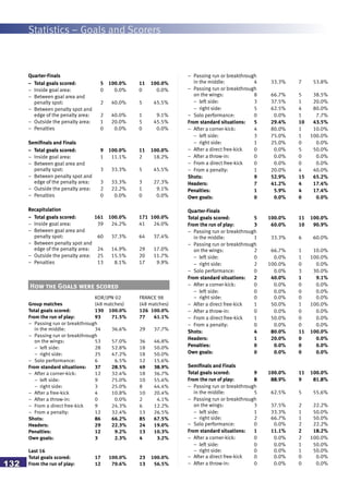 Statistics – Goals and Scorers
132
Quarter-Finals
– Total goals scored: 5 100.0% 11 100.0%
– Inside goal area: 0 0.0% 0 0.0%
– Between goal area and
penalty spot: 2 40.0% 5 45.5%
– Between penalty spot and
edge of the penalty area: 2 40.0% 1 9.1%
– Outside the penalty area: 1 20.0% 5 45.5%
– Penalties 0 0.0% 0 0.0%
Semifinals and Finals
– Total goals scored: 9 100.0% 11 100.0%
– Inside goal area: 1 11.1% 2 18.2%
– Between goal area and
penalty spot: 3 33.3% 5 45.5%
– Between penalty spot and
edge of the penalty area: 3 33.3% 3 27.3%
– Outside the penalty area: 2 22.2% 1 9.1%
– Penalties 0 0.0% 0 0.0%
Recapitulation
– Total goals scored: 161 100.0% 171 100.0%
– Inside goal area: 39 24.2% 41 24.0%
– Between goal area and
penalty spot: 60 37.3% 64 37.4%
– Between penalty spot and
edge of the penalty area: 24 14.9% 29 17.0%
– Outside the penalty area: 25 15.5% 20 11.7%
– Penalties 13 8.1% 17 9.9%
KOR/JPN 02 FRANCE 98
Group matches (48 matches) (48 matches)
Total goals scored: 130 100.0% 126 100.0%
From the run of play: 93 71.5% 77 61.1%
– Passing run or breakthrough
in the middle: 34 36.6% 29 37.7%
– Passing run or breakthrough
on the wings: 53 57.0% 36 46.8%
– left side: 28 52.8% 18 50.0%
– right side: 25 47.2% 18 50.0%
– Solo performance: 6 6.5% 12 15.6%
From standard situations: 37 28.5% 49 38.9%
– After a corner-kick: 12 32.4% 18 36.7%
– left side: 9 75.0% 10 55.6%
– right side: 3 25.0% 8 44.4%
– After a free-kick 4 10.8% 10 20.4%
– After a throw-in: 0 0.0% 2 4.1%
– From a direct free-kick 9 24.3% 6 12.2%
– From a penalty: 12 32.4% 13 26.5%
Shots: 86 66.2% 85 67.5%
Headers: 29 22.3% 24 19.0%
Penalties: 12 9.2% 13 10.3%
Own goals: 3 2.3% 4 3.2%
Last 16
Total goals scored: 17 100.0% 23 100.0%
From the run of play: 12 70.6% 13 56.5%
How the Goals were scored
– Passing run or breakthrough
in the middle: 4 33.3% 7 53.8%
– Passing run or breakthrough
on the wings: 8 66.7% 5 38.5%
– left side: 3 37.5% 1 20.0%
– right side: 5 62.5% 4 80.0%
– Solo performance: 0 0.0% 1 7.7%
From standard situations: 5 29.4% 10 43.5%
– After a corner-kick: 4 80.0% 1 10.0%
– left side: 3 75.0% 1 100.0%
– right side: 1 25.0% 0 0.0%
– After a direct free-kick 0 0.0% 5 50.0%
– After a throw-in: 0 0.0% 0 0.0%
– From a direct free-kick 0 0.0% 0 0.0%
– From a penalty: 1 20.0% 4 40.0%
Shots: 9 52.9% 15 65.2%
Headers: 7 41.2% 4 17.4%
Penalties: 1 5.9% 4 17.4%
Own goals: 0 0.0% 0 0.0%
Quarter-Finals
Total goals scored: 5 100.0% 11 100.0%
From the run of play: 3 60.0% 10 90.9%
– Passing run or breakthrough
in the middle: 1 33.3% 6 60.0%
– Passing run or breakthrough
on the wings: 2 66.7% 1 10.0%
– left side: 0 0.0% 1 100.0%
– right side: 2 100.0% 0 0.0%
– Solo performance: 0 0.0% 3 30.0%
From standard situations: 2 40.0% 1 9.1%
– After a corner-kick: 0 0.0% 0 0.0%
– left side: 0 0.0% 0 0.0%
– right side: 0 0.0% 0 0.0%
– After a direct free-kick 1 50.0% 1 100.0%
– After a throw-in: 0 0.0% 0 0.0%
– From a direct free-kick 1 50.0% 0 0.0%
– From a penalty: 0 0.0% 0 0.0%
Shots: 4 80.0% 11 100.0%
Headers: 1 20.0% 0 0.0%
Penalties: 0 0.0% 0 0.0%
Own goals: 0 0.0% 0 0.0%
Semifinals and Finals
Total goals scored: 9 100.0% 11 100.0%
From the run of play: 8 88.9% 9 81.8%
– Passing run or breakthrough
in the middle: 5 62.5% 5 55.6%
– Passing run or breakthrough
on the wings: 3 37.5% 2 22.2%
– left side: 1 33.3% 1 50.0%
– right side: 2 66.7% 1 50.0%
– Solo performance: 0 0.0% 2 22.2%
From standard situations: 1 11.1% 2 18.2%
– After a corner-kick: 0 0.0% 2 100.0%
– left side: 0 0.0% 1 50.0%
– right side: 0 0.0% 1 50.0%
– After a direct free-kick 0 0.0% 0 0.0%
– After a throw-in: 0 0.0% 0 0.0%
 