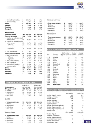 133
– From a direct free-kick 1 100.0% 0 0.0%
– From a penalty: 0 0.0% 0 0.0%
Shots: 9 100.0% 8 72.7%
Headers: 0 0.0% 3 27.3%
Penalties: 0 0.0% 0 0.0%
Own goals: 0 0.0% 0 0.0%
Recapitulation
Total goals scored: 161 100.0% 171 100.0%
From the run of play: 116 72.0% 109 63.7%
– Passing run or breakthrough
in the middle: 44 37.9% 47 43.1%
– Passing run or breakthrough
on the wings: 66 56.9% 44 40.4%
– left side: 32 48.5% 21 47.7%
– right side: 34 51.5% 23 52.3%
– Solo performance: 6 5.2% 18 16.5%
From standard situations: 45 28.0% 62 36.3%
– After a corner-kick: 16 35.6% 21 33.9%
– left side: 12 75.0% 12 57.1%
– right side: 4 25.0% 9 42.9%
– After a direct free-kick 5 11.1% 16 25.8%
– After a throw-in: 0 0.0% 2 3.2%
– From a direct free-kick 11 24.4% 6 9.7%
– From a penalty: 13 28.9% 17 27.4%
Shots: 108 67.1% 119 69.6%
Headers: 37 23.0% 31 18.1%
Penalties: 13 8.1% 17 9.9%
Own goals: 3 1.9% 4 2.3%
KOR/JPN 02 FRANCE 98
Group matches (48 matches) (48 matches)
Total goals scored: 130 100.0% 126 100.0%
– Strikers: 67 51.5% 66 52.4%
– Midfielders: 44 33.8% 47 37.3%
– Defenders: 16 12.3% 9 7.1%
– Own goals: 3 2.3% 4 3.2%
Last 16
– Total goals scored: 17 100.0% 23 100.0%
– Strikers: 12 70.6% 14 60.9%
– Midfielders: 4 23.5% 5 21.7%
– Defenders: 1 5.9% 4 17.4%
– Own goals: 0 0.0% 0 0.0%
Quarter-Finals
– Total goals scored: 5 100.0% 11 100.0%
– Strikers: 3 60.0% 8 72.7%
– Midfielders: 2 40.0% 3 27.3%
– Defenders: 0 0.0% 0 0.0%
– Own goals: 0 0.0% 0 0.0%
Semifinals and Finals
– Total goals scored: 9 100.0% 11 100.0%
– Strikers: 6 66.7% 5 45.5%
– Midfielders: 3 33.3% 4 36.4%
– Defenders: 0 0.0% 2 18.2%
– Own goals: 0 0.0% 0 0.0%
Recapitulation
– Total goals scored: 161 100.0% 171 100.0%
– Strikers: 88 54.7% 93 54.4%
– Midfielders: 53 32.9% 59 34.5%
– Defenders: 17 10.6% 15 8.8%
– Own goals: 3 1.9% 4 2.3%
From whom the Goals were scored
Total number Number Average
Year Country of goals scored of matches per match
1930 Uruguay 70 18 3.89
1934 Italy 70 17 4.11
1938 France 84 18 4.66
1950 Brazil 88 22 4.00
1954 Switzerland 140 26 5.38
1958 Sweden 126 35 3.60
1962 Chile 89 32 2.78
1966 England 89 32 2.78
1970 Mexico 95 32 2.96
1974 Germany 97 38 2.55
1978 Argentina 102 38 2.68
1982 Spain 146 52 2.80
1986 Mexico 132 52 2.54
1990 Italy 115 52 2.21
1994 USA 141 52 2.71
1998 France 171 64 2.67
2002 Korea/Japan 161 64 2.52
Goals scored in World Cups 1930-2002
KOR/JPN 02 FRANCE 98
Number of goals scored: 161 171
Average par match: 2.52 2.67
Number of wins: 48 45
Number of draws: 16 19
Number of decicions
by penalty-kicks: 2 3
Number of penaltys awarded: 18 18
Number of games ending 1-0: 15 12
Number of games ending 0-0: 3 4
Highest score: 8-0 6-1
(GER vs KSA) (ESP-BGR)
Number of goals
scored by substitutes: 21 15
Number of games won by
numercally inferior teams: 1 2
Number of wins after
conceding 1st
goal: 9 6
Comparison Korea/Japan 02 and France 98
 
