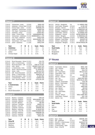 135
23.04.01 Turkmenistan – Jordan 2-0 (0-0) KWON, KOR
23.04.01 Uzbekistan – Chinese Taipei 7-0 (5-0) AL SAEEDI, UAE
25.04.01 Chinese Taipei – Jordan 0-2 (0-1) KATAYAMA, JPN
25.04.01 Uzbekistan – Turkmenistan 1-0 (0-0) MORADI, IRN
27.04.01 Chin. Taipei – Turkmenistan 0-5 (0-2) KWON, KOR
27.04.01 Uzbekistan – Jordan 2-2 (0-2) SUPIAN, MAS
03.05.01 Jordan – Chinese Taipei 6-0 (1-0) SUBRAMANIAM, MAS
03.05.01 Turkmenistan – Uzbekistan 2-5 (2-2) ARAMBEKADE G. C., SRI
05.05.01 Chin. Taipei – Uzbekistan 0-4 (0-1) SADEQ, KUW
05.05.01 Jordan – Turkmenistan 1-2 (1-1) NAGALINGAM N., SIN
07.05.01 Turkmenistan – Chin. Taipei 1-0 (1-0) TANABE, JPN
07.05.01 Jordan – Uzbekistan 1-1 (0-0) SADEQ, KUW
Team P W D L Goals Points
1 Uzbekistan 6 4 2 0 20-5 14
2 Turkmenistan 6 4 0 2 12-7 12
3 Jordan 6 2 2 2 12-7 8
4 Chinese Taipei 6 0 0 6 0-25 0
Group 7
07.04.01 Brunei Darussalam – Yemen 0-5 (0-1) HSU, TPE
08.04.01 India – U. Arab Emirates 1-0 (0-0) SUN, CHN
14.04.01 Brunei Darussalam – UAE 0-12 (0-5) FONG Yau Fat HKG
15.04.01 India – Yemen 1-1 (0-1) PIROMYA Chalach THA
26.04.01 U. Arab Emirates – India 1-0 (0-0) ABDUL HAMID, MAS
27.04.01 Yemen – Brunei Darussalam1-0 (0-0) AL–KHORI, QAT
04.05.01 Yemen – India 3-3 (2-2) ABO ALLO, SYR
04.05.01 UAE – Brunei Darussalam 4-0 (1-0) REDHA FALAH, IRQ
11.05.01 Yemen – U. Arab Emirates 2-1 (0-1) MANSOUR, LIB
12.05.01 Brunei Darussalam – India 0-1 (0-0) AL AJMI, OMA
18.05.01 U. Arab Emirates – Yemen 3-2 (3-1) SHABAN, KUW
20.05.01 India – Brunei Darussalam 5-0 (3-0) LUTFULLIN, UZB
Team P W D L Goals Points
1 U. Arab Emirates 6 4 0 2 21-5 12
2 Yemen 6 3 2 1 14-8 11
3 India 6 3 2 1 11-5 11
4 Brunei Darussalam 6 0 0 6 0-28 0
Group 8
01.04.01 Maldives – Cambodia 6-0 (1-0) YAPA, SRI
08.04.01 Indonesia – Maldives 5-0 (2-0) NAGALINGAM N., SIN
15.04.01 Cambodia – Maldives 1-1 (0-0) U TUN HLA, MYA
22.04.01 China PR – Maldives 10-1 (4-0) KIM, PRK
22.04.01 Indonesia – Cambodia 6-0 (2-0) ANDRES, PHI
28.04.01 Maldives – China PR 0-1 (0-1) ABU LOOM, JOR
29.04.01 Cambodia – Indonesia 0-2 (0-0) ANDREWS, IND
06.05.01 Maldives – Indonesia 0-2 (0-1) AL AALAQ, BHR
06.05.01 Cambodia – China PR 0-4 (0-2) SHAMSUZZAMAN, BAN
13.05.01 China PR – Indonesia 5-1 (0-1) KAMIKAWA, JPN
20.05.01 China PR – Cambodia 3-1 (2-1) GURUNG, NEP
27.05.01 Indonesia – China PR 0-2 (0-1) MANE, KUW
Team P W D L Goals Points
1 China PR 6 6 0 0 25-3 18
2 Indonesia 6 4 0 2 16-7 12
3 Maldives 6 1 1 4 8-19 4
4 Cambodia 6 0 1 5 2-22 1
Group 9
08.02.01 Vietnam – Bangladesh 0-0 AL–HARRASI, OMA
08.02.01 Saudi Arabia – Mongolia 6-0 (4-0) AL HAIL, QAT
10.02.01 Mongolia – Vietnam 0-1 (0-1) ABU ELAISH, PAL
10.02.01 Bangladesh – Saudi Arabia 0-3 (0-1) AL MARZOUQI, UAE
12.02.01 Mongolia – Bangladesh 0-3 (0-1) AL–KHAMESY, YEM
12.02.01 Saudi Arabia – Vietnam 5-0 (2-0) AL KHABBAZ, BHR
15.02.01 Bangladesh – Vietnam 0-4 (0-0) BATHAEI NAEENI, IRN
17.02.01 Vietnam – Mongolia 4-0 (3-0) AL MARZOUQI, UAE
17.02.01 Saudi Arabia – Bangladesh 6-0 (6-0) AL–HARRASI, OMA
15.02.01 Mongolia – Saudi Arabia 0-6 (0-4) MUJGHEF, JOR
19.02.01 Vietnam – Saudi Arabia 0-4 (0-1) MUJGHEF, JOR
19.02.01 Bangladesh – Mongolia 2-2 (0-1) BATHAEI NAEENI, IRN
Team P W D L Goals Points
1 Saudi Arabia 6 6 0 0 30-0 18
2 Vietnam 6 3 1 2 9-9 10
3 Bangladesh 6 1 2 3 5-15 5
4 Mongolia 6 0 1 5 2-22 1
Group 10
2nd
Round
17.08.01 Saudi Arabia – Bahrain 1-1 (0-1) MANE , KUW
17.08.01 Iraq – Thailand 4-0 (1-0) OKADA, JPN
23.08.01 Bahrain – Iraq 2-0 (0-0) DALU, SYR
24.08.01 Iran – Saudi Arabia 2-0 (0-0) MICALLEF, AUS
31.08.01 Saudi Arabia – Iraq 1-0 (1-0) LU, CHN
01.09.01 Thailand – Iran 0-0 BUJSAIM, UAE
06.09.01 Bahrain – Thailand 1-1 (1-0) KIM, KOR
07.09.01 Iraq – Iran 1-2 (1-1) RAMOS RIZO, MEX
14.09.01 Iran – Bahrain 0-0 (0-0) MOHD SALLEH, MAS
15.09.01 Thailand – Saudi Arabia 1-3 (1-0) FUSE, JPN
21.09.01 Bahrain – Saudi Arabia 0-4 (0-3) BUJSAIM, UAE
22.09.01 Thailand – Iraq 1-1 (1-0) SUN, CHN
28.09.01 Saudi Arabia – Iran 2-2 (1-1) SIMON, BRA
28.09.01 Iraq – Bahrain 1-0 (1-0) KIM, KOR
05.10.01 Iran – Thailand 1-0 (1-0) FARES, SYR
05.10.01 Iraq – Saudi Arabia 1-2 (1-1) RUIZ, COL
12.10.01 Iran – Iraq 2-1 (1-0) KIM, KOR
16.10.01 Thailand – Bahrain 1-1 (1-0) ABDUL HAMID, MAS
21.10.01 Saudi Arabia – Thailand 4-1 (1-0) HALL, USA
21.10.01 Bahrain – Iran 3-1 (2-0) BATRES, GUA
Team P W D L Goals Points
1 Saudi Arabia 8 5 2 1 17-8 17
2 Iran 8 4 3 1 10-7 15
3 Bahrain 8 2 4 2 8-9 10
4 Iraq 8 2 1 5 9-10 7
5 Thailand 8 0 4 4 5-15 4
Group A
16.08.01 Qatar – Oman 0-0 EBRAHIM , BHR
17.08.01 UAE – Uzbekistan 4-1 (3-1) KIM, KOR
25.08.01 China PR – U. Arab Emirates 3-0 (3-0) RUNGKLAY, THA
26.08.01 Uzbekistan – Qatar 2-1 (1-0) MAIDIN, SIN
31.08.01 U. Arab Emirates – Qatar 0-2 (0-0) AL ZAID, KSA
31.08.01 Oman – China PR 0-2 (0-0) SUPIAN, MAS
Group B
 