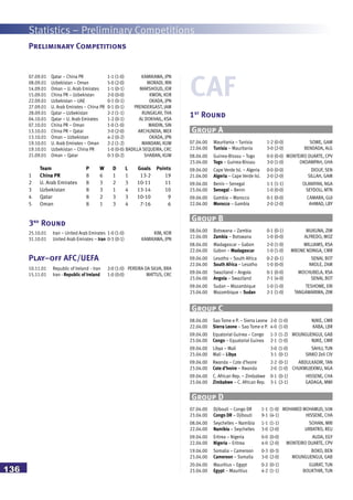 Statistics – Preliminary Competitions
136
3rd
Round
25.10.01 Iran – United Arab Emirates 1-0 (1-0) KIM, KOR
31.10.01 United Arab Emirates – Iran 0-3 (0-1) KAMIKAWA, JPN
CAF
07.04.00 Mauritania – Tunisia 1-2 (0-0) SOWE, GAM
22.04.00 Tunisia – Mauritania 3-0 (2-0) BENDADA, ALG
08.04.00 Guinea-Bissau – Togo 0-0 (0-0) MONTEIRO DUARTE, CPV
23.04.00 Togo – Guinea-Bissau 3-0 (1-0) OKOAMPAH, GHA
09.04.00 Cape Verde Isl. – Algeria 0-0 (0-0) DIOUF, SEN
21.04.00 Algeria – Cape Verde Isl. 2-0 (2-0) SILLAH, GAM
09.04.00 Benin – Senegal 1-1 (1-1) OLANIYAN, NGA
23.04.00 Senegal – Benin 1-0 (0-0) SEYDOU, MTN
09.04.00 Gambia – Morocco 0-1 (0-0) CAMARA, GUI
22.04.00 Morocco – Gambia 2-0 (2-0) AHMAD, LBY
Group A
1st
Round
08.04.00 Botswana – Zambia 0-1 (0-1) MUKUNA, ZIM
22.04.00 Zambia – Botswana 1-0 (0-0) ALFREDO, MOZ
08.04.00 Madagascar – Gabon 2-0 (1-0) WILLIAMS, RSA
22.04.00 Gabon – Madagascar 1-0 (1-0) MBONE NDINGA, CMR
09.04.00 Lesotho – South Africa 0-2 (0-1) SENAI, BOT
22.04.00 South Africa – Lesotho 1-0 (0-0) NKOLE, ZAM
09.04.00 Swaziland – Angola 0-1 (0-0) MOCHUBELA, RSA
23.04.00 Angola – Swaziland 7-1 (4-0) SENAI, BOT
09.04.00 Sudan – Mozambique 1-0 (1-0) TESHOME, ERI
23.04.00 Mozambique – Sudan 2-1 (1-0) TANGAWARIMA, ZIM
Group B
08.04.00 Sao Tome e P. – Sierra Leone 2-0 (1-0) NJIKE, CMR
22.04.00 Sierra Leone – Sao Tome e P. 4-0 (1-0) KABA, LBR
09.04.00 Equatorial Guinea – Congo 1-3 (1-2) MOUNGUENGUI, GAB
23.04.00 Congo – Equatorial Guinea 2-1 (1-0) NJIKE, CMR
09.04.00 Libya – Mali 3-0 (1-0) SAHLI, TUN
23.04.00 Mali – Libya 3-1 (0-1) SINKO Zeli CIV
09.04.00 Rwanda – Cote d’Ivoire 2-2 (0-1) ABDULKADIR, TAN
23.04.00 Cote d’Ivoire – Rwanda 2-0 (1-0) CHUKWUJEKWU, NGA
09.04.00 C. African Rep. – Zimbabwe 0-1 (0-1) HISSENE, CHA
23.04.00 Zimbabwe – C. African Rep. 3-1 (2-1) GADAGA, MWI
Group C
07.04.00 Djibouti – Congo DR 1-1 (1-0) MOHAMED MOHAMUD, SOM
23.04.00 Congo DR – Djibouti 9-1 (4-1) HISSENE, CHA
08.04.00 Seychelles – Namibia 1-1 (1-1) SOHAN, MRI
22.04.00 Namibia – Seychelles 3-0 (2-0) URBATRO, REU
09.04.00 Eritrea – Nigeria 0-0 (0-0) AUDA, EGY
22.04.00 Nigeria – Eritrea 4-0 (2-0) MONTEIRO DUARTE, CPV
19.04.00 Somalia – Cameroon 0-3 (0-3) BOKO, BEN
23.04.00 Cameroon – Somalia 3-0 (2-0) MOUNGUENGUI, GAB
20.04.00 Mauritius – Egypt 0-2 (0-1) GUIRAT, TUN
23.04.00 Egypt – Mauritius 4-2 (1-1) BOUKTHIR, TUN
Group D
Preliminary Competitions
07.09.01 Qatar – China PR 1-1 (1-0) KAMIKAWA, JPN
08.09.01 Uzbekistan – Oman 5-0 (2-0) MORADI, IRN
14.09.01 Oman – U. Arab Emirates 1-1 (0-1) MARSHOUD, JOR
15.09.01 China PR – Uzbekistan 2-0 (0-0) KWON, KOR
22.09.01 Uzbekistan – UAE 0-1 (0-1) OKADA, JPN
27.09.01 U. Arab Emirates – China PR 0-1 (0-1) PRENDERGAST, JAM
28.09.01 Qatar – Uzbekistan 2-2 (1-1) RUNGKLAY, THA
04.10.01 Qatar – U. Arab Emirates 1-2 (0-1) AL DOKHAIL, KSA
07.10.01 China PR – Oman 1-0 (1-0) MAIDIN, SIN
13.10.01 China PR – Qatar 3-0 (2-0) ARCHUNDIA, MEX
13.10.01 Oman – Uzbekistan 4-2 (0-2) OKADA, JPN
19.10.01 U. Arab Emirates – Oman 2-2 (1-2) MANDANI, KUW
19.10.01 Uzbekistan – China PR 1-0 (0-0) BADILLA SEQUEIRA, CRC
21.09.01 Oman – Qatar 0-3 (0-2) SHABAN, KUW
Team P W D L Goals Points
1 China PR 8 6 1 1 13-2 19
2 U. Arab Emirates 8 3 2 3 10-11 11
3 Uzbekistan 8 3 1 4 13-14 10
4 Qatar 8 2 3 3 10-10 9
5 Oman 8 1 3 4 7-16 6
Play–off AFC/UEFA
10.11.01 Republic of Ireland - Iran 2:0 (1:0) PEREIRA DA SILVA, BRA
15.11.01 Iran - Republic of Ireland 1:0 (0:0) MATTUS, CRC
 