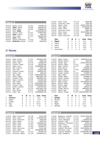 137
08.04.00 Uganda – Guinea 4-4 (0-1) TESSEMA, ETH
23.04.00 Guinea – Uganda 3-0 (0-0) MAGASSA, MLI
08.04.00 Malawi – Kenya 2-0 (0-0) PHOMANE, LES
22.04.00 Kenya – Malawi 0-0 HICUBURUNDI, BDI
08.04.00 Tanzania – Ghana 0-1 (0-1) ALFREDO, MOZ
23.04.00 Ghana – Tanzania 3-2 (2-1) DIOUF, SEN
09.04.00 Chad – Liberia 0-1 (0-1) DJINGAREY, NIG
23.04.00 Liberia – Chad 0-0 KAMARA, SLE
09.04.00 Ethiopia – Burkina Faso 2-1 (0-0) ITUR, KEN
23.04.00 Burkina Faso – Ethiopia 3-0 (3-0) CODJIA, BEN
Group E
2nd
Round
18.06.00 Angola – Zambia 2-1 (0-1) MATHABELA, RSA
18.06.00 Libya – Cameroon 0-3 (0-1) DAAMI, TUN
08.07.00 Zambia – Togo 2-0 (1-0) TESSEMA, ETH
09.07.00 Cameroon – Angola 3-0 (1-0) GUEZZAZ, MAR
28.01.01 Angola – Libya 3-1 (0-1) TANGAWARIMA, ZIM
28.01.01 Togo – Cameroon 0-2 (0-0) NDOYE, SEN
23.02.01 Libya – Togo 3-3 (2-2) BELQOLA, MAR
25.02.01 Cameroon – Zambia 1-0 (1-0) GHANDOUR, EGY
10.03.01 Zambia – Libya 2-0 (2-0) SENAI, BOT
11.03.01 Togo – Angola 1-1 (0-0) CHUKWUJEKWU, NGA
21.04.01 Zambia – Angola 1-1 (0-1) ABDULKADIR, TAN
22.04.01 Cameroon – Libya 1-0 (0-0) MATHABELA, RSA
06.05.01 Angola – Cameroon 2-0 (0-0) WILLIAMS, RSA
06.05.01 Togo – Zambia 3-2 (0-1) EL ARJOUN, MAR
29.06.01 Libya – Angola 1-1 (1-0) BOUCHARDEAU, NIG
01.07.01 Cameroon – Togo 2-0 (1-0) CHUKWUJEKWU, NGA
14.07.01 Zambia – Cameroon 2-2 (0-0) EL-BELTAGY, EGY
15.07.01 Togo – Libya 2-0 (2-0) DIOUF Abdou, SEN
27.07.01 Libya – Zambia 2-4 (2-1) BOUKTHIR, TUN
29.07.01 Angola – Togo 1-1 (1-1) TANGAWARIMA, ZIM
Team P W D L Goals Points
1 Cameroon 8 6 1 1 14-4 19
2 Angola 8 3 4 1 11-9 13
3 Zambia 8 3 2 3 14-11 11
4 Togo 8 2 3 3 10-13 9
5 Libya 8 0 2 6 7-19 2
Group A
17.06.00 Nigeria – Sierra Leone 2-0 (2-0) SILLAH, GAM
18.06.00 Sudan – Liberia 2-0 (0-0) EL–BELTAGY, EGY
09.07.00 Ghana – Sierra Leone 5-0 (1-0) SOWE, GAM
09.07.00 Liberia – Nigeria 2-1 (1-1) GUIRAT, TUN
27.01.01 Nigeria – Sudan 3-0 (0-0) GHANDOUR, EGY
28.01.01 Ghana – Liberia 1-3 (0-1) GUEZZAZ, MAR
25.02.01 Sudan – Ghana 1-0 (0-0) TESSEMA, ETH
25.02.01 Liberia – Sierra Leone 1-0 (0-0) SILLAH, GAM
11.03.01 Ghana – Nigeria 0-0 TANGAWARIMA, ZIM
10.03.01 Sierra Leone – Sudan 0-2 (0-2) YACOUBI, TUN
21.04.01 Sierra Leone – Nigeria 1-0 (1-0) ABOUBACAR, CIV
Group B
22.04.01 Liberia – Sudan 2-0 (1-0) CODJIA, BEN
05.05.01 Sierra Leone – Ghana 1-1 (0-1) DIOUF, SEN
05.05.01 Nigeria – Liberia 2-0 (1-0) LIM KEE CHONG, MRI
01.07.01 Sudan – Nigeria 0-4 (0-1) ABDULKADIR, TAN
01.07.01 Liberia – Ghana 1-2 (1-1) BERBER, ALG
14.07.01 Sierra Leone – Liberia 0-1 (0-0) SOWE, GAM
15.07.01 Ghana – Sudan 1-0 (1-0) BOUCHARDEAU, NIG
29.07.01 Nigeria – Ghana 3-0 (3-0) GUIRAT, TUN
29.07.01 Sudan – Sierra Leone 3-0 (2-0) AWUYE, UGA
Team P W D L Goals Points
1 Nigeria 8 5 1 2 15-3 16
2 Liberia 8 5 0 3 10-8 15
3 Sudan 8 4 0 4 8-10 12
4 Ghana 8 3 2 3 10-9 11
5 Sierra Leone 8 1 1 6 2-15 4
16.06.00 Algeria – Senegal 1-1 (1-1) MAGASSA Sidi, MLI
17.06.00 Namibia – Morocco 0-0 SENAI, BOT
09.07.00 Senegal – Egypt 0-0 LIM KEE CHONG, MRI
09.07.00 Morocco – Algeria 2-1 (0-1) SAHLI, TUN
26.01.01 Algeria – Namibia 1-0 (1-0) GUIRAT, TUN
28.01.01 Egypt – Morocco 0-0 SHELMANI, LBY
24.02.01 Namibia – Egypt 1-1 (0-0) MATHABELA, RSA
24.02.01 Morocco – Senegal 0-0 TANGAWARIMA, ZIM
10.03.01 Senegal – Namibia 4-0 (2-0) TESSEMA, ETH
11.03.01 Egypt – Algeria 5-2 (3-2) LIM KEE CHONG, MRI
21.04.01 Senegal – Algeria 3-0 (1-0) SHELMANI, LBY
21.04.01 Morocco – Namibia 3-0 (0-0) COULIBALY, MLI
04.05.01 Algeria – Morocco 1-2 (1-1) GUIRAT, TUN
06.05.01 Egypt – Senegal 1-0 (0-0) BOUCHARDEAU, NIG
30.06.01 Namibia – Algeria 0-4 (0-3) WILLIAMS, RSA
30.06.01 Morocco – Egypt 1-0 (1-0) SENAI, BOT
13.07.01 Egypt – Namibia 8-2 (5-0) ABDALLA, LBY
14.07.01 Senegal – Morocco 1-0 (1-0) MATHABELA, RSA
21.07.01 Algeria – Egypt 1-1 (0-0) CODJIA, BEN
21.07.01 Namibia – Senegal 0-5 (0-3) RAVELONTSALAMA, MAD
Team P W D L Goals Points
1 Senegal 8 4 3 1 14-2 15
2 Morocco 8 4 3 1 8-3 15
3 Egypt 8 3 4 1 16-7 13
4 Algeria 8 2 2 4 11-14 8
5 Namibia 8 0 2 6 3-26 2
Group C
17.06.00 Madagascar – Congo DR 3-0 (1-0) LIM KEE CHONG, MRI
18.06.00 Côte d’Ivoire – Tunisia 2-2 (1-2) AUDA, EGY
08.07.00 Tunisia – Madagascar 1-0 (1-0) OLANIYAN, NGA
09.07.00 Congo DR – Congo 2-0 (1-0) TANGAWARIMA, ZIM
28.01.01 Madagascar – Côte d’Ivoire 1-3 (0-1) MOTAU, RSA
28.01.01 Congo – Tunisia 1-2 (1-1) BELQOLA, MAR
25.02.01 Tunisia – Congo DR 6-0 (3-0) GUEZZAZ, MAR
10.03.01 Congo DR – Côte d’Ivoire 1-2 (0-2) BOUCHARDEAU, NIG
22.04.01 Côte d’Ivoire – Congo 2-0 (1-0) QUARTEY, GHA
22.04.01 Congo DR – Madagascar 1-0 (1-0) CHUKWUJEKWU, NGA
28.04.01 Congo – Madagascar 2-0 (1-0) WILLIAMS, RSA
Group D
 
