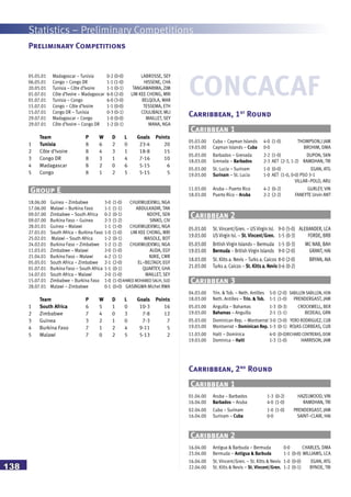 Statistics – Preliminary Competitions
138
05.05.01 Madagascar – Tunisia 0-2 (0-0) LABROSSE, SEY
06.05.01 Congo – Congo DR 1-1 (1-0) HISSENE, CHA
20.05.01 Tunisia – Côte d’Ivoire 1-1 (0-1) TANGAWARIMA, ZIM
01.07.01 Côte d’Ivoire – Madagascar 6-0 (2-0) LIM KEE CHONG, MRI
01.07.01 Tunisia – Congo 6-0 (3-0) BELQOLA, MAR
15.07.01 Congo – Côte d’Ivoire 1-1 (0-0) TESSEMA, ETH
15.07.01 Congo DR – Tunisia 0-3 (0-1) COULIBALY, MLI
29.07.01 Madagascar – Congo 1-0 (0-0) MAILLET, SEY
29.07.01 Côte d’Ivoire – Congo DR 1-2 (0-1) MANA, NGA
Team P W D L Goals Points
1 Tunisia 8 6 2 0 23-4 20
2 Côte d’Ivoire 8 4 3 1 18-8 15
3 Congo DR 8 3 1 4 7-16 10
4 Madagascar 8 2 0 6 5-15 6
5 Congo 8 1 2 5 5-15 5
18.06.00 Guinea – Zimbabwe 3-0 (1-0) CHUKWUJEKWU, NGA
17.06.00 Malawi – Burkina Faso 1-1 (1-1) ABDULKADIR, TAN
09.07.00 Zimbabwe – South Africa 0-2 (0-1) NDOYE, SEN
09.07.00 Burkina Faso – Guinea 2-3 (1-2) SINKO, CIV
28.01.01 Guinea – Malawi 1-1 (1-0) CHUKWUJEKWU, NGA
27.01.01 South Africa – Burkina Faso 1-0 (1-0) LIM KEE CHONG, MRI
25.02.01 Malawi – South Africa 1-2 (0-1) MASOLE, BOT
24.02.01 Burkina Faso – Zimbabwe 1-2 (1-2) CHUKWUJEKWU, NGA
11.03.01 Zimbabwe – Malawi 2-0 (1-0) AUDA, EGY
21.04.01 Burkina Faso – Malawi 4-2 (1-1) NJIKE, CMR
05.05.01 South Africa – Zimbabwe 2-1 (2-0) EL–BELTAGY, EGY
01.07.01 Burkina Faso – South Africa 1-1 (0-1) QUARTEY, GHA
14.07.01 South Africa – Malawi 2-0 (1-0) MAILLET, SEY
15.07.01 Zimbabwe – Burkina Faso 1-0 (1-0)AHMED MOHAMED SALIH, SUD
28.07.01 Malawi – Zimbabwe 0-1 (0-0) GASINGWA Michel RWA
Team P W D L Goals Points
1 South Africa 6 5 1 0 10-3 16
2 Zimbabwe 7 4 0 3 7-8 12
3 Guinea 3 2 1 0 7-3 7
4 Burkina Faso 7 1 2 4 9-11 5
5 Malawi 7 0 2 5 5-13 2
Group E
CONCACAF
05.03.00 Cuba – Cayman Islands 4-0 (1-0) THOMPSON,l JAM
19.03.00 Cayman Islands – Cuba 0-0 BROHIM, DMA
05.03.00 Barbados – Grenada 2-2 (1-0) DUPON, SKN
18.03.00 Grenada – Barbados 2-3 AET (2-3, 1-2) RAMDHAN, TRI
05.03.00 St. Lucia – Surinam 1-0 (0-0) EGAN, ATG
19.03.00 Surinam – St. Lucia 1-0 AET (1-0, 0-0) PSO 3-1
VILLAR–POLO, ARU
11.03.00 Aruba – Puerto Rico 4-2 (0-2) GURLEY, VIN
18.03.00 Puerto Rico – Aruba 2-2 (2-2) FANEYTE Urvin ANT
Caribbean 1
Carribbean, 1st
Round
05.03.00 St. Vincent/Gren. – US Virgin Isl. 9-0 (5-0) ALEXANDER, LCA
19.03.00 US Virgin Isl. – St. Vincent/Gren. 1-5 (0-3) FORDE, BRB
05.03.00 British Virgin Islands – Bermuda 1-5 (0-3) MC NAB, BAH
19.03.00 Bermuda – British Virgin Islands 9-0 (2-0) GRANT, HAI
18.03.00 St. Kitts a. Nevis – Turks a. Caicos 8-0 (2-0) BRYAN, AIA
21.03.00 Turks a. Caicos – St. Kitts a. Nevis 0-6 (0-2)
Caribbean 2
04.03.00 Trin. & Tob. – Neth. Antilles 5-0 (2-0) SABILLON SABILLON, HON
18.03.00 Neth. Antilles – Trin. & Tob. 1-1 (1-0) PRENDERGAST, JAM
05.03.00 Anguilla – Bahamas 1-3 (0-3) CROCKWELL, BER
19.03.00 Bahamas – Anguilla 2-1 (1-1) BEDEAU, GRN
05.03.00 Dominican Rep. – Montserrat 3-0 (3-0) YERO RODRIGUEZ, CUB
19.03.00 Montserrat – Dominican Rep. 1-3 (0-1) ROJAS CORBEAS, CUB
11.03.00 Haiti – Dominica 4-0 (0-0)RICHARD CONTRERAS, DOM
19.03.00 Dominica – Haiti 1-3 (1-0) HARRISON, JAM
Caribbean 3
01.04.00 Aruba – Barbados 1-3 (0-2) HAZELWOOD, VIN
16.04.00 Barbados – Aruba 4-0 (1-0) RAMDHAN, TRI
02.04.00 Cuba – Surinam 1-0 (1-0) PRENDERGAST, JAM
16.04.00 Surinam – Cuba 0-0 SAINT–CLAIR, HAI
Caribbean 1
Carribbean, 2nd
Round
16.04.00 Antigua & Barbuda – Bermuda 0-0 CHARLES, DMA
23.04.00 Bermuda – Antigua & Barbuda 1-1 (0-0) WILLIAMS, LCA
16.04.00 St. Vincent/Gren. – St. Kitts & Nevis 1-0 (0-0) EGAN, ATG
22.04.00 St. Kitts & Nevis – St. Vincent/Gren. 1-2 (0-1) BYNOE, TRI
Caribbean 2
Preliminary Competitions
 