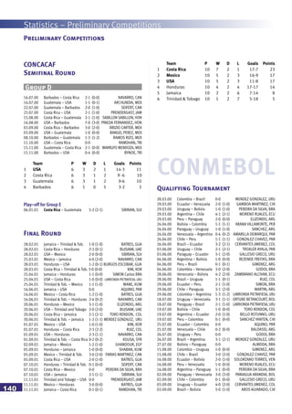 Statistics – Preliminary Competitions
140
CONCACAF
Semifinal Round
16.07.00 Barbados – Costa Rica 2-1 (0-0) NAVARRO, CAN
16.07.00 Guatemala – USA 1-1 (0-1) ARCHUNDIA, MEX
22.07.00 Guatemala – Barbados 2-0 (1-0) SEIFERT, CAN
23.07.00 Costa Rica – USA 2-1 (1-0) PRENDERGAST, JAM
15.08.00 Costa Rica – Guatemala 2-1 (1-0) SABILLON SABILLON, HON
16.08.00 USA – Barbados 7-0 (3-0) PINEDA FERNANDEZ, HON
03.09.00 Costa Rica – Barbados 3-0 (2-0) BRIZIO CARTER, MEX
03.09.00 USA – Guatemala 1-0 (0-0) RANGEL PEREZ, MEX
08.10.00 Barbados – Guatemala 1-3 (1-2) RAMOS RIZO, MEX
11.10.00 USA – Costa Rica 0-0 RAMDHAN, TRI
15.11.00 Guatemala – Costa Rica 2-1 (0-0) MARRUFO MENDOZA, MEX
15.11.00 Barbados – USA 0-4 (0-0) BYNOE, TRI
Team P W D L Goals Points
1 USA 6 3 2 1 14-3 11
2 Costa Rica 6 3 1 2 9 -6 10
3 Guatemala 6 3 1 2 9-6 10
4 Barbados 6 1 0 5 3-2 3
Play–off for Group E
06.01.01 Costa Rica – Guatemala 5-2 (2-1) SIBRIAN, SLV
Group D
Final Round
28.02.01 Jamaica – Trinidad & Tob. 1-0 (1-0) BATRES, GUA
28.02.01 Costa Rica – Honduras 2-2 (0-1) BUJSAIM, UAE
28.02.01 USA – Mexico 2-0 (0-0) SIBRIAN, SLV
25.03.01 Mexico – Jamaica 4-0 (2-0) NAVARRO, CAN
28.03.01 Honduras – USA 1-2 (0-1) BURGOS ESCOBAR, GUA
28.03.01 Costa Rica – Trinidad & Tob. 3-0 (0-0) KIM, KOR
25.04.01 Jamaica – Honduras 1-1 (0-0) SIMON Carlos BRA
25.04.01 USA – Costa Rica 1-0 (0-0) LARRIONDA PIETRAFIESA, URU
25.04.01 Trinidad & Tob. – Mexico 1-1 (1-0) MANE, KUW
16.06.01 Jamaica – USA 0-0 AQUINO, PAR
16.06.01 Mexico – Costa Rica 1-2 (1-0) BATRES, GUA
16.06.01 Trinidad & Tob. – Honduras 2-4 (0-2) NAVARRO, CAN
20.06.01 Honduras – Mexico 3-1 (1-0) ELIZONDO, ARG
20.06.01 USA – Trinidad and Tobago 2-0 (2-0) BUJSAIM, UAE
20.06.01 Costa Rica – Jamaica 2-1 (2-1) TORO RENDON, COL
30.06.01 Trinidad & Tob. – Jamaica 1-2 (1-1) MENDEZ GONZALEZ, URU
01.07.01 Mexico – USA 1-0 (1-0) KIM, KOR
01.07.01 Honduras – Costa Rica 2-3 (2-2) RUIZ, COL
01.09.01 USA – Honduras 2-3 (1-1) NAVARRO, CAN
01.09.01 Trinidad & Tob. – Costa Rica 0-2 (0-2) KOUSA, SYR
02.09.01 Jamaica – Mexico 1-2 (1-0) GHANDOUR, EGY
05.09.01 Honduras – Jamaica 1-0 (0-0) SHABAN, KUW
05.09.01 Mexico – Trinidad & Tob. 3-0 (2-0) FARIAS MARTINEZ, CAN
05.09.01 Costa Rica – USA 2-0 (1-0) BATRES, GUA
07.10.01 Honduras – Trinidad & Tob. 0-1 (0-0) SEIFERT, CAN
07.10.01 Costa Rica – Mexico 0-0 PEREIRA DA SILVA, BRA
07.10.01 USA – Jamaica 2-1 (1-1) SIBRIAN, SLV
11.11.01 Trinidad and Tobago – USA 0-0 PRENDERGAST, JAM
11.11.01 Mexico – Honduras 3-0 (0-0) BATRES, GUA
11.11.01 Jamaica – Costa Rica 0-1 (0-1) RAMDHAN, TRI
Team P W D L Goals Points
1 Costa Rica 10 7 2 1 17-7 23
2 Mexico 10 5 2 3 16-9 17
3 USA 10 5 2 3 11-8 17
4 Honduras 10 4 2 4 17-17 14
5 Jamaica 10 2 2 6 7-14 8
6 Trinidad & Tobago 10 1 2 7 5-18 5
CONMEBOL
28.03.00 Colombia – Brazil 0-0 MENDEZ GONZALEZ, URU
29.03.00 Ecuador – Venezuela 2-0 (1-0) GAMBOA MARTINEZ, CHI
29.03.00 Uruguay – Bolivia 1-0 (1-0) PEREIRA DA SILVA, BRA
29.03.00 Argentina – Chile 4-1 (2-1) MORENO RUALES, ECU
29.03.00 Peru – Paraguay 2-0 (0-0) ELIZONDO, ARG
26.04.00 Bolivia – Colombia 1-1 (1-1) ARANA VILLAMONTE, PER
26.04.00 Paraguay – Uruguay 1-0 (1-0) SANCHEZ, ARG
26.04.00 Venezuela – Argentina 0-4 (0-2) AMARILLA DEMARQUI, PAR
26.04.00 Chile – Peru 1-1 (1-1) GONZALEZ CHAVEZ, PAR
26.04.00 Brazil – Ecuador 3-2 (2-1) CERVANTES JIMENEZ, COL
03.06.00 Uruguay – Chile 2-1 (2-1) TROXLER AYALA, PAR
03.06.00 Paraguay – Ecuador 3-1 (2-0) GALLESIO GRECO, URU
04.06.00 Argentina – Bolivia 1-0 (0-0) REZENDE FREITAS, BRA
04.06.00 Peru – Brazil 0-1 (0-1) GIMENEZ, ARG
04.06.00 Colombia – Venezuela 3-0 (2-0) GODOI, BRA
28.06.00 Venezuela – Bolivia 4-2 (2-0) ZAMBRANO ALCIVAR, ECU
28.06.00 Brazil – Uruguay 1-1 (0-1) RUIZ, COL
29.06.00 Ecuador – Peru 2-1 (1-0) SIMON, BRA
29.06.00 Chile – Paraguay 3-1 (2-0) MARTIN, ARG
29.06.00 Colombia – Argentina 1-3 (1-2) LARRIONDA PIETRAFIESA, URU
18.07.00 Uruguay – Venezuela 3-1 (1-1) ORTUBE BETANCOURT, BOL
18.07.00 Paraguay – Brazil 2-1 (1-0) LARRIONDA PIETRAFIESA, URU
19.07.00 Bolivia – Chile 1-0 (0-0) TORO RENDON, COL
19.07.00 Argentina – Ecuador 2-0 (1-0) BELLO ROTUNNO, URU
19.07.00 Peru – Colombia 0-1 (0-0) SANCHEZ YANTEN, CHI
25.07.00 Ecuador – Colombia 0-0 AQUINO, PAR
25.07.00 Venezuela – Chile 0-2 (0-0) BALDASSI, ARG
26.07.00 Uruguay – Peru 0-0 GODOI, BRA
26.07.00 Brazil – Argentina 3-1 (2-1) MENDEZ GONZALEZ, URU
27.07.00 Bolivia – Paraguay 0-0 ALMEIDA, BRA
15.08.00 Colombia – Uruguay 1-0 (0-0) GIMENEZ, ARG
15.08.00 Chile – Brazil 3-0 (2-0) GONZALEZ CHAVEZ, PAR
16.08.00 Ecuador – Bolivia 2-0 (1-0) SOLORZANO TORRES, VEN
16.08.00 Peru – Venezuela 1-0 (0-0) MORENO RUALES, ECU
16.08.00 Argentina – Paraguay 1-1 (0-0) PEREIRA DA SILVA, BRA
02.09.00 Paraguay – Venezuela 3-0 (3-0) PANIAGUA ARANDIA, BOL
02.09.00 Chile – Colombia 0-1 (0-0) GALLESIO GRECO, URU
03.09.00 Uruguay – Ecuador 4-0 (2-0) CERVANTES JIMENEZ, COL
03.09.00 Brazil – Bolivia 5-0 (1-0) AROS ALVARADO, CHI
Qualifying Tournament
Preliminary Competitions
 