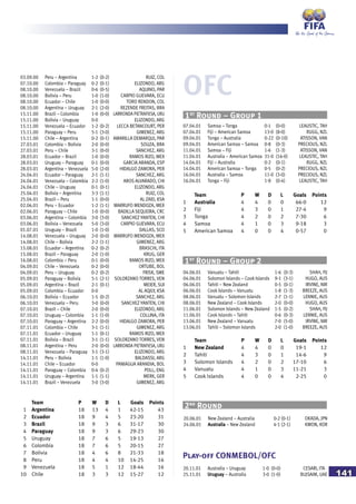 141
03.09.00 Peru – Argentina 1-2 (0-2) RUIZ, COL
07.10.00 Colombia – Paraguay 0-2 (0-1) ELIZONDO, ARG
08.10.00 Venezuela – Brazil 0-6 (0-5) AQUINO, PAR
08.10.00 Bolivia – Peru 1-0 (1-0) CARPIO GUEVARA, ECU
08.10.00 Ecuador – Chile 1-0 (0-0) TORO RENDON, COL
08.10.00 Argentina – Uruguay 2-1 (2-0) REZENDE FREITAS, BRA
15.11.00 Brazil – Colombia 1-0 (0-0) LARRIONDA PIETRAFIESA, URU
15.11.00 Bolivia – Uruguay 0-0 ELIZONDO, ARG
15.11.00 Venezuela – Ecuador 1-2 (0-2) LECCA BETANCOURT, PER
15.11.00 Paraguay – Peru 5-1 (3-0) GIMENEZ, ARG
15.11.00 Chile – Argentina 0-2 (0-1) AMARILLA DEMARQUI, PAR
27.03.01 Colombia – Bolivia 2-0 (0-0) SOUZA, BRA
27.03.01 Peru – Chile 3-1 (0-0) SANCHEZ, ARG
28.03.01 Ecuador – Brazil 1-0 (0-0) RAMOS RIZO, MEX
28.03.01 Uruguay – Paraguay 0-1 (0-0) GARCIA ARANDA, ESP
28.03.01 Argentina – Venezuela 5-0 (2-0) HIDALGO ZAMORA, PER
24.04.01 Ecuador – Paraguay 2-1 (1-1) SANCHEZ, ARG
24.04.01 Venezuela – Colombia 2-2 (1-0) AROS ALVARADO, CHI
24.04.01 Chile – Uruguay 0-1 (0-1) ELIZONDO, ARG
25.04.01 Bolivia – Argentina 3-3 (1-1) RUIZ, COL
25.04.01 Brazil – Peru 1-1 (0-0) AL ZAID, KSA
02.06.01 Peru – Ecuador 1-2 (1-1) MARRUFO MENDOZA, MEX
02.06.01 Paraguay – Chile 1-0 (0-0) BADILLA SEQUEIRA, CRC
03.06.01 Argentina – Colombia 3-0 (3-0) SANCHEZ YANTEN, CHI
03.06.01 Bolivia – Venezuela 5-0 (3-0) CARPIO GUEVARA, ECU
01.07.01 Uruguay – Brazil 1-0 (1-0) DALLAS, SCO
14.08.01 Venezuela – Uruguay 2-0 (0-0) MARRUFO MENDOZA, MEX
14.08.01 Chile – Bolivia 2-2 (1-1) GIMENEZ, ARG
15.08.01 Ecuador – Argentina 0-2 (0-2) BRASCHI, ITA
15.08.01 Brazil – Paraguay 2-0 (1-0) KRUG, GER
16.08.01 Colombia – Peru 0-1 (0-0) RAMOS RIZO, MEX
04.09.01 Chile – Venezuela 0-2 (0-0) ORTUBE, BOL
04.09.01 Peru – Uruguay 0-2 (0-2) FRISK, SWE
05.09.01 Paraguay – Bolivia 5-1 (2-1) SOLORZANO TORRES, VEN
05.09.01 Argentina – Brazil 2-1 (0-1) MEIER, SUI
05.09.01 Colombia – Ecuador 0-0 AL AQILY, KSA
06.10.01 Bolivia – Ecuador 1-5 (0-2) SANCHEZ, ARG
06.10.01 Venezuela – Peru 3-0 (0-0) SANCHEZ YANTEN, CHI
07.10.01 Brazil – Chile 2-0 (0-0) ELIZONDO, ARG
07.10.01 Uruguay – Colombia 1-1 (1-0) COLLINA, ITA
07.10.01 Paraguay – Argentina 2-2 (0-0) HIDALGO ZAMORA, PER
07.11.01 Colombia – Chile 3-1 (1-1) GIMENEZ, ARG
07.11.01 Ecuador – Uruguay 1-1 (0-1) RAMOS RIZO, MEX
07.11.01 Bolivia – Brazil 3-1 (1-1) SOLORZANO TORRES, VEN
08.11.01 Argentina – Peru 2-0 (0-0) LARRIONDA PIETRAFIESA, URU
08.11.01 Venezuela – Paraguay 3-1 (3-1) ELIZONDO, ARG
14.11.01 Peru – Bolivia 1-1 (1-0) BALDASSI, ARG
14.11.01 Chile – Ecuador 0-0 PANIAGUA ARANDIA, BOL
14.11.01 Paraguay – Colombia 0-4 (0-2) POLL, ENG
14.11.01 Uruguay – Argentina 1-1 (1-1) MERK, GER
14.11.01 Brazil – Venezuela 3-0 (3-0) GIMENEZ, ARG
Team P W D L Goals Points
1 Argentina 18 13 4 1 42-15 43
2 Ecuador 18 9 4 5 23-20 31
3 Brazil 18 9 3 6 31-17 30
4 Paraguay 18 9 3 6 29-23 30
5 Uruguay 18 7 6 5 19-13 27
6 Colombia 18 7 6 5 20-15 27
7 Bolivia 18 4 6 8 21-33 18
8 Peru 18 4 4 10 14-25 16
9 Venezuela 18 5 1 12 18-44 16
10 Chile 18 3 3 12 15-27 12
20.11.01 Australia – Uruguay 1-0 (0-0) CESARI, ITA
25.11.01 Uruguay – Australia 3-0 (1-0) BUJSAIM, UAE
Play-off CONMEBOL/OFC
OFC
07.04.01 Samoa – Tonga 0-1 (0-0) LEAUSTIC, TAH
07.04.01 Fiji – American Samoa 13-0 (8-0) RUGG, NZL
09.04.01 Tonga – Australia 0-22 (0-10) ATISSON, VAN
09.04.01 American Samoa – Samoa 0-8 (0-3) PRECIOUS, NZL
11.04.01 Samoa – Fiji 1-6 (1-3) ATISSON, VAN
11.04.01 Australia – American Samoa 31-0 (16-0) LEAUSTIC, TAH
14.04.01 Fiji – Australia 0-2 (0-1) RUGG, NZL
14.04.01 American Samoa – Tonga 0-5 (0-2) PRECIOUS, NZL
16.04.01 Australia – Samoa 11-0 (3-0) PRECIOUS, NZL
16.04.01 Tonga – Fiji 1-8 (0-4) LEAUSTIC, TAH
Team P W D L Goals Points
1 Australia 4 4 0 0 66-0 12
2 Fiji 4 3 0 1 27-4 9
3 Tonga 4 2 0 2 7-30 6
4 Samoa 4 1 0 3 9-18 3
5 American Samoa 4 0 0 4 0-57 0
1st
Round – Group 1
1st
Round – Group 2
04.06.01 Vanuatu – Tahiti 1-6 (0-3) SHAH, FIJ
04.06.01 Solomon Islands – Cook Islands 9-1 (3-1) HUGO, AUS
06.06.01 Tahiti – New Zealand 0-5 (0-1) IRVINE, NIR
06.06.01 Cook Islands – Vanuatu 1-8 (1-3) BREEZE, AUS
08.06.01 Vanuatu – Solomon Islands 2-7 (1-1) LENNIE, AUS
08.06.01 New Zealand – Cook Islands 2-0 (0-0) HUGO, AUS
11.06.01 Solomon Islands – New Zealand 1-5 (0-2) SHAH, FIJ
11.06.01 Cook Islands – Tahiti 0-6 (0-3) LENNIE, AUS
13.06.01 New Zealand – Vanuatu 7-0 (5-0) IRVINE, NIR
13.06.01 Tahiti – Solomon Islands 2-0 (1-0) BREEZE, AUS
Team P W D L Goals Points
1 New Zealand 4 4 0 0 19-1 12
2 Tahiti 4 3 0 1 14-6 9
3 Solomon Islands 4 2 0 2 17-10 6
4 Vanuatu 4 1 0 3 11-21 3
5 Cook Islands 4 0 0 4 2-25 0
2nd
Round
20.06.01 New Zealand – Australia 0-2 (0-1) OKADA, JPN
24.06.01 Australia – New Zealand 4-1 (2-1) KWON, KOR
 