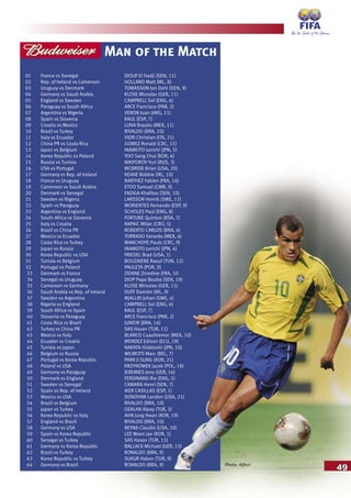 49
Man of the Match
Photo: Alfieri
01 France vs Senegal DIOUF El Hadji (SEN, 11)
02 Rep. of Ireland vs Cameroon HOLLAND Matt (IRL, 8)
03 Uruguay vs Denmark TOMASSON Jon Dahl (DEN, 9)
04 Germany vs Saudi Arabia KLOSE Miroslav (GER, 11)
05 England vs Sweden CAMPBELL Sol (ENG, 6)
06 Paraguay vs South Africa ARCE Francisco (PAR, 2)
07 Argentina vs Nigeria VERON Juan (ARG, 11)
08 Spain vs Slovenia RAUL (ESP, 7)
09 Croatia vs Mexico LUNA Braulio (MEX, 11)
10 Brazil vs Turkey RIVALDO (BRA, 10)
11 Italy vs Ecuador VIERI Christian (ITA, 21)
12 China PR vs Costa Rica GOMEZ Ronald (CRC, 11)
13 Japan vs Belgium INAMOTO Junichi (JPN, 5)
14 Korea Republic vs Poland YOO Sang Chul (KOR, 6)
15 Russia vs Tunisia NIKIFOROV Yuri (RUS, 3)
16 USA vs Portugal MCBRIDE Brian (USA, 20)
17 Germany vs Rep. of Ireland KEANE Robbie (IRL, 10)
18 France vs Uruguay BARTHEZ Fabien (FRA, 16)
19 Cameroon vs Saudi Arabia ETOO Samuel (CMR, 9)
20 Denmark vs Senegal FADIGA Khalilou (SEN, 10)
21 Sweden vs Nigeria LARSSON Henrik (SWE, 11)
22 Spain vs Paraguay MORIENTES Fernando (ESP, 9)
23 Argentina vs England SCHOLES Paul (ENG, 8)
24 South Africa vs Slovenia FORTUNE Quinton (RSA, 7)
25 Italy vs Croatia RAPAIC Milan (CRO, 5)
26 Brazil vs China PR ROBERTO CARLOS (BRA, 6)
27 Mexico vs Ecuador TORRADO Gerardo (MEX, 6)
28 Costa Rica vs Turkey WANCHOPE Paulo (CRC, 9)
29 Japan vs Russia INAMOTO Junichi (JPN, 4)
30 Korea Republic vs USA FRIEDEL Brad (USA, 1)
31 Tunisia vs Belgium BOUZAIENE Raouf (TUN, 12)
32 Portugal vs Poland PAULETA (POR, 9)
33 Denmark vs France ZIDANE Zinedine (FRA, 10
34 Senegal vs Uruguay DIOP Papa Bouba (SEN, 19)
35 Cameroon vs Germany KLOSE Miroslav (GER, 11)
36 Saudi Arabia vs Rep. of Ireland DUFF Damien (IRL, 9)
37 Sweden vs Argentina MJALLBI Johan (SWE, 4)
38 Nigeria vs England CAMPBELL Sol (ENG, 6)
39 South Africa vs Spain RAUL (ESP, 7)
40 Slovenia vs Paraguay ARCE Francisco (PAR, 2)
41 Costa Rica vs Brazil JUNIOR (BRA, 16)
42 Turkey vs China PR SAS Hasan (TUR, 11)
43 Mexico vs Italy BLANCO Cuauhtemoc (MEX, 10)
44 Ecuador vs Croatia MENDEZ Edison (ECU, 19)
45 Tunisia vs Japan NAKATA Hidetoshi (JPN, 10)
46 Belgium vs Russia WILMOTS Marc (BEL, 7)
47 Portugal vs Korea Republic PARK Ji SUNG (KOR, 21)
48 Poland vs USA KRZYNOWEK Jacek (POL, 18)
49 Germany vs Paraguay JEREMIES Jens (GER, 16)
50 Denmark vs England FERDINAND Rio (ENG, 5)
51 Sweden vs Senegal CAMARA Henri (SEN, 7)
52 Spain vs Rep. of Ireland IKER CASILLAS (ESP, 1)
53 Mexico vs USA DONOVAN Landon (USA, 21)
54 Brazil vs Belgium RIVALDO (BRA, 10)
55 Japan vs Turkey OZALAN Alpay (TUR, 5)
56 Korea Republic vs Italy AHN Jung Hwan (KOR, 19)
57 England vs Brazil RIVALDO (BRA, 10)
58 Germany vs USA REYNA Claudio (USA, 10)
59 Spain vs Korea Republic LEE Woon Jae (KOR, 1)
60 Senegal vs Turkey SAS Hasan (TUR, 11)
61 Germany vs Korea Republic BALLACK Michael (GER, 13)
62 Brazil vs Turkey RONALDO (BRA, 9)
63 Korea Republic vs Turkey SUKUR Hakan (TUR, 9)
64 Germany vs Brazil RONALDO (BRA, 9)
 