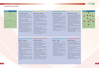 5252
Overall Analysis
5353
Comparison of the Semi-Finalists
Brief analysis of Germany
- Lehmann (1): assured, solid goalkeeper
- Well-organised defence
- Mertesacker (17) and Metzelder (21):
strong-tackling, aerially adept central de-
fenders
- Lahm (16): likes to get forward
- Friedrich (3): solid team player
- Frings (8): effective sweeper in front of the
defence
- Ballack (13): central ﬁgure operating from a
withdrawn position, stabilises the defence,
creative passes to the front men
- Schneider (19): good technician, link be-
tween defence and attack
- Schweinsteiger (7): lively element on the
left, effective runs inside, good shot
- Klose (11) and Podolski (20): dangerous
front pairing, Klose with vision and experi-
ence, Podolski with youthful élan
Synthèse – Allemagne
- Lehmann (1) : gardien sûr et solide
- Défense bien organisée
- Mertesacker (17) et Metzelder (21) : forts
dans les duels et de la tête dans l’axe
- Lahm (16): porté vers l’avant
- Friedrich (3) : joueur collectif solide
- Frings (8) : récupérateur efﬁcace devant la
défense
- Ballack (13) : maître à jouer depuis une po-
sition défensive, stabilise la défense, passes
créatives vers l’avant
- Schneider (19) : bon technicien, lien entre
la défense et l’attaque
- Schweinsteiger (7) : élément dynamique
sur la gauche, bon dribbles vers l’intérieur,
bonne frappe
- Klose (11) et Podolski (20) : redoutable
duo offensif, Klose avec la vision du jeu et
l’expérience, Podolski avec la fougue de la
jeunesse
Análisis sumario - Alemania
- Lehmann (1): portero sereno y seguro
- Defensa perfectamente sincronizada
- Mertesacker (17) y Metzelder (21): hábiles
en el juego aéreo y ﬁrmes en el mano a
mano en el centro
- Lahm (16): tendencia ofensiva
- Friedrich (3): jugador con sentido colectivo
- Frings (8): hábil barredor delante de la de-
fensa
- Ballack (13): ﬁgura central que subía des-
de una posición rezagada, estabilizaba la
defensa, pases creativos a los puntas de
lanza
- Schneider (19): notable técnica, enlace en-
tre la defensa y el ataque
- Schweinsteiger (7): elemento dinámico en
la banda izquierda, hábiles gambetas hacia
adentro, buen remate
- Klose (11) y Podolski (20): dúo ofensivo le-
tal, Klose con visión panorámica y rutina,
Podolski con ímpetu juvenil.
Kurzanalyse Deutschland
- Lehmann (1): sicherer, solider Torhüter
- gut abgestimmte Abwehr
- Mertesacker (17) und Metzelder (21): zwei-
kampf- und kopfballstark im Zentrum
- Lahm (16): Offensivdrang
- Friedrich (3): solider Mannschaftsspieler
- Frings (8): wirkungsvoller Abräumer vor der
Abwehr
- Ballack (13): zentrale Figur aus zurückge-
zogener Position, stabilisiert die Defensive,
kreative Pässe in die Spitze
- Schneider (19): guter Techniker, Verbin-
dung zwischen Abwehr und Angriff
- Schweinsteiger (7): belebendes Element
auf links, wirkungsvolle Dribblings nach
innen, guter Schuss
- Klose (11) und Podolski (20): torgefähr-
liches Sturmduo, Klose mit Übersicht und
Routine, Podolski mit jugendlichem Elan
Brief analysis of Portugal
- Ricardo (1): reﬂex goalkeeper who controls
the penalty area well
- Fernando Meira (5) and Ricardo Carvalho
(16): stable and solid in central defence
- Miguel (13) and Nuno Valente (14): strong
defensively, like to get forward
- Costinha (6): provides additional defensive
cover, ball-winner
- Maniche (18): full of running, great ability,
link between defence and attack, good
shot
- Deco (20): attacking midﬁeld playmaker,
creative, good long-range shot
- Figo (7) and Cristiano Ronaldo (17): pace
and dribbling ability from the wing, striker
qualities
- Pauleta (9): lone striker, holds the ball up
well, is reliant on support
Synthèse – Portugal
- Ricardo (1) : gardien aux bons réﬂexes, et
maître de sa surface
- Fernando Meira (5) et Ricardo Carvalho
(16) : défense centrale stable et solide
- Miguel (13) et Nuno Valente (14) : forts en
défense, avec un esprit offensif
- Costinha (6) : verrou supplémentaire à l’ar-
rière, récupérateur
- Maniche (18) : véloce et technique, lien en-
tre la défense et l’attaque, bonne frappe
- Deco (20) : meneur de jeu créatif, bonnes
frappes de loin
- Figo (7) et Cristiano Ronaldo (17) : rapides
et bons dribbleurs depuis les ailes
- Pauleta (9) : avant-centre, conserve les bal-
lons, dépend du soutien apporté.
Análisis sumario - Portugal
- Ricardo (1): portero de extraordinarias reac-
ciones y gran dominio del área de rigor
- Fernando Meira (5) y Ricardo Carvalho (16):
defensores centrales ﬁrmes y sólidos
- Miguel (13) y Nuno Valente (14): defenso-
res tenaces de corte ofensivo
- Costinha (6): cobertura adicional en la reta-
guardia, gran recuperador de balones
- Maniche (18): enorme capacidad de traba-
jo, engranaje entre la defensa y el ataque,
potencia de remate
- Deco (20): armador de juego en el medio
campo ofensivo, creativo, buenos tiros pro-
fundos
- Figo (7) y Cristiano Ronaldo (17): escurri-
dizos y hábiles gambeteadores desde las
bandas, dotes de punteros
- Pauleta (9): punta de lanza, retenía los ba-
lones y buscaba el apoyo
Kurzanalyse Portugal
- Ricardo (1): reaktionsschneller Torhüter mit
guter Strafraumbeherrschung
- Fernando Meira (5) und Ricardo Carvalho
(16): stabile und solide Abwehr im Zen-
trum
- Miguel (13) und Nuno Valente (14): defen-
siv stark, mit Offensivdrang
- Costinha (6): zusätzliche Sicherung nach
hinten, Ballgewinner
- Maniche (18): lauf- und spielstark, Ver-
bindung zwischen Abwehr und Angriff,
schussstark
- 20 Deco (20): Spielmacher im offensiven
Mittelfeld, kreativ, guter Distanzschütze
- Figo (7) und Cristiano Ronaldo (17): Schnel-
ligkeit und Dribbelstärke vom Flügel, Aus-
senstürmerattribute
- Pauleta (9): vordere Spitze, hält die Bälle, ist
auf Unterstützung angewiesen
GERMANY
1
3
PORTUGAL
1
13
162117
8
13
7
20
19
11
5 16
14
6
18
20 177
9
 
