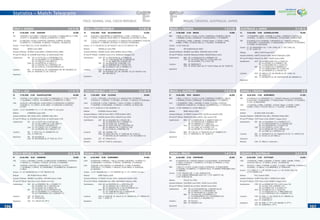 106106 107107
EITALY, GHANA, USA, CZECH REPUBLIC
GROUP
ITALY v. GHANA 2-0 (1-0)
9 12.06.2006 21:00 HANOVER 43,000
ITA: 1 BUFFON; 2 ZACCARDO, 3 GROSSO, 4 DE ROSSI, 5 CANNAVARO (C), 9 TONI,
10 TOTTI, 11 GILARDINO, 13 NESTA, 20 PERROTTA, 21 PIRLO
GHA: 22 KINGSON; 3 GYAN, 4 KUFFOUR, 5 MENSAH, 6 PAPPOE, 8 ESSIEN,
10 APPIAH (C), 11 MUNTARI, 14 AMOAH, 15 PANTSIL, 18 ADDO Eric
Scorers: 1-0 40’ PIRLO (21), 2-0 83’ IAQUINTA (15)
Referee: SIMON Carlos (BRA)
Assistant Referees: TAVARES Aristeu (BRA), CORONA Ednilson (BRA)
4th
and 5th
Ofﬁcial: AL GHAMDI Khalil (KSA), AL KADRI Hamdi (SYR)
Substitutions: ITA: 56’ out TOTTI (10), in CAMORANESI (16)
64’ out GILARDINO (11), in IAQUINTA (15)
82’ out TONI (9), in DEL PIERO (7)
GHA: 46’ out PAPPOE (6), in SHILLA (7)
68’ out AMOAH (14), in PIMPONG (19)
89’ out GYAN (3), in TACHIE-MENSAH (12)
Cautions: ITA: 10’ DE ROSSI (4), 62’ CAMORANESI (16), 88’ IAQUINTA (15)
GHA: 41’ MUNTARI (11), 65’ GYAN (3)
Expulsions: –
USA v. CZECH REPUBLIC 0-3 (0-2)
10 12.06.2006 18:00 GELSENKIRCHEN 52,000
USA: 18 KELLER; 4 MASTROENI, 6 CHERUNDOLO, 7 LEWIS, 10 REYNA (C), 15
CONVEY, 17 BEASLEY, 20 MC BRIDE, 21 DONOVAN, 22 ONYEWU, 23 POPE
CZE: 1 CECH; 2 GRYGERA, 4 GALASEK (C), 6 JANKULOVSKI, 8 POBORSKY, 9 KOLLER,
10 ROSICKY, 11 NEDVED, 20 PLASIL, 21 UJFALUSI, 22 ROZEHNAL
Scorers: 0-1 5’ KOLLER (9), 0-2 36’ ROSICKY (10), 0-3 76’ ROSICKY (10)
Referee: AMARILLA Carlos (PAR)
Assistant Referees: ANDINO Amelio (PAR), BERNAL Manuel (PAR)
4th
and 5th
Ofﬁcial: CHANDIA Carlos (CHI), GONZALEZ Rodrigo (CHI)
Substitutions: USA: 46’ out MASTROENI (4), in O BRIEN (5)
46’ out CHERUNDOLO (6), in JOHNSON (9)
77’ out MC BRIDE (20), in WOLFF (16)
CZE: 45’ out KOLLER (9), in LOKVENC (12)
82’ out POBORSKY (8), in POLAK (19)
86’ out ROSICKY (10), in STAJNER (17)
Cautions: USA: 5’ ONYEWU (22), 60’ REYNA (10)
CZE: 16’ ROZEHNAL (22), 59’ LOKVENC (12), 81’ ROSICKY (10),
88’ GRYGERA (2)
Expulsions: –
CZECH REPUBLIC v. ITALY 0-2 (0-1)
41 22.06.2006 16:00 HAMBURG 50,000
CZE: 1 CECH; 2 GRYGERA, 5 KOVAC, 6 JANKULOVSKI, 8 POBORSKY, 10 ROSICKY,
11 NEDVED (C), 15 BAROS, 19 POLAK, 20 PLASIL, 22 ROZEHNAL
ITA: 1 BUFFON; 3 GROSSO, 5 CANNAVARO (C), 8 GATTUSO, 10 TOTTI,
11 GILARDINO, 13 NESTA, 16 CAMORANESI, 19 ZAMBROTTA, 20 PERROTTA,
21 PIRLO
Scorers: 0-1 26’ MATERAZZI (23), 0-2 87’ INZAGHI (18)
Referee: ARCHUNDIA Benito (MEX)
Assistant Referees: RAMIREZ Jose (MEX), VERGARA Hector (CAN)
4th
and 5th
Ofﬁcial: RUIZ Oscar (COL), NAVIA Jose (COL)
Substitutions: CZE: 46’ out POBORSKY (8), in STAJNER (17)
64’ out BAROS (15), in JAROLIM (14)
78’ out KOVAC (5), in HEINZ (18)
ITA: 17’ out NESTA (13), in MATERAZZI (23)
60’ out GILARDINO (11), in INZAGHI (18)
74’ out CAMORANESI (16), in BARONE (17)
Cautions: CZE: 35’ POLAK (19)
ITA: 31’ GATTUSO (8)
Expulsions: CZE: 47’+ POLAK (19, 2nd
Y)
GHANA v. USA 2-1 (2-1)
42 22.06.2006 16:00 NUREMBERG 41,000
GHA: 22 KINGSON; 5 MENSAH, 7 SHILLA, 8 ESSIEN, 9 BOATENG, 10 APPIAH (C),
13 MOHAMED, 14 AMOAH, 15 PANTSIL, 19 PIMPONG, 23 DRAMAN
USA: 18 KELLER; 3 BOCANEGRA, 6 CHERUNDOLO, 7 LEWIS, 8 DEMPSEY,
10 REYNA (C), 13 CONRAD, 17 BEASLEY, 20 MC BRIDE, 21 DONOVAN,
22 ONYEWU
Scorers: 1-0 22’ DRAMAN (23), 1-1 43’ DEMPSEY (8), 2-1 47’+ APPIAH (10, pen.)
Referee: MERK Markus (GER)
Assistant Referees: SCHRAER Christian (GER), SALVER Jan-Hendrik (GER)
4th
and 5th
Ofﬁcial: KAMIKAWA Toru (JPN), HIROSHIMA Yoshikazu (JPN)
Substitutions: GHA: 46’ out BOATENG (9), in ADDO Otto (20)
59’ out AMOAH (14), in ADDO Eric (18)
80’ out DRAMAN (23), in TACHIE-MENSAH (12)
USA: 40’ out REYNA (10), in OLSEN (14)
61’ out CHERUNDOLO (6), in JOHNSON (9)
74’ out LEWIS (7), in CONVEY (15)
Cautions: GHA: 5’ ESSIEN (8), 32’ SHILLA (7), 81’ MENSAH (5), 91’ APPIAH (10)
USA: 7’ LEWIS (7)
Expulsions: –
ITALY v. USA 1-1 (1-1)
25 17.06.2006 21:00 KAISERSLAUTERN 46,000
ITA: 1 BUFFON; 2 ZACCARDO, 4 DE ROSSI, 5 CANNAVARO (C), 9 TONI, 10 TOTTI,
11 GILARDINO, 13 NESTA, 19 ZAMBROTTA, 20 PERROTTA, 21 PIRLO
USA: 18 KELLER; 3 BOCANEGRA, 4 MASTROENI, 6 CHERUNDOLO, 8 DEMPSEY,
10 REYNA (C), 15 CONVEY, 20 MC BRIDE, 21 DONOVAN, 22 ONYEWU,
23 POPE
Scorers: 1-0 22’ GILARDINO (11), 1-1 27’ ZACCARDO (2, own goal)
Referee: LARRIONDA Jorge (URU)
Assistant Referees: RIAL Walter (URU), FANDINO Pablo (URU)
4th
and 5th
Ofﬁcial: AL GHAMDI Khalil (KSA), AL KADRI Hamdi (SYR)
Substitutions: ITA: 35’ out TOTTI (10), in GATTUSO (8)
54’ out ZACCARDO (2), in DEL PIERO (7)
61’ out TONI (9), in IAQUINTA (15)
USA: 52’ out CONVEY (15), in CONRAD (13)
62’ out DEMPSEY (8), in BEASLEY (17)
Cautions: ITA: 5’ TOTTI (10), 70’ ZAMBROTTA (19)
USA: 23’ POPE (23)
Expulsions: ITA: 28’ DE ROSSI (4)
USA: 45’ MASTROENI (4), 47’ POPE (23, 2nd
Y)
CZECH REPUBLIC v. GHANA 0-2 (0-1)
26 17.06.2006 18:00 COLOGNE 45,000
CZE: 1 CECH; 2 GRYGERA, 4 GALASEK (C), 6 JANKULOVSKI, 8 POBORSKY,
10 ROSICKY, 11 NEDVED, 12 LOKVENC, 20 PLASIL, 21 UJFALUSI, 22 ROZEHNAL
GHA: 22 KINGSON; 3 GYAN, 5 MENSAH, 7 SHILLA, 8 ESSIEN, 10 APPIAH (C),
11 MUNTARI, 13 MOHAMED, 14 AMOAH, 15 PANTSIL, 20 ADDO Otto
Scorers: 0-1 2’ GYAN (3), 0-2 82’ MUNTARI (11)
Referee: ELIZONDO Horacio (ARG)
Assistant Referees: GARCIA Dario (ARG), OTERO Rodolfo (ARG)
4th
and 5th
Ofﬁcial: DAMON Jerome (RSA), MOLEFE Enock (RSA)
Substitutions: CZE: 46’ out GALASEK (4), in POLAK (19)
56’ out POBORSKY (8), in STAJNER (17)
68’ out PLASIL (20), in SIONKO (7)
GHA: 46’ out ADDO Otto (20), in BOATENG (9)
80’ out AMOAH (14), in ADDO Eric (18)
85’ out GYAN (3), in PIMPONG (19)
Cautions: CZE: 49’ LOKVENC (12)
GHA: 18’ ADDO Otto (20), 37’ ESSIEN (8), 66’ GYAN (3),
75’ BOATENG (9), 84’ MUNTARI (11), 93’ MOHAMED (13)
Expulsions: CZE: 65’ UJFALUSI (21)
Remarks: GHA: 67’ GYAN (3, misses pen.)
Statistics – Match Telegrams
FGROUP
BRAZIL, CROATIA, AUSTRALIA, JAPAN
BRAZIL v. CROATIA 1-0 (1-0)
11 13.06.2006 21:00 BERLIN 72,000
BRA: 1 DIDA; 2 CAFU (C), 3 LUCIO, 4 JUAN, 5 EMERSON, 6 ROBERTO CARLOS,
7 ADRIANO, 8 KAKA, 9 RONALDO, 10 RONALDINHO, 11 ZE ROBERTO
CRO: 1 PLETIKOSA; 2 SRNA, 3 SIMUNIC, 4 KOVAC Robert, 5 TUDOR, 7 SIMIC,
8 BABIC, 9 PRSO, 10 KOVAC Niko (C), 17 KLASNIC, 19 KRANJCAR
Scorers: 1-0 44’ KAKA (8)
Referee: ARCHUNDIA Benito (MEX)
Assistant Referees: RAMIREZ Jose (MEX), VERGARA Hector (CAN)
4th
and 5th
Ofﬁcial: GUEZZAZ Mohamed (MAR), DJEZZAR Brahim (ALG)
Substitutions: BRA: 69’ out RONALDO (9), in ROBINHO (23)
CRO: 41’ out KOVAC Niko (10), in LEKO Jerko (16)
56’ out KLASNIC (17), in OLIC (18)
Cautions: BRA: 42’ EMERSON (5)
CRO: 32’ KOVAC Niko (10); 67’ KOVAC Robert (4), 90’ TUDOR (5)
Expulsions: –
AUSTRALIA v. JAPAN 3-1 (0-1)
12 12.06.2006 15:00 KAISERSLAUTERN 46,000
AUS: 1 SCHWARZER; 2 NEILL, 3 MOORE, 5 CULINA, 7 EMERTON, 9 VIDUKA (C),
10 KEWELL, 13 GRELLA, 14 CHIPPERFIELD, 20 WILKSHIRE, 23 BRESCIANO
JPN: 23 KAWAGUCHI; 3 KOMANO, 5 MIYAMOTO (C), 7 NAKATA Hidetoshi,
9 TAKAHARA, 10 NAKAMURA, 13 YANAGISAWA, 14 SANTOS, 15 FUKUNISHI,
19 TSUBOI, 22 NAKAZAWA
Scorers: 0-1 26’ NAKAMURA (10), 1-1 84’ CAHILL (4), 2-1 89’ CAHILL (4),
3-1 92’ ALOISI (15)
Referee: ABD EL FATAH Essam (EGY)
Assistant Referees: DANTE Dramane (MLI), NDOYE Mamadou (SEN)
4th
and 5th
Ofﬁcial: POULAT Eric (FRA), TEXIER Vincent (FRA)
Substitutions: AUS: 53’ out BRESCIANO (23), in CAHILL (4)
61’ out MOORE (3), in KENNEDY (19)
75’ out WILKSHIRE (20), in ALOISI (15)
JPN: 56’ out TSUBOI (19), in MONIWA (2)
79’ out YANAGISAWA (13), in ONO (18)
91’ out MONIWA (2), in OGURO (16)
Cautions: AUS: 33’ GRELLA (13); 58’ MOORE (3), 69’ CAHILL (4),
78’ ALOISI (15)
JPN: 31’ MIYAMOTO (5), 40’ TAKAHARA (9); 68’ MONIWA (2)
Expulsions: –
JAPAN v. BRAZIL 1-4 (1-1)
43 22.06.2006 21:00 DORTMUND 65,000
JPN: 23 KAWAGUCHI; 7 NAKATA Hidetoshi, 8 OGASAWARA, 10 NAKAMURA,
11 MAKI, 14 SANTOS, 17 INAMOTO, 19 TSUBOI, 20 TAMADA, 21 KAJI,
22 NAKAZAWA (C)
BRA: 1 DIDA (C); 3 LUCIO, 4 JUAN, 8 KAKA, 9 RONALDO, 10 RONALDINHO,
13 CICINHO, 16 GILBERTO, 17 GILBERTO SILVA, 19 JUNINHO PERNAMBUCANO,
23 ROBINHO
Scorers: 1-0 34’ TAMADA (20), 1-1 46’+ RONALDO (9),
1-2 53’ JUNINHO PERNAMBUCANO (19), 1-3 59’ GILBERTO (16),
1-4 81’ RONALDO (9)
Referee: POULAT Eric (FRA)
Assistant Referees: DAGORNE Lionel (FRA), TEXIER Vincent (FRA)
4th
and 5th
Ofﬁcial: DAMON Jerome (RSA), MOLEFE Enock (RSA)
Substitutions: JPN: 56’ out OGASAWARA (8), in NAKATA Koji (6)
60’ out MAKI (11), in TAKAHARA (9)
66’ out TAKAHARA (9), in OGURO (16)
BRA: 71’ out KAKA (8), in ZE ROBERTO (11)
71’ out RONALDINHO (10), in RICARDINHO (20)
82’ out DIDA (1), in ROGERIO (12)
Cautions: JPN: 40’ KAJI (21)
BRA: 44’ GILBERTO (16)
Expulsions: –
CROATIA v. AUSTRALIA 2-2 (1-1)
44 22.06.2006 21:00 STUTTGART 52,000
CRO: 1 PLETIKOSA; 2 SRNA; 3 SIMUNIC, 5 TUDOR, 7 SIMIC, 8 BABIC, 9 PRSO,
10 KOVAC Niko (C), 13 TOMAS, 18 OLIC, 19 KRANJCAR
AUS: 18 KALAC; 2 NEILL, 3 MOORE, 4 CAHILL, 5 CULINA, 7 EMERTON, 9 VIDUKA (C),
10 KEWELL, 13 GRELLA, 14 CHIPPERFIELD, 21 STERJOVSKI
Scorers: 1-0 2’ SRNA (2), 1-1 38’ MOORE (3, pen.), 2-1 56’ KOVAC Niko (10),
2-2 79’ KEWELL (10)
Referee: POLL Graham (ENG)
Assistant Referees: SHARP Philip (ENG), TURNER Glenn (ENG)
4th
and 5th
Ofﬁcial: STOTT Kevin (USA), BARKEY Gregory (USA)
Substitutions: CRO: 65’ out KRANJCAR (19), in LEKO Jerko (16)
74’ out OLIC (18), in MODRIC (14)
83’ out TOMAS (13), in KLASNIC (17)
AUS: 63’ out GRELLA (13), in ALOISI (15)
71’ out STERJOVSKI (21), in BRESCIANO (23)
75’ out CHIPPERFIELD (14), in KENNEDY (19)
Cautions: CRO: 32’ SIMIC (7), 38’ TUDOR (5), 61’ SIMUNIC (3),
70’ PLETIKOSA (1)
AUS: 81’ EMERTON (7)
Expulsions: CRO: 85’ SIMIC (7, 2nd
Y), 93’ SIMUNIC (3, 2nd
Y)
AUS: 87’ EMERTON (7, 2nd
Y)
BRAZIL v. AUSTRALIA 2-0 (0-0)
27 18.06.2006 18:00 MUNICH 66,000
BRA: 1 DIDA; 2 CAFU (C), 3 LUCIO, 4 JUAN, 5 EMERSON, 6 ROBERTO CARLOS,
7 ADRIANO, 8 KAKA, 9 RONALDO, 10 RONALDINHO, 11 ZE ROBERTO
AUS: 1 SCHWARZER; 2 NEILL, 3 MOORE, 4 CAHILL, 5 CULINA, 6 POPOVIC,
7 EMERTON, 9 VIDUKA (C), 13 GRELLA, 14 CHIPPERFIELD, 21 STERJOVSKI
Scorers: 1-0 49’ ADRIANO (7), 2-0 90’ FRED (21)
Referee: MERK Markus (GER)
Assistant Referees: SCHRAER Christian (GER), SALVER Jan-Hendrik (GER)
4th
and 5th
Ofﬁcial: RODRIGUEZ Marco (MEX), LEAL Leonel (CRC)
Substitutions: BRA: 72’ out EMERSON (5), in GILBERTO SILVA (17)
72’ out RONALDO (9), in ROBINHO (23)
88’ out ADRIANO (7), in FRED (21)
AUS: 41’ out POPOVIC (6), in BRESCIANO (23)
56’ out CAHILL (4), in KEWELL (10)
69’ out MOORE (3), in ALOISI John (15)
Cautions: BRA: 29’ CAFU (2), 31’ RONALDO (9), 83’ ROBINHO (23)
AUS: 13’ EMERTON (7), 39’ CULINA (5)
Expulsions: –
JAPAN v. CROATIA 0-0
28 18.06.2006 15:00 NUREMBERG 41,000
JPN: 23 KAWAGUCHI; 5 MIYAMOTO (C), 7 NAKATA Hidetoshi, 8 OGASAWARA,
9 TAKAHARA, 10 NAKAMURA, 13 YANAGISAWA, 14 SANTOS, 15 FUKUNISHI,
21 KAJI, 22 NAKAZAWA
CRO: 1 PLETIKOSA; 2 SRNA, 3 SIMUNIC, 4 KOVAC Robert, 5 TUDOR, 7 SIMIC,
8 BABIC, 9 PRSO, 10 KOVAC Niko (C), 17 KLASNIC, 19 KRANJCAR
Scorers: –
Referee: DE BLEECKERE Frank (BEL)
Assistant Referees: HERMANS Peter (BEL), VROMANS Walter (BEL)
4th
and 5th
Ofﬁcial: STOTT Kevin (USA), BARKEY Gregory (USA)
Substitutions: JPN: 46’ out FUKUNISHI (15), in INAMOTO (17)
61’ out YANAGISAWA (13), in TAMADA (20)
85’ out TAKAHARA (9), in OGURO (16)
CRO: 70’ out TUDOR (5), in OLIC (18)
78’ out KRANJCAR (19), in MODRIC (14)
87’ out SRNA (2), in BOSNJAK (22)
Cautions: JPN: 21’ MIYAMOTO (5), 42’ KAWAGUCHI (23), 72’ SANTOS (14)
CRO: 32’ KOVAC (4), 69’ SRNA (2)
Expulsions: –
Remarks: CRO: 22’ SRNA (2, misses pen.)
 
