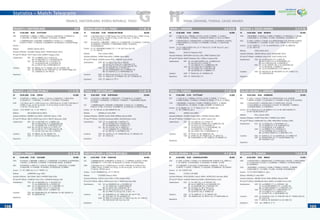 108108 109109
GFRANCE, SWITZERLAND, KOREA REPUBLIC, TOGO
GROUP
FRANCE v. SWITZERLAND 0-0
13 13.06.2006 18:00 STUTTGART 52,000
FRA: 16 BARTHEZ; 3 ABIDAL, 4 VIEIRA, 5 GALLAS, 6 MAKELELE, 10 ZIDANE (C),
11 WILTORD, 12 HENRY, 15 THURAM, 19 SAGNOL, 22 RIBERY
SUI: 1 ZUBERBUEHLER; 3 MAGNIN, 4 SENDEROS, 6 VOGEL (C), 7 CABANAS,
8 WICKY, 9 FREI, 11 STRELLER, 16 BARNETTA, 20 MUELLER, 23 DEGEN Philipp
Scorers: –
Referee: IVANOV Valentin (RUS)
Assistant Referees: GOLUBEV Nikolay (RUS), VOLNIN Evgueni (RUS)
4th
and 5th
Ofﬁcial: STOTT Kevin (USA), BARKEY Gregory (USA)
Substitutions: FRA: 70’ out RIBERY (22), in SAHA (14)
84’ out WILTORD (11), in DHORASOO (8)
SUI: 56’ out STRELLER (11), in GYGAX (10)
75’ out MUELLER (20), in DJOUROU (2)
82’ out WICKY (8), in MARGAIRAZ (5)
Cautions: FRA: 64’ ABIDAL (3), 72’ ZIDANE (10), 93’ SAGNOL (19)
SUI: 42’ MAGNIN (3), 45’ STRELLER (11), 56’ DEGEN Philipp (23),
72’ CABANAS (7), 93’ FREI (9)
Expulsions: –
KOREA REPUBLIC v. TOGO 2-1 (0-1)
14 13.06.2006 15:00 FRANKFURT/MAIN 48,000
KOR: 1 LEE Woon Jae (C); 2 KIM Young Chul, 4 CHOI, 6 KIM Jin Kyu, 7 PARK Ji Sung,
12 LEE Young Pyo, 13 LEE Eul Yong, 14 LEE Chun Soo, 17 LEE Ho,
19 CHO Jae Jin, 22 SONG
TOG: 16 AGASSA; 2 NIBOMBE, 3 ABALO (C), 4 ADEBAYOR, 5 TCHANGAI, 7 SALIFOU,
10 MAMAM, 15 ROMAO, 17 MOHAMED KADER, 18 SENAYA,
19 ASSEMOASSA
Scorers: 0-1 31’ MOHAMED KADER (17), 1-1 54’ LEE Chun Soo (14),
2-1 72’ AHN (9)
Referee: POLL Graham (ENG)
Assistant Referees: SHARP Philip (ENG), TURNER Glenn (ENG)
4th
and 5th
Ofﬁcial: DAMON Jerome (RSA), YEBOAH Justice (GHA)
Substitutions: KOR: 46’ out KIM Jin Kyu (6), in AHN (9)
68’ out LEE Eul Yong (13), in KIM Nam Il (5)
83’ out CHO Jae Jin (19), in KIM Sang Sik (18)
TOG: 55’ out SENAYA (18), in TOURE (23)
62’ out ASSEMOASSA (19), in FORSON (13)
86’ out SALIFOU (7), in AZIAWONOU (6)
Cautions: KOR: 41’ KIM Young Chul (2), 51’ LEE Chun Soo (14)
TOG: 23’ ABALO (3), 24’ ROMAO (15), 92’ TCHANGAI (5)
Expulsions: TOG: 53’ ABALO (3, 2nd
Y)
TOGO v. FRANCE 0-2 (0-0)
45 23.06.2006 21:00 COLOGNE 45,000
TOG: 16 AGASSA; 2 NIBOMBE, 3 ABALO (C), 4 ADEBAYOR, 5 TCHANGAI, 6 AZIAWONOU,
7 SALIFOU, 10 MAMAM, 13 FORSON, 17 MOHAMED KADER, 18 SENAYA
FRA: 16 BARTHEZ; 4 VIEIRA (C), 5 GALLAS, 6 MAKELELE, 7 MALOUDA, 12 HENRY,
13 SILVESTRE, 15 THURAM, 19 SAGNOL, 20 TREZEGUET, 22 RIBERY
Scorers: 0-1 55’ VIEIRA (4), 0-2 61’ HENRY (12)
Referee: LARRIONDA Jorge (URU)
Assistant Referees: RIAL Walter (URU), FANDINO Pablo (URU)
4th
and 5th
Ofﬁcial: CHANDIA Carlos (CHI), GONZALEZ Rodrigo (CHI)
Substitutions: TOG: 59’ out MAMAM (10), in OLUFADE (14)
75’ out ADEBAYOR (4), in DOSSEVI (9)
FRA: 74’ out MALOUDA (7), 74’ in WILTORD (11)
77’ out RIBERY (22), 77’ in GOVOU (9)
81’ out VIEIRA, (4), 81’ in DIARRA (18)
Cautions: TOG: 38’ AZIAWONOU (6), 44’ MAMAM (10), 88’ SALIFOU (7)
FRA: 30’ MAKELELE (6)
Expulsions: –
SWITZERLAND v. KOREA REPUBLIC 2-0 (1-0)
46 23.06.2006 21:00 HANOVER 43,000
SUI: 1 ZUBERBUEHLER; 4 SENDEROS, 6 VOGEL (C), 7 CABANAS, 8 WICKY, 9 FREI,
16 BARNETTA, 17 SPYCHER, 20 MUELLER, 22 YAKIN, 23 DEGEN Philipp
KOR: 1 LEE Woon Jae (C); 3 KIM Dong Jin, 4 CHOI, 5 KIM Nam Il, 6 KIM Jin Kyu,
7 PARK Ji Sung, 10 PARK Chu Young, 12 LEE Young Pyo, 14 LEE Chun Soo,
17 LEE Ho, 19 CHO Jae Jin
Scorers: 1-0 23‘ SENDEROS (4), 2-0 77‘ FREI (9)
Referee: ELIZONDO Horacio (ARG)
Assistant Referees: GARCIA Dario (ARG) OTERO Rodolfo (ARG)
4th
and 5th
Ofﬁcial: ABD EL FATAH Essam (EGY), DANTE Dramane (MLI)
Substitutions: SUI: 53‘ out SENDEROS (4), in DJOUROU (2)
71‘ out YAKIN (22), in MARGAIRAZ (5)
88‘ out WICKY (8), in BEHRAMI (19)
KOR: 63‘ out LEE Young Pyo (12), in AHN (9)
66‘ out PARK Chu Young (10), in SEOL (11)
Cautions: SUI: 43‘ SENDEROS (4), 55‘ YAKIN (22), 69‘ WICKY (8),
82‘ SPYCHER (17), 90‘ DJOUROU (2)
KOR: 23‘ PARK Chu Young (10), 37‘ KIM Jin Kyu (6), 78‘ CHOI (4),
78‘ AHN (9), 80‘ LEE Chun Soo (14)
Expulsions: –
FRANCE v. KOREA REPUBLIC 1-1 (1-0)
29 18.06.2006 21:00 LEIPZIG 43,000
FRA: 16 BARTHEZ; 3 ABIDAL, 4 VIEIRA, 5 GALLAS, 6 MAKELELE, 7 MALOUDA,
10 ZIDANE (C), 11 WILTORD, 12 HENRY, 15 THURAM, 19 SAGNOL
KOR: 1 LEE Woon Jae (C); 2 KIM Young Chul, 3 KIM Dong Jin, 4 CHOI, 5 KIM Nam Il,
7 PARK Ji Sung, 12 LEE Young Pyo, 13 LEE Eul Yong, 14 LEE Chun Soo,
17 LEE Ho, 19 CHO Jae Jin
Scorers: 1-0 9’ HENRY (12), 1-1 81’ PARK (7)
Referee: ARCHUNDIA Benito (MEX)
Assistant Referees: RAMIREZ Jose (MEX), VERGARA Hector (CAN)
4th
and 5th
Ofﬁcial: ABD EL FATAH Essam (EGY), NDOYE Mamadou (SEN)
Substitutions: FRA: 60’ out WILTORD (11), in RIBERY (22)
88’ out MALOUDA (7), in DHORASOO (8)
91’ out ZIDANE (10), in TREZEGUET (20)
KOR: 46’ out LEE Eul Yong (13), in SEOL (11)
69’ out LEE Ho (17), in KIM Sang Sik (18)
72’ out LEE Chun Soo (14), in AHN (9)
Cautions: FRA: 79’ ABIDAL (3), 85’ ZIDANE (10)
KOR: 11’ LEE Ho (17), 29’ KIM Dong Jin (3)
Expulsions: –
TOGO v. SWITZERLAND 0-2 (0-1)
30 19.06.2006 15:00 DORTMUND 65,000
TOG: 16 AGASSA; 2 NIBOMBE, 4 ADEBAYOR, 5 TCHANGAI (C), 8 AGBOH,
9 DOSSEVI, 10 MAMAM, 13 FORSON, 15 ROMAO, 17 MOHAMED KADER,
23 TOURE
SUI: 1 ZUBERBUEHLER; 3 MAGNIN, 4 SENDEROS, 6 VOGEL (C), 7 CABANAS,
8 WICKY, 9 FREI, 10 GYGAX, 16 BARNETTA, 20 MUELLER, 23 DEGEN Philipp
Scorers: 0-1 16’ FREI (9), 0-2 88’ BARNETTA (16)
Referee: AMARILLA Carlos (PAR)
Assistant Referees: ANDINO Amelio (PAR), BERNAL Manuel (PAR)
4th
and 5th
Ofﬁcial: GUEZZAZ Mohamed (MAR), DJEZZAR Brahim (ALG)
Substitutions: TOG: 25’ out AGBOH (8), in SALIFOU (7)
69’ out DOSSEVI (9), in SENAYA (18)
87’ out MAMAM (10), in MALM (11)
SUI: 46’ out GYGAX (10), in YAKIN (22)
77’ out CABANAS (7), in STRELLER (11)
87’ out FREI (9), in LUSTRINELLI (18)
Cautions: TOG: 45’ SALIFOU (7), 47’ ADEBAYOR (4), 53’ ROMAO (15)
SUI: 92’ VOGEL (6)
Expulsions: –
Statistics – Match Telegrams
HGROUP
SPAIN, UKRAINE, TUNISIA, SAUDI ARABIA
SAUDI ARABIA v. SPAIN 0-1 (0-1)
47 23.06.2006 16:00 KAISERSLAUTERN 46,000
KSA: 21 ZAID; 2 DOKHI, 3 TUKAR, 4 AL MONTASHARI, 8 NOOR, 9 AL JABER (C),
11 AL HARTHI, 12 KHATHRAN, 13 SULIMANI, 14 KARIRI, 16 AZIZ
ESP: 19 CANIZARES; 2 SALGADO, 4 MARCHENA, 6 ALBELDA, 7 RAUL (C),
10 REYES, 12 LOPEZ, 13 INIESTA, 17 JOAQUIN, 18 FABREGAS, 20 JUANITO
Scorers: 0-1 36‘ JUANITO (20)
Referee: CODJIA Cofﬁ (BEN)
Assistant Referees: NTAGUNGIRA Celestin (RWA), ADERODJOU Aboudou (BEN)
4th
and 5th
Ofﬁcial: GUEZZAZ Mohamed (MAR), DJEZZAR Brahim (ALG)
Substitutions: KSA: 13‘ out AZIZ (16), in AL TEMYAT (18)
68‘ out AL JABER (9), in AL HAWSAWI (23)
81‘ out SULIMANI (13), in MASSAD (19)
ESP: 46‘ out RAUL (7), 46‘ in VILLA (21)
66‘ out FABREGAS (18), in XAVI (8)
70‘ out REYES (10), in TORRES (9)
Cautions: KSA: 27‘ AL JABER (9), 77‘ AL TEMYAT (18)
ESP: 30‘ ALBELDA (6), 35‘ REYES (10), 75‘ MARCHENA (4)
Expulsions: –
UKRAINE v. TUNISIA 1-0 (0-0)
48 23.06.2006 16:00 BERLIN 72,000
UKR: 1 SHOVKOVSKYI; 2 NESMACHNYI, 4 TYMOSCHUK, 6 RUSOL, 7 SHEVCHENKO
(C), 8 SHELAYEV, 9 GUSEV, 10 VORONIN, 11 REBROV, 19 KALINICHENKO,
22 SVIDERSKYI
TUN: 1 BOUMNIJEL; 3 HAGGUI, 5 JAZIRI, 6 TRABELSI, 8 NAFTI, 12 MNARI,
13 BOUAZIZI (C), 14 CHEDLI, 15 JAIDI, 19 AYARI, 20 NAMOUCHI
Scorers: 1-0 70‘ SHEVCHENKO (7, pen.)
Referee: AMARILLA Carlos (PAR)
Assistant Referees: ANDINO Amelio (PAR), BERNAL Manuel (PAR)
4th
and 5th
Ofﬁcial: RODRIGUEZ Marco (MEX), AL KADRI Hamdi (SYR)
Substitutions: UKR: 55‘ out REBROV (11), in VOROBEY (16)
75‘ out KALINICHENKO (19), in GUSIN (14)
88‘ out SHEVCHENKO (7), in MILEVSKIY (15)
TUN: 79‘ out BOUAZIZI (13), in BEN SAADA (17)
79‘ out CHEDLI (14), in SANTOS (11)
91‘ out NAFTI (8), in GHODHBANE (10)
Cautions: UKR: 18‘ SVIDERSKYI (22), 47‘ SHELAYEV (8), 61‘ TYMOSCHUK (4),
65‘ RUSOL (6)
TUN: 9‘ JAZIRI (5), 43‘ BOUAZIZI (13), 90‘ JAIDI (15)
Expulsions: TUN: 46‘+ JAZIRI (5, 2nd
Y)
SPAIN v. TUNISIA 3-1 (0-1)
31 19.06.2006 21:00 STUTTGART 52,000
ESP: 1 CASILLAS (C); 3 PERNIA, 5 PUYOL, 8 XAVI, 9 TORRES, 11 GARCIA,
14 XABI ALONSO, 15 RAMOS, 16 MARCOS SENNA, 21 VILLA, 22 PABLO
TUN: 1 BOUMNIJEL; 3 HAGGUI, 5 JAZIRI, 6 TRABELSI, 8 NAFTI, 12 MNARI,
13 BOUAZIZI (C), 14 CHEDLI, 15 JAIDI, 19 AYARI, 20 NAMOUCHI
Scorers: 0-1 8’ MNARI (12), 1-1 71’ RAUL (7), 2-1 76’ TORRES (9),
3-1 90’ TORRES (9, pen.)
Referee: SIMON Carlos (BRA)
Assistant Referees: TAVARES Aristeu (BRA), CORONA Ednilson (BRA)
4th
and 5th
Ofﬁcial: CHANDIA Carlos (CHI), JULIO Cristian (CHI)
Substitutions: ESP: 46’ out GARCIA (11), in RAUL (7)
46’ out MARCOS SENNA (16), in FABREGAS (18)
57’ out VILLA (21), in JOAQUIN (17)
TUN: 57’ out BOUAZIZI (13), in GHODHBANE (10)
57’ out AYARI (19), in YAHIA (4)
80’ out CHEDLI (14), in GUEMAMDIA (7)
Cautions: ESP: 30’ PUYOL (5), 89’ FABREGAS (18)
TUN: 32’ AYARI (19), 40’ TRABELSI (6), 70’ JAIDI (15),
80’ GUEMAMDIA (7), 85’ JAZIRI (5), 93’ MNARI (12)
Expulsions: –
SAUDI ARABIA v. UKRAINE 0-4 (0-2)
32 19.06.2006 18:00 HAMBURG 50,000
KSA: 21 ZAID; 2 DOKHI, 3 TUKAR, 4 AL MONTASHARI, 6 AL GHAMDI,
7 AMEEN, 8 NOOR, 13 SULIMANI (C), 14 KARIRI, 16 AZIZ, 20 AL KAHTANI
UKR: 1 SHOVKOVSKYI; 2 NESMACHNYI, 4 TYMOSCHUK, 6 RUSOL,
7 SHEVCHENKO (C), 8 SHELAYEV, 9 GUSEV, 10 VORONIN, 11 REBROV,
19 KALINICHENKO, 22 SVIDERSKYI
Scorers: 0-1 4’ RUSOL (6), 0-2 36’ REBROV (11), 0-3 46’ SHEVCHENKO (7),
0-4 84’ KALINICHENKO (19)
Referee: POLL Graham (ENG)
Assistant Referees: SHARP Philip (ENG), TURNER Glenn (ENG)
4th
and 5th
Ofﬁcial: KAMIKAWA Toru (JPN), HIROSHIMA Yoshikazu (JPN)
Substitutions: KSA: 55’ out DOKHI (2), in KHATHRAN (12)
55’ out AMEEN (7), in AL HAWSAWI (23)
77’ out NOOR (8), in AL JABER (9)
UKR: 71’ out REBROV (11), in ROTAN (21)
79’ out VORONIN (10), in GUSIN (14)
86’ out SHEVCHENKO (7), in MILEVSKIY (15)
Cautions: KSA: 41’ DOKHI (2), 57’ AL GHAMDI (6), 73’ KARIRI (14)
UKR: 22’ NESMACHNYI (2), 77’ KALINICHENKO (19),
89’ SVIDERSKYI (22)
Expulsions: –
TUNISIA v. SAUDI ARABIA 2-2 (1-0)
16 14.06.2006 18:00 MUNICH 66,000
TUN: 1 BOUMNIJEL; 3 HAGGUI, 5 JAZIRI, 6 TRABELSI, 9 CHIKHAOUI, 12 MNARI,
13 BOUAZIZI (C), 14 CHEDLI, 15 JAIDI, 18 JEMMALI, 20 NAMOUCHI
KSA: 21 ZAID; 2 DOKHI, 3 TUKAR, 4 AL MONTASHARI, 6 AL GHAMDI, 8 NOOR,
13 SULIMANI (C), 14 KARIRI, 16 AZIZ, 18 AL TEMYAT, 20 AL KAHTANI
Scorers: 1-0 23’ JAZIRI (5), 1-1 57’ AL KAHTANI (20), 1-2 84’ AL JABER (9),
2-2 92’ JAIDI (15)
Referee: SHIELD Mark (AUS)
Assistant Referees: GIBSON Nathan (AUS), WILSON Ben (AUS)
4th
and 5th
Ofﬁcial: CHANDIA Carlos (CHI), JULIO Cristian (CHI)
Substitutions: TUN: 55’ out BOUAZIZI (13), in NAFTI (8)
69’ out CHEDLI (14), in GHODHBANE (10)
82’ out CHIKHAOUI (9), in ESSEDIRI (2)
KSA: 67’ out AL TEMYAT (18), in AL HAWSAWI (23)
75’ out NOOR (8), in AMEEN (7)
82’ out AL KAHTANI (20), in AL JABER (9)
Cautions: TUN: 35’ HAGGUI (3), 36’ BOUAZIZI (13), 65’ CHEDLI (14),
79’ CHIKHAOUI (9)
Expulsions: –
SPAIN v. UKRAINE 4-0 (2-0)
15 14.06.2006 15:00 LEIPZIG 43,000
ESP: 1 CASILLAS (C); 3 PERNIA, 5 PUYOL, 8 XAVI, 9 TORRES, 11 GARCIA,
14 XABI ALONSO, 15 RAMOS, 16 MARCOS SENNA, 21 VILLA, 22 PABLO
UKR: 1 SHOVKOVSKYI; 2 NESMACHNYI, 4 TYMOSCHUK, 5 YEZERSKYI, 6 RUSOL,
7 SHEVCHENKO (C), 9 GUSEV, 10 VORONIN, 14 GUSIN, 17 VASHCHUK,
21 ROTAN
Scorers: 1-0 13’ XABI ALONSO (14), 2-0 17’ VILLA (21), 3-0 48’ VILLA (21, pen.),
4-0 81’ TORRES (9)
Referee: BUSACCA Massimo (SUI)
Assistant Referees: BURAGINA Francesco (SUI), ARNET Matthias (SUI)
4th
and 5th
Ofﬁcial: ROSETTI Roberto (ITA), COPELLI Cristiano (ITA)
Substitutions: ESP: 55’ out XABI ALONSO (14), in ALBELDA (6)
55’ out VILLA (21), in RAUL (7)
77’ out GARCIA (11), in FABREGAS (18)
UKR: 46’ out GUSEV (9), in VOROBEY (16)
46’ out GUSIN (14), in SHELAYEV (8)
64’ out ROTAN (21), in REBROV (11)
Cautions: UKR: 17’ RUSOL (6), 53’ YEZERSKYI (5)
Expulsions: UKR: 47’ VASHCHUK (17)
 