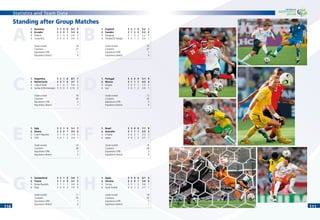 Statistics and Team Data
110110 111111
Standing after Group Matches
A
1. Germany 3 3 0 0 8-2 9
2. Ecuador 3 2 0 1 5-3 6
3. Poland 3 1 0 2 2-4 3
4. Costa Rica 3 0 0 3 3-9 0
Goals scored 18
Cautions 27
Expulsions (Y/R) 1
Expulsions (direct) 0
B
1. England 3 2 1 0 5-2 7
2. Sweden 3 1 2 0 3-2 5
3. Paraguay 3 1 0 2 2-2 3
4. Trinidad & Tobago 3 0 1 2 0-4 1
Goals scored 10
Cautions 27
Expulsions (Y/R) 1
Expulsions (direct) 0
G
1. Switzerland 3 2 1 0 4-0 7
2. France 3 1 2 0 3-1 5
3. Korea Republic 3 1 1 1 3-4 4
4. Togo 3 0 0 3 1-6 0
Goals scored 11
Cautions 35
Expulsions (Y/R) 1
Expulsions (direct) 0
H
1. Spain 3 3 0 0 8-1 9
2. Ukraine 3 2 0 1 5-4 6
3. Tunisia 3 0 1 2 3-6 1
4. Saudi Arabia 3 0 1 2 2-7 1
Goals scored 18
Cautions 32
Expulsions (Y/R) 1
Expulsions (direct) 1
E
1. Italy 3 2 1 0 5-1 7
2. Ghana 3 2 0 1 4-3 6
3. Czech Republic 3 1 0 2 3-4 3
4. USA 3 0 1 2 2-6 1
Goals scored 14
Cautions 28
Expulsions (Y/R) 2
Expulsions (direct) 3
F
1. Brazil 3 3 0 0 7-1 9
2. Australia 3 1 1 1 5-5 4
3. Croatia 3 0 2 1 2-3 2
4. Japan 3 0 1 2 2-7 1
Goals scored 16
Cautions 28
Expulsions (Y/R) 3
Expulsions (direct) 0
C
1. Argentina 3 2 1 0 8-1 7
2. Netherlands 3 2 1 0 3-1 7
3. Côte d’Ivoire 3 1 0 2 5-6 3
4. Serbia & Montenegro 3 0 0 3 2-10 0
Goals scored 18
Cautions 34
Expulsions (Y/R) 2
Expulsions (direct) 1
D
1. Portugal 3 3 0 0 5-1 9
2. Mexico 3 1 1 1 4-3 4
3. Angola 3 0 2 1 1-2 2
4. Iran 3 0 1 2 2-6 1
Goals scored 12
Cautions 34
Expulsions (Y/R) 2
Expulsions (direct) 0
 