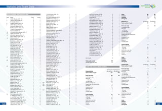 Statistics and Team Data
120120 121121
GOALSCORERS AND ASSISTS 2006
Rank Player Goals Assists
1 KLOSE Miroslav (GER, 11) 5 1
2 CRESPO Hernan (ARG, 9) 3 1
RONALDO (BRA, 9) 3 1
4 ZIDANE Zinedine (FRA, 10) 3 1
5 HENRY Thierry (FRA, 12) 3 0
PODOLSKI Lukas (GER, 20) 3 0
RODRIGUEZ Maxi (ARG, 18) 3 0
TORRES Fernando (ESP, 9) 3 0
VILLA David (ESP, 21) 3 0
10 SCHWEINSTEIGER Bastian (GER, 7) 2 3
11 VIEIRA Patrick (FRA, 4) 2 2
12 DELGADO Agustin (ECU, 11) 2 1
SHEVCHENKO Andriy (UKR, 7) 2 1
14 ADRIANO (BRA, 7) 2 0
BOSACKI Bartosz (POL, 19) 2 0
BRAVO Omar (MEX, 19) 2 0
CAHILL Tim (AUS, 4) 2 0
DINDANE Aruna (CIV, 15) 2 0
FREI Alexander (SUI, 9) 2 0
GERRARD Steven (ENG, 4) 2 0
MANICHE (POR, 18) 2 0
MATERAZZI Marco (ITA, 23) 2 0
ROSICKY Tomas (CZE, 10) 2 0
TENORIO Carlos (ECU, 21) 2 0
TONI Luca (ITA, 9) 2 0
WANCHOPE Paulo (CRC, 9) 2 0
27 PIRLO Andrea (ITA, 21) 1 3
TOTTI Francesco (ITA, 10) 1 3
29 ALOISI John (AUS, 15) 1 2
BECKHAM David (ENG, 7) 1 2
KALINICHENKO Maksym (UKR, 19) 1 2
SAVIOLA Javier (ARG, 7) 1 2
33 ALLBACK Marcus (SWE, 20) 1 1
APPIAH Stephen (GHA, 10) 1 1
BARNETTA Tranquillo (SUI, 16) 1 1
COLE Joe (ENG, 11) 1 1
GILARDINO Alberto (ITA, 11) 1 1
GOMEZ Ronald (CRC, 11) 1 1
GYAN Asamoah (GHA, 3) 1 1
JAZIRI Zied (TUN, 5) 1 1
KAKA (BRA, 8) 1 1
KAVIEDES Ivan (ECU, 10) 1 1
MESSI Lionel (ARG, 19) 1 1
PAULETA (POR, 9) 1 1
RIBERY Frank (FRA, 22) 1 1
ROBBEN Arjen (NED, 11) 1 1
SIMAO SABROSA (POR, 11) 1 1
TEVEZ Carlos (ARG, 11) 1 1
VAN PERSIE Robin (NED, 17) 1 1
ZAMBROTTA Gianluca (ITA, 19) 1 1
ZINHA (MEX, 7) 1 1
52 AHN Jung Hwan (KOR, 9) 1 0
AL JABER Sami (KSA, 9) 1 0
AL KAHTANI Yasser (KSA, 20) 1 0
AYALA Roberto (ARG, 2) 1 0
BAKHTIARIZADEH Sohrab (IRN, 3) 1 0
CAMBIASSO Esteban (ARG, 5) 1 0
CRISTIANO RONALDO (POR, 17) 1 0
CROUCH Peter (ENG, 21) 1 0
CUEVAS Nelson (PAR, 23) 1 0
DECO (POR, 20) 1 0
DEL PIERO Alessandro (ITA, 7) 1 0
DEMPSEY Clint (USA, 8) 1 0
DRAMAN Haminu (GHA, 23) 1 0
DROGBA Didier (CIV, 11) 1 0
FLAVIO (ANG, 16) 1 0
FONSECA Jose (MEX, 17) 1 0
FRED (BRA, 21) 1 0
FRINGS Torsten (GER, 8) 1 0
GILBERTO (BRA, 16) 1 0
GOLMOHAMMADI Yahya (IRN, 4) 1 0
GROSSO Fabio (ITA, 3) 1 0
IAQUINTA Vincenzo (ITA, 15) 1 0
ILIC Sasa (SCG, 22) 1 0
INZAGHI Filippo (ITA, 18) 1 0
JAIDI Radhi (TUN, 15) 1 0
JUANITO (ESP, 20) 1 0
JUNINHO PERNAMBUCANO (BRA, 19) 1 0
KALOU Bonaventure (CIV, 8) 1 0
KEWELL Harry (AUS, 10) 1 0
KOLLER Jan (CZE, 9) 1 0
KONE Bakary (CIV, 14) 1 0
KOVAC Niko (CRO, 10) 1 0
LAHM Philipp (GER, 16) 1 0
LARSSON Henrik (SWE, 11) 1 0
LEE Chun Soo (KOR, 14) 1 0
LJUNGBERG Fredrik (SWE, 9) 1 0
MARQUEZ Rafael (MEX, 4) 1 0
MNARI Jaouhar (TUN, 12) 1 0
MOHAMED KADER (TOG, 17) 1 0
MOORE Craig (AUS, 3) 1 0
MUNTARI Sulley (GHA, 11) 1 0
NAKAMURA Shunsuke (JPN, 10) 1 0
NEUVILLE Oliver (GER, 10) 1 0
NUNO GOMES (POR, 21) 1 0
PARK Ji Sung (KOR, 7) 1 0
RAUL (ESP, 7) 1 0
REBROV Serhiy (UKR, 11) 1 0
RUSOL Andriy (UKR, 6) 1 0
SENDEROS Philippe (SUI, 4) 1 0
SRNA Darijo (CRO, 2) 1 0
TAMADA Keiji (JPN, 20) 1 0
VAN NISTELROOY Ruud (NED, 9) 1 0
XABI ALONSO (ESP, 14) 1 0
ZE ROBERTO (BRA, 11) 1 0
ZIGIC Nikola (SCG, 19) 1 0
107 RIQUELME Juan (ARG, 10) 0 4
108 LUIS FIGO (POR, 7) 0 3
109 CAFU (BRA, 2) 0 2
MENDEZ Edison (ECU, 8) 0 2
MENDEZ Mario (MEX, 16) 0 2
112 AL HAWSAWI Malek (KSA, 23) 0 1
BALLACK Michael (GER, 13) 0 1
BEASLEY DaMarcus (USA, 17) 0 1
BOKA Arthur (CIV, 3) 0 1
BOROWSKI Tim (GER, 18) 0 1
CENTENO Walter (CRC, 10) 0 1
CHO Jae Jin (KOR, 19) 0 1
CICINHO (BRA, 13) 0 1
EDMAN Erik (SWE, 5) 0 1
FABREGAS Cesc (ESP, 18) 0 1
FRANCO Guillermo (MEX, 10) 0 1
Shots 84 86
Headers 21 29
Penalties 9 12
Own goals 3 3
Round of 16 (8 matches) (8 matches)
Total number of goals 15 17
From open play 9 12
Combination play 1
Wing play 0
– on left side
– on right side
Defense-splitting pass 4
Diagonal ball into penalty area 1
Solo effort 1
Exceptional ﬁnish 0
Defensive error 0
Rebound 1
Counter attack 1
From set pieces 6 5
After a corner kick 1
– left side (0)
– right side (1)
Direct from a free kick 1
Following a free kick 2
Penalty 2
Throw-in 0
Shots 12 9
Headers 1 7
Penalties 2 1
Own goals 0 0
Quarter-ﬁnals (4 matches) (4 matches)
Total number of goals 6 5
From open play 3 3
Combination play 0
Wing play 2
– on left side (2)
– on right side (0)
Defense-splitting pass 0
Diagonal ball into penalty area 0
Solo effort 1
Exceptional ﬁnish 0
Defensive error 0
Rebound 0
Counter attack 0
From set pieces 3 2
After a corner kick 2
– left side (1)
– right side (1)
Direct from a free kick 0
Following a free kick 1
Penalty 0
Throw-in 0
Shots 3 4
Headers 3 1
Penalties 0 0
Own goals 0 0
GATTUSO Gennaro (ITA, 8) 0 1
GRYGERA Zdenek (CZE, 2) 0 1
JUAN (BRA, 4) 0 1
KEITA Kader (CIV, 18) 0 1
KRZYNOWEK Jacek (POL, 8) 0 1
LINDEROTH Tobias (SWE, 6) 0 1
LUSTRINELLI Mauro (SUI, 18) 0 1
MAHDAVIKIA Mehdi (IRN, 2) 0 1
NEDVED Pavel (CZE, 11) 0 1
NOOR Mohammed (KSA, 8) 0 1
ODONKOR David (GER, 22) 0 1
PARDO Pavel (MEX, 8) 0 1
PUYOL Carlos (ESP, 5) 0 1
REYES Jose Antonio (ESP, 10) 0 1
RICARDINHO (BRA, 20) 0 1
ROMAO Alaixys (TOG, 15) 0 1
RONALDINHO (BRA, 10) 0 1
SANTA CRUZ Roque (PAR, 9) 0 1
SANTOS Alessandro (JPN, 14) 0 1
SCHNEIDER Bernd (GER, 19) 0 1
SORIN Juan (ARG, 3) 0 1
STANKOVIC Dejan (SCG, 10) 0 1
VALENCIA Luis (ECU, 16) 0 1
WILTORD Sylvain (FRA, 11) 0 1
XAVI (ESP, 8) 0 1
YAKIN Hakan (SUI, 22) 0 1
ZE KALANGA (ANG, 17) 0 1
ZURAWSKI Maciej (POL, 9) 0 1
Own Goals: 4
Total goals scored 147
Average goals per match 2.3
HOW THE GOALS WERE SCORED
Germany 06 Korea/Japan 02
Group matches (48 matches) (48 matches)
Total number of goals 117 130
From open play 84 93
Combination play 15
Wing play 17
– on left side (2)
– on right side (15)
Defense-splitting pass 13
Diagonal ball into penalty area 6
Solo effort 12
Exceptional ﬁnish 10
Defensive error 3
Rebound 7
Counter attack 1
From set pieces 33 37
After a corner kick 8
– left side (4)
– right side (4)
Direct from a free kick 5
Following a free kick 9
Penalty 9
Throw-in 2
 