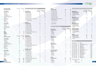 Statistics and Team Data
122122 123123
Semi-ﬁnals and Finals (4 matches) (4 matches)
Total number of goals 9 9
From open play 5 8
Combination play 0
Wing play 1
– on left side (0)
– on right side (1)
Defense-splitting pass 1
Diagonal ball into penalty area 0
Solo effort 2
Exceptional ﬁnish 1
Defensive error 0
Rebound 0
Counter attack 0
From set pieces 4 1
After a corner kick 1
– left side (0)
– right side (1)
Direct from a free kick 0
Following a free kick 1
Penalty 2
Throw-in 0
Shots 4 9
Headers 2 0
Penalties 2 0
Own goals 1 0
Overall (64 matches) (64 matches)
Total number of goals 147 161
From open play 101 116
Combination play 16
Wing play 20
– on left side (4)
– on right side (16)
Defense-splitting pass 18
Diagonal ball into penalty area 7
Solo effort 16
Exceptional ﬁnish 11
Defensive error 3
Rebound 8
Counter attack 2
From set pieces 46 45
After a corner kick 12
– left side (5)
– right side (7)
Direct from a free kick 6
Following a free kick 13
Penalty 13
Throw-in 2
Shots 103 108
Headers 27 37
Penalties 13 13
Own goals 4 3
TOTAL number of goals 147 161
WHEN THE GOALS WERE SCORED
Germany 06 Korea/Japan 02
Group matches (48 matches) (48 matches)
Total goals scored: 117 130
– 1st
and 15th
minute: 16 17
– 16th
and 30th
minute: 21 16
– 31st
and 45th
minute: 20 20
– 46th
and 60th
minute: 13 26
– 61st
and 75th
minute: 10 26
– 76th
and 90th
minute: 37 25
Number of goals scored in additional time:
– 1st
half (after 45 min.) 2 4
– 2nd
half (after 90 min.) 6 2
Round of 16
Total goals scored: 15 17
– 1st
and 15th
minute: 5 5
– 16th
and 30th
minute: 2 2
– 31st
and 45th
minute: 2 2
– 46th
and 60th
minute: 1 0
– 61st
and 75th
minute: 0 2
– 76th
and 90th
minute: 4 4
– 91st
and 105th
minute: 1 1
– 106th
and 120th
minute: 0 1
Number of goals scored in additional time:
– 1st
half (after 45 min.) 1 0
– 2nd
half (after 90 min.) 2 0
Quarter-ﬁnals
Total goals scored: 6 5
– 1st
and 15th
minute: 1 0
– 16th
and 30th
minute: 0 1
– 31st
and 45th
minute: 0 2
– 46th
and 60th
minute: 3 1
– 61st
and 75th
minute: 1 0
– 76th
and 90th
minute: 1 0
– 91st
and 105th
minute: 0 1
– 106th
and 120th
minute: 0 0
Number of goals scored in additional time:
– 1st
half (after 45 min.) 0 1
– 2nd
half (after 90 min.) 0 0
Semi-ﬁnals and Finals
Total goals scored: 9 9
– 1st
and 15th
minute: 1 3
– 16th
and 30th
minute: 1 0
– 31st
and 45th
minute: 1 1
– 46th
and 60th
minute: 2 1
– 61st
and 75th
minute: 0 2
– 76th
and 90th
minute: 2 2
– 91st
and 105th
minute: 0 0
– 106th
and 120th
minute: 2 0
Number of goals scored in additional time:
– 1st
half (after 45 min.) 0 0
– 2nd
half (after 90 min.) 0 1
– 1st
half extra time: 0 0
– 2nd
half extra time: 2 0
Overall
Total goals scored: 147 161
– 1st
and 15th
minute: 23 25
– 16th
and 30th
minute: 24 19
– 31st
and 45th
minute: 23 25
– 46th
and 60th
minute: 19 28
– 61st
and 75th
minute: 11 30
– 76th
and 90th
minute: 44 31
– 91st
and 105th
minute: 1 2
– 106th
and 120th
minute: 2 1
Number of goals scored in additional time: 10
– 1st
half (after 45 min.) 3 5
– 2nd
half (after 90 min.) 8 3
– 1st
half extra time: 1 1
– 2nd
half extra time: 2 1
WHO SCORED THE GOALS
Germany 06 Korea/Japan 02
Group matches (48 matches) (48 matches)
Total goals scored: 117 130
– Strikers: 67 67
– Midﬁelders: 35 44
– Defenders: 12 16
– Own goals: 3 3
Round of 16
Total goals scored: 15 17
– Strikers: 6 12
– Midﬁelders: 8 4
– Defenders: 1 1
– Own goals: 0 0
Quarter-ﬁnals
Total goals scored: 6 5
– Strikers: 4 3
– Midﬁelders: 0 2
– Defenders: 2 0
– Own goals: 0 0
Semi-ﬁnals and Finals
Total goals scored: 9 9
– Strikers: 2 6
– Midﬁelders: 4 3
– Defenders: 2 0
– Own goals: 1 0
Overall
Total goals scored: 147 161
– Strikers: 79 88
– Midﬁelders: 47 53
– Defenders: 17 17
– Own goals: 4 3
FROM WHAT DISTANCE THE GOALS WERE SCORED
Germany 06 Korea/Japan 02
Group matches (48 matches) (48 matches)
Total number of goals 117 130
– Inside the goal area 26 32
– Inside the penalty area 61 67
– Outside the penalty area 21 19
– Penalties 9 12
Round of 16
Total number of goals 15 17
– Inside the goal area 5 6
– Inside the penalty area 6 7
– Outside the penalty area 2 3
– Penalties 2 1
Quarter-ﬁnals
Total number of goals 6 5
– Inside the goal area 3 0
– Inside the penalty area 2 4
– Outside the penalty area 1 1
– Penalties 0 0
Semi-ﬁnals and Finals
Total number of goals 9 9
– Inside the goal area 1 1
– Inside the penalty area 4 6
– Outside the penalty area 2 2
– Penalties 2 0
Overall
Total number of goals 147 161
– Inside the goal area 35 39
– Inside the penalty area 73 84
– Outside the penalty area 26 25
– Penalties 13 13
PENALTIES
Date Match No. Name
14.06. ESP v. UKR 15 VILLA (ESP, 21) scored
17.06. POR v. IRN 24 CRISTIANO RONALDO (POR, 17) scored
17.06. CZE v. GHA 26 GYAN (GHA, 3) missed
18.06. JPN v. CRO 28 SRNA (CRO, 2) saved
19.06. ESP v. TUN 31 TORRES (ESP, 9) scored
21.06. CIV v. SCG 38 DINDANE (CIV, 15) scored
21.06. CIV v. SCG 38 KALOU (CIV, 8) scored
21.06. POR v. MEX 39 SIMAO SABROSA (POR, 11) scored
21.06. POR v. MEX 39 BRAVO (MEX, 19) missed
22.06. GHA v. USA 42 APPIAH (GHA, 10) scored
22.06. CRO v. AUS 44 MOORE (AUS, 3) scored
23.06. UKR v. TUN 48 SHEVCHENKO (UKR, 7) scored
24.06. GER v. SWE 49 LARSSON (SWE, 11) missed
26.06. ITA v. AUS 53 TOTTI (ITA, 10) scored
27.06. ESP v. FRA 56 VILLA (ESP, 21) scored
05.07. POR v. FRA 62 ZIDANE (FRA, 10) scored
09.07. ITA v. FRA 64 ZIDANE (FRA, 10) scored
Number of penalties awarded 17
– converted 13
– missed 3
– saved by goalkeeper 1
 