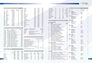 Statistics and Team Data
126126 127127
Ecuador 27/00 178.83 73.87
England 25/10 181.57 75.09
France 29/02 181.96 76.65
Germany 26/11 184.04 79.48
Ghana 25/02 180.09 74.78
Iran 26/10 180.13 75.22
Italy 28/09 182.91 77.96
Japan 27/10 178.57 73.22
Korea Republic 26/06 180.35 72.83
Mexico 27/11 176.78 70.78
Netherlands 27/00 184.00 77.78
Paraguay 27/03 180.26 79.70
Poland 27/02 183.65 76.83
Portugal 28/05 181.00 76.09
Saudi Arabia 27/00 177.26 70.00
Serbia & Montenegro 28/04 184.87 79.22
Spain 26/03 178.70 73.48
Sweden 28/01 183.43 79.35
Switzerland 25/08 183.39 77.65
Togo 25/09 183.04 78.26
Trinidad & Tobago 29/05 182.87 78.61
Tunisia 27/06 182.43 77.52
Ukraine 26/06 182.52 75.30
USA 28/08 181.22 77.35
Youngest player WALCOTT Theo (ENG, 23) 16.03.1989
Oldest player BOUMNIJEL Ali (TUN, 1) 13.04.1966
Average age 27/05
Lightest AL SHLHOUB Mohammed (KSA, 10) 59 kg
Heaviest KOLLER Jan (CZE, 9) 100 kg
Smallest LARA Christian (ECU, 7) 162 cm
Tallest KALAC Zeljko (AUS, 18), KOLLER Jan (CZE, 9),
ZIGIC Nikola (SCG, 19) 202 cm
COMPARISON KOREA/JAPAN 2002 AND GERMANY 2006
Germany 06 Korea/Japan 02
Number of goals scored 147 161
Average per match 2.3 2.52
Number of wins (after 90 minutes) 47 45
Number of draws (after 90 minutes) 17 19
Number of wins in extra time 2 3
Number of wins by penalty shootout 4 2
Number of penalties awarded 17 18
Number of matches ending 1-0 13 15
Number of matches ending 0-0 (after 90 minutes) 7 3
Highest score 6-0 8-0
(ARG v. SCG) (GER v. KSA)
Number of goals scored by substitutes 23 21
GOALS SCORED IN FIFA WORLD CUPS 1930-2006
Total Total Av. per Winners
Year Country goals matches match
1930 Uruguay 70 18 3.89 Uruguay
1934 Italy 70 17 4.12 Italy
1938 France 84 18 4.67 Italy
1950 Brazil 88 22 4.00 Uruguay
1954 Switzerland 140 26 5.38 Germany FR
1958 Sweden 126 35 3.60 Brazil
1962 Chile 89 32 2.78 Brazil
SPECTATORS IN WORLD CUPS 1930-2006
Year Country Total number Number Average
of spectators of matches per match
1930 Uruguay 434,500 18 24,139
1934 Italy 395,000 17 23,235
1938 France 483,000 18 26,833
1950 Brazil 1,337,000 22 60,773
1954 Switzerland 943,000 26 36,269
1958 Sweden 868,000 35 24,800
1962 Chile 776,000 32 24,250
1966 England 1,614,677 32 50,459
1970 Mexico 1,673,975 32 52,312
1974 Germany 1,774,022 38 46,685
1978 Argentina 1,610,215 38 42,374
1982 Spain 1,856,277 52 35,698
1986 Mexico 2,407,431 52 46,297
1990 Italy 2,517,348 52 48,411
1994 USA 3,587,538 52 68,991
1998 France 2,785,100 64 43,517
2002 Korea/Japan 2,705,134 64 42,268
2006 Germany 3,359,439 64 52,491
HIGHEST ATTENDANCES IN WORLD CUP HISTORY
Att. Date Match/Result Competition
174,000 16.07.1950 Uruguay v. Brazil 2-1 Brazil
153,000 13.07.1950 Brazil v. Spain 6-1 Brazil
142,000 01.07.1950 Brazil v. Yugoslavia 2-0 Brazil
139,000 09.07.1950 Brazil v. Sweden 7-1 Brazil
114,600 07.06.1986 Mexico v. Paraguay 1-1 Mexico
114,600 29.06.1986 Argentina v. Germany FR 3-2 Mexico
114,580 15.06.1986 Mexico v. Bulgaria 2-0 Mexico
114,580 22.06.1986 Argentina v. England 2-1 Mexico
114,500 25.06.1986 Argentina v. Belgium 2-0 Mexico
110,000 03.06.1986 Belgium v. Mexico 1-2 Mexico
108,192 11.06.1970 Mexico v. Belgium 1-0 Mexico
107,412 21.06.1970 Brazil v. Italy 4-1 Mexico
107,160 31.05.1970 Mexico v. Soviet Union 0-0 Mexico
104,403 20.06.1970 Germany FR v. Uruguay 1-0 Mexico
103,763 11.06.1986 Iraq v. Mexico 0-1 Mexico
103,058 07.06.1970 Mexico v. El Salvador 4-0 Mexico
102,444 17.06.1970 Italy v. Germany FR 4-3 Mexico
98,728 18.06.1986 England v. Paraguay 3-0 Mexico
98,000 20.07.1966 England v. France 2-0 England
95,261 06.06.1970 Soviet Union v. Belgium 4-1 Mexico
TEAMS AND PLAYERS
Team Average Average Average
age height weight
(years/months) (cm) (kg)
Angola 26/08 179.52 77.65
Argentina 26/08 178.00 73.78
Australia 28/06 184.30 80.57
Brazil 28/10 181.30 76.13
Costa Rica 27/11 179.17 76.04
Côte d’Ivoire 26/00 179.96 76.04
Croatia 28/00 184.30 78.30
Czech Republic 28/11 184.35 78.00
1966 England 89 32 2.78 England
1970 Mexico 95 32 2.97 Brazil
1974 Germany FR 97 38 2.55 Germany FR
1978 Argentina 102 38 2.68 Argentina
1982 Spain 146 52 2.81 Italy
1986 Mexico 132 52 2.54 Argentina
1990 Italy 115 52 2.21 Germany FR
1994 USA 141 52 2.71 Brazil
1998 France 171 64 2.67 France
2002 Korea/Japan 161 64 2.52 Brazil
2006 Germany 147 64 2.30 Italy
TOTAL 2063 708 2.91
GOALS IN 76TH
- 90TH
MINUTE INCL. EXTRA TIME
Goals for teams leading:
Nr. Match Result
1 Germany v. Costa Rica, 3-2, 87’ FRINGS 4-2
2 Poland v. Ecuador, 0-1, 80’ DELGADO 0-2
7 Mexico v. Iran, 2-1, 79’ ZINHA 3-1
9 Italy v. Ghana, 1-0, 83’ IAQUINTA 2-0
10 USA v. Czech Republic, 0-2, 76’ ROSICKY 0-3
15 Spain v. Ukraine, 3-0, 81’ TORRES 4-0
18 Ecuador v. Costa Rica, 2-0, 92’ KAVIEDES 3-0
19 England v. Trinidad & Tobago, 1-0, 91’ GERRARD 2-0
21 Argentina v. Serbia & Montenegro, 3-0,
78’ CRESPO, 84’ TEVEZ, 88’ MESSI 6-0
24 Portugal v. Iran, 1-0, 80’ CH. RONALDO 2-0
26 Czech Republic v. Ghana, 0-1, 82’ MUNTARI 0-2
27 Brazil v. Australia, 1-0, 90’ FRED 2-0
30 Togo v. Switzerland, 0-1, 88’ BARNETTA 0-2
32 Saudi Arabia v. Ukraine, 0-3, 84’ KALINICHENKO 0-4
36 Paraguay v. Trinidad & Tobago, 1-0, 86’ CUEVAS 2-0
41 Czech Republic v. Italy, 0-1, 87’ INZAGHI 0-2
43 Japan v. Brazil, 1-3, 81’ RONALDO 1-4
46 Switzerland v. Korea Republic, 1-0, 77’ FREI 2-0
55 Brazil v. Ghana, 2-0, 84’ ZE ROBERTO 3-0
63 Germany v. Portugal, 2-0, 78’ SCHWEINSTEIGER 3-0 3-1
Goals for teams trailing:
5 Argentina v. Côte d’Ivoire, 2-0, 82’ DROGBA 2-1
12 Australia v. Japan, 1-1, 84’ CAHILL; 2-1 89’ CAHILL;
3-1, 92’+ ALOISI 3-1
29 France v. Korea Republic, 1-0, 81’ PARK 1-1
35 Sweden v. England, 1-2, 90’ LARSSON 2-2
44 Croatia v. Australia, 2-1, 79’ KEWELL 2-2
57 Germany v. Argentina, 0-1, 80’ KLOSE 1-1, PSO 4-2
63 Germany v. Portugal, 3-0, 88’ NUNO GOMES 3-1
Teams tying:
16 Tunisia v. Saudi Arabia, 1-1, 84’ AL JABER 1-2, 92’ JAIDI 2-2
17 Germany v. Poland, 0-0, 91’+ 1-0 NEUVILLE 1-0
20 Sweden v. Paraguay, 0-0, 89’ 1-0 LJUNGBERG 1-0
31 Spain v. Tunisia, 1-1, 76’ TORRES, 2-1, 90’ TORRES (pen.) 3-1
35 England v. Sweden 1-1, 85' Gerrard 2-1 2-2
38 Côte d’Ivoire v. Serbia & Montenegro, 2-2, 86’ KALOU (pen.) 3-2
53 Italy v. Australia, 0-0, 95’+ 1-0 TOTTI (pen.) 1-0
56 Spain v. France, 1-1, 83’ VIEIRA 1-2, 92’ ZIDANE 1-3
61 Germany v. Italy, 0-0, 119’ GROSSO 0-1, 121’ DEL PIERO 0-2
TOP GOALSCORERS 1930-2002
Rank Player Country, No. Goals
1930 Uruguay
1 STABILE Guillermo (ARG) 8
2 CEA Pedro (URU) 5
3 SUBIABRE Guillermo (CHI) 4
1934 Italy
1 CONEN Edmund (GER) 4
NEJEDLY Oldrich (TCH) 4
SCHIAVIO Angelo (ITA) 4
1938 France
1 LEONIDAS (BRA) 8
2 ZSENGELLER Gyula (HUN) 6
3 PIOLA Silvio (ITA) 5
SAROSI Gyorgy (HUN) 5
1950 Brazil
1 ADEMIR (BRA) 9
2 BASORA Estanislao (ESP) 5
MIGUEZ Oscar (URU) 5
1954 Switzerland
1 KOCSIS Sandor (HUN, 8) 11
2 HUEGI Sepp (SUI, 18) 6
MORLOCK Max (GER, 13) 6
PROBST Erich (AUT, 10) 6
1958 Sweden
1 FONTAINE Just (FRA, 17) 13
2 PELE (BRA, 10) 6
RAHN Helmut (GER, 8) 6
1962 Chile
1 ALBERT Florian (HUN, 9) 4
GARRINCHA (BRA, 7) 4
IVANOV Valentin (URS, 14) 4
JERKOVIC Drazen (YUG, 9) 4
SANCHEZ Leonel (CHI, 11) 4
VAVA (BRA, 19) 4
1966 England
1 EUSEBIO (POR, 13) 9
2 HALLER Helmut (GER, 8) 6
3 BECKENBAUER Franz (GER, 4) 4
BENE Ferenc (HUN, 7) 4
HURST Geoff (ENG, 10) 4
PORKUJAN Valeriy (URS, 17) 4
1970 Mexico
1 MUELLER Gerd (GER, 13) 10
2 JAIRZINHO (BRA, 7) 7
3 CUBILLAS Teoﬁlo (PER, 10) 5
1974 Germany FR
1 LATO Grzegorz (POL, 16) 7
2 NEESKENS Johan (NED, 13) 5
SZARMACH Andrzej (POL, 17) 5
 
