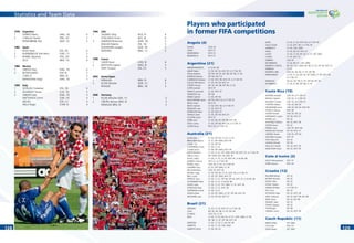 Statistics and Team Data
128128 129129
1978 Argentina
1 KEMPES Mario (ARG, 10) 6
2 CUBILLAS Teoﬁlo (PER, 10) 5
RENSENBRINK Rob (NED, 12) 5
1982 Spain
1 ROSSI Paolo (ITA, 20) 6
2 RUMMENIGGE Karl-Heinz (GER, 11) 5
3 BONIEK Zbigniew (POL, 20) 4
ZICO (BRA, 10) 4
1986 Mexico
1 LINEKER Gary (ENG, 10) 6
2 BUTRAGUENO (ESP, 9) 5
CARECA (BRA, 9) 5
MARADONA Diego (ARG, 10) 5
1990 Italy
1 SCHILLACI Salvatore (ITA, 19) 6
2 SKUHRAVY Tomas (CZE, 10) 5
3 LINEKER Gary (ENG, 10) 4
MATTHAEUS Lothar (GER, 10) 4
MICHEL (ESP, 21) 4
MILLA Roger (CMR, 9) 4
1994 USA
1 SALENKO Oleg (RUS, 9) 6
STOICHKOV Hristo (BUL, 8) 6
3 ANDERSSON Kennet (SWE, 19) 5
BAGGIO Roberto (ITA, 10) 5
KLINSMANN Juergen (GER, 18) 5
ROMARIO (BRA, 11) 5
1998 France
1 SUKER Davor (CRO, 9) 6
2 BATISTUTA Gabriel (ARG, 9) 5
VIERI Christian (ITA, 21) 5
2002 Korea/Japan
1 RONALDO (BRA, 9) 8
2 KLOSE Miroslav (GER, 11) 5
RIVALDO (BRA, 10) 5
2006 Germany
1 KLOSE Miroslav (GER, 11) 5
2 CRESPO Hernan (ARG, 9) 3
RONALDO (BRA, 9) 3
Angola (4)
FLAVIO: CWC 05
LAMA: WYC 01
MANTORRAS: WYC 01
MENDONCA: WYC 01
Argentina (21)
ABBONDANZIERI R.: U-16 WC 89
AIMAR Pablo: CC 05, WC 02, WYC 97, U-17 WC 95
AYALA Roberto: OFT 04, WC 02, WC 98, OFT 96, CC 95
BURDISSO Nicolas: OFT 04, WYC 01
CAMBIASSO Esteban: CC 05, WYC 99, WYC 97, U-17 WC 95
COLOCCINI Fabricio: CC 05, OFT 04, WYC 01
CRESPO Hernan: WC 02, WC 98, OFT 96, CC 95
CUFRE Leandro: WYC 97
FRANCO Leonardo: CC 05, WYC 97
GONZALEZ Luis: OFT 04
HEINZE Gabriel: CC 05, OFT 04
MASCHERANO Javier: OFT 04, WYC 03, U-17 WC 01
MESSI Lionel: WYC 05
MILITO Gabriel: CC 05, WYC 99, U-17 WC 97
RIQUELME Juan: CC 05, WYC 97
RODRIGUEZ Maxi: CC 05, WYC 01
SAVIOLA Javier: CC 05, OFT 04, WYC 01
SCALONI Lionel: WYC 97
SORIN Juan: CC 05, WC 02, OFT 96, WYC 95
TEVEZ Carlos: CC 05, OFT 04, WYC 03, U-17 WC 01
USTARI Oscar: WYC 05, U-17 WC 03
Australia (21)
ALOISI John: CC 05, OFT 04, CC 01, CC 97
BRESCIANO Marco: CC 01, OFT 2000, WYC 99
CAHILL Tim: CC 05, OFT 04
CHIPPERFIELD Scott: CC 05, CC 01
CULINA Jason: CC 05, OFT 2000, WYC 99
EMERTON Brett: CC 05, CC 01, OFT 2000, WYC 99, WYC 97, U-17 WC 95
GRELLA Vince: OFT 2000, WYC 99, WYC 97
KALAC Zeljko: CC 05, CC 01, CC 97, WYC 91, U-16 WC 89
KENNEDY Joshua: WYC 01, U-17 WC 99
KEWELL Harry: CWC 05, CC 97, U-17 WC 95
LAZARIDIS Stan: CC 01, OFT 2000, CC 97
MILLIGAN Mark: CWC 05, WYC 05
MOORE Craig: CC 05, OFT 04, CC 01, WYC 93, U-17 WC 91
NEILL Lucas: CC 05, OFT 2000, WYC 97
POPOVIC Tony: CC 05, CC 01, OFT 96, OFT 92, WYC 91, U-16 WC 89
SCHWARZER Mark: CC 05, CC 01, U-16 WC 89
SKOKO Josip: CC 05, CC 01, OFT 2000, CC 97, WYC 95
STERJOVSKI Mile: CC 05, CC 01, WYC 99
THOMPSON Archie: CC 05, CC 01
VIDUKA Mark: CC 05, OFT 2000, CC 97, OFT 96, WYC 95
WILKSHIRE Luke: CC 05, OFT 04, WYC 01
Brazil (21)
ADRIANO: CC 05, CC 03, WYC 01, U-17 WC 99
CAFU: WC 02, WC 98, CC 97, WC 94
CICINHO: CWC 05, CC 05
DIDA: CC 05, CC 03, WC 02, CC 01, CWC 2000, CC 99,
WC 98, CC 97, OFT 96, WYC 93
EMERSON: CC 05, CC 03, CC 99, WC 98
GILBERTO: CC 05, CC 03, CWC 2000
GILBERTO SILVA: CC 05, WC 02
Players who participated
in former FIFA competitions
JUAN: CC 05, CC 03, WYC 99, U-17 WC 95
JULIO CESAR: CC 03, WYC 99, U-17 WC 95
JUNINHO P.: CC 05, CWC 2000
KAKA: CC 05, WC 02, WYC 01
LUCIO: CC 05, CC 03, WC 02, CC 01, OFT 2000
LUISAO: CC 05, WYC 01
MINEIRO: CWC 05
RICARDINHO: CC 03, WC 02, CWC 2000
ROBERTO CARLOS: WC 02, CWC 2000, WC 98, CC 97, OFT 96, WYC 91
ROBINHO: CC 05
ROGERIO CENI : CWC 05, WC 02, CC 97, OFT 96
RONALDINHO: CC 05, CC 03, WC 02, OFT 2000, CC 99, WYC 99,
U-17 WC 97
RONALDO: WC 02, WC 98, CC 97, OFT 96, WC 94
ZE ROBERTO: CC 05, CC 99, WC 98, CC 97
Costa Rica (19)
AZOFEIFA Randall: CWC 05, U-17 WC 01
BADILLA Gabriel: CWC 05, U-17 WC 01
BOLANOS Cristian: CWC 05, U-17 WC 01
CENTENO Walter: CWC 05, WC 02
DRUMMOND Jervis: CWC 05, WC 02, WYC 95
FONSECA Danny: WYC 99
GOMEZ Ronald: CWC 05, WC 02
HERNANDEZ Carlos: OFT 04, WYC 01
MARIN Luis: WC 02
MARTINEZ Gilberto: WC 02, WYC 99
MESEN Alvaro: WC 02
PORRAS Jose: CWC 05, WYC 89
RODRIGUEZ Michael: OFT 04, WYC 01
SABORIO Alvaro: CWC 05, OFT 04
SEQUEIRA Douglas: WYC 97
SOLIS Mauricio: WC 02
UMANA Michael: OFT 04
WALLACE Harold: WC 02, WYC 95
WANCHOPE Paulo: WC 02, WYC 95
Cote d Ivoire (2)
KALOU Bonaventure: WYC 97
KONE Arouna: WYC 03
Croatia (13)
BALABAN Bosko: WC 02
BUTINA Tomislav: WC 02
KOVAC Niko: WC 02
KOVAC Robert: WC 02
KRANJCAR Niko: U-17 WC 01
OLIC Ivica: WC 02
PLETIKOSA Stipe: WC 02, WYC 99
SERIC Anthony: WC 02, WYC 99, WC 98
SIMIC Dario: WC 02, WC 98
SIMUNIC Josip: WC 02
TOMAS Stjepan: WC 02
TUDOR Igor: WC 98
VRANJES Jurica: WC 02, WYC 99
Czech Republic (11)
BAROS Milan: OFT 2000
CECH Petr: WYC 01
HEINZ Marek: OFT 2000
 