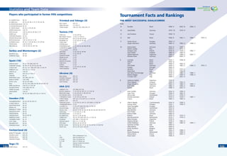 Statistics and Team Data
132132 133133
AL GHAMDI Omar: WC 02
AL JABER Sami: WC 02, WC 98, CC 97, CC 95, WC 94
AL MONTASHARI Hamad: CWC 05
AL SHLHOUB Mohammad: WC 02
AL TEMYAT Nawaf: WC 02, CC 99, WC 98
AMEEN Mohammed: CWC 05
DOKHI Ahmed: CWC 05, WC 02, WC 98, CC 97
KARIRI Saud: CWC 05
KHATHRAN Abdulaziz: WC 02
MASSAD Mohammed: WYC 03
NOOR Mohammed: CWC 05, WC 02, CC 99
SULIMANI Hussein: WC 02, CC 99, WC 98, CC 97, OFT 96
TUKAR Redha: CWC 05, WC 02
ZAID Mabrouk: CWC 05, WC 02, WYC 99
Serbia and Montenegro (2)
MILOSEVIC Savo: WC 98
STANKOVIC Dejan: WC 98
Spain (16)
ALBELDA David: WC 02, OFT 2000, WYC 97
CANIZARES Santiago: WC 98, WC 94, OFT 92, WYC 89
CASILLAS Iker: WC 02, CWC 2000, WYC 99, U-17 WC 97
FABREGAS Cesc: WYC 05, U-17 WC 03
GARCIA Luis: CWC 05
INIESTA: WYC 03, U-17 WC 01
JOAQUIN: WC 02
MARCHENA Carlos: OFT 2000, WYC 99
MARCOS SENNA: CWC 2000
PUYOL Carlos: WC 02, OFT 2000
RAUL: WC 02, CWC 2000, WC 98, OFT 96, WYC 95
REINA Jose Manuel: CWC 05, U-17 WC 99
SALGADO Michel: CWC 2000, WYC 95
TORRES Fernando: U-17 WC 01
XABI ALONSO: CWC 05
XAVI: WC 02, OFT 2000, WYC 99, U-17 WC 97
Sweden (13)
ALEXANDERSSON N.: WC 02, OFT 92, WYC 91
ALLBACK Marcus: WC 02
ANDERSSON Daniel: WC 02
EDMAN Erik: WC 02
IBRAHIMOVIC Zlatan: WC 02
ISAKSSON Andreas: WC 02
JONSON Mattias: WC 02
LARSSON Henrik: WC 02, WC 94
LINDEROTH Tobias: WC 02
LJUNGBERG Fredrik: WC 02
LUCIC Teddy: WC 02
MELLBERG Olof: WC 02
SVENSSON Anders: WC 02
Switzerland (4)
BARNETTA Tranquillo: WYC 05
DJOUROU Johan: WYC 05
DZEMAILI Blerim: WYC 05
SENDEROS Philippe: WYC 05
Togo (1)
AGBOH Kuami: WYC 97
Trinidad and Tobago (3)
INCE Clayton: WYC 91
JONES Kenwyne: U-17 WC 01
YORKE Dwight: CWC 05, CWC 2000, WYC 91
Tunisia (19)
AYARI Anis: CC 05, OFT 04
BEN SAADA Chaouki: CC 05, U-17 WC 01
BOUAZIZI Riadh: WC 02, WC 98, OFT 96
BOUMNIJEL Ali: CC 05, WC 02, WC 98
CHEDLI Adel: CC 05
ESSEDIRI Karim: CC 05
GHODHBANE Kaies: CC 05, WC 02, WC 98, OFT 96
GUEMAMDIA Haykel: CC 05
HAGGUI Karim: OFT 04
JAIDI Radhi: CC 05, WC 02, OFT 96
JAZIRI Zied: CC 05, WC 02
KASRAOUI Hamdi: CC 05
MNARI Jaouhar: CC 05
NAFTI Mehdi: CC 05
NAMOUCHI Hamed: CC 05
SAIDI Karim: CC 05
SANTOS: CC 05
TRABELSI Hatem: CC 05, WC 02, WC 98
YAHIA Alaeddine: OFT 04
Ukraine (4)
BELIK Oleksiy: WYC 01
IATSENKO Oleksandr: WYC 05
MILEVSKIY Artem: WYC 05
SHUST Bohdan: WYC 05
USA (21)
ALBRIGHT Chris: OFT 2000, WYC 99
BEASLEY DaMarcus: CC 03, WC 02, WYC 01, U-17 WC 99
BERHALTER Gregg: CC 03, WC 02, CC 99, WYC 93
BOCANEGRA Carlos: CC 03, WYC 99
CHERUNDOLO Steve: CC 03, WC 02, WYC 99
CONVEY Bobby: WYC 03, CC 03, WYC 01, U-17 WC 99
DEMPSEY Clint: WYC 03
DONOVAN Landon: CC 03, WC 02, WYC 01, OFT 2000, U-17 WC 99
HAHNEMANN Marcus: CC 03
HOWARD Tim: CC 03, OFT 2000, WYC 99, U-17 WC 95
JOHNSON Eddie: WYC 03, U-17 WC 01
KELLER Kasey: WC 02, CC 99, WC 98, OFT 96, WC 90, WYC 89, WYC 87
LEWIS Eddie: CC 03, WC 02, CC 99
MASTROENI Pablo: CC 03, WC 02
MC BRIDE Brian: WC 02, CC 99, WC 98
O BRIEN John: WC 02, OFT 2000, WYC 97, U-17 WC 93
OLSEN Ben: OFT 2000, CC 99, WYC 97
ONYEWU Oguchi: WYC 01, U-17 WC 99
POPE Eddie: WC 02, WC 98, OFT 96
REYNA Claudio: WC 02, WC 98, OFT 96, WC 94, OFT 92, U-16 WC 89
WOLFF Josh: WC 02, OFT 2000, WYC 97
CC FIFA Confederations Cup
CWC FIFA Club World Cup
U-16 WC FIFA U-16 World Cup
U-17 WC FIFA U-17 World Cup
OFT Olympic Football Tournament
WC FIFA World Cup
WYC FIFA World Youth Cup
Tournament Facts and Rankings
THE MOST SUCCESSFUL GOALSCORERS
Goals
15 Ronaldo Brazil 1998 / 4 2002 / 8 2006 / 3
14 Gerd Müller Germany 1970 / 10 1974 / 4
13 Just Fontaine France 1958 / 13
12 Pelé Brazil 1958 / 6 1962 / 1 1966 / 1 1970 / 4
11 Sandor Kocsis Hungary 1954 / 11
Jürgen Klinsmann Germany 1990 / 3 1994 / 5 1998 / 3
10 Helmut Rahn Germany 1954 / 4 1958 / 6
Teoﬁlo Cubillas Peru 1970 / 5 1978 / 5
Grzegorz Lato Poland 1974 / 4 1978 / 2 1982 / 1
Gary Lineker England 1986 / 6 1990 / 4
Gabriel Batistuta Argentina 1994 / 4 1998 / 5 2002 / 1
Miroslav Klose Germany 2002 / 5 2006 / 5
9 Leonidas Brazil 1934 / 1 1938 / 8
Ademir Brazil 1950 / 9
Vava Brazil 1958 / 5 1962 / 4
Uwe Seeler Germany 1958 / 2 1962 / 2 1966 / 2 1970 / 3
Eusebio Portugal 1966 / 9
Jairzinho Brazil 1970 / 7 1974 / 2
Paolo Rossi Italy 1978 / 3 1982 / 6
Karl-Heinz Rummenigge Germany 1978 / 3 1982 / 5 1986 / 1
Roberto Baggio Italy 1990 / 2 1994 / 5 1998 / 2
Christian Vieri Italy 1998 / 5 2002 / 4
8 Guillermo Stabile Argentina 1930 / 8
Oscar Miguez Uruguay 1950 / 5 1954 / 3
Diego Maradona Argentina 1982 / 2 1986 / 5 1994 / 1
Rudi Völler Germany 1986 / 3 1990 / 3 1994 /2
Rivaldo Brazil 1998 / 3 2002 / 5
7 Hans Schäfer Germany 1954 / 4 1958 / 3
Lajos Tichy Hungary 1958 / 4 1962 / 3
Johnny Rep Netherlands 1974 / 4 1978 / 3
Andrzej Szarmach Poland 1974 / 5 1978 / 1 1982 / 1
Careca Brazil 1986 / 5 1990 / 2
6 Oldrich Nejedly Czechoslovakia 1934 / 4 1938 / 2
Gyorgy Sarosi Hungary 1934 / 1 1938 / 5
Gyula Zsengeller Hungary 1938 / 6
Seppe Hügi II Switzerland 1954 / 6
Max Morlock Germany 1954 / 6
Erich Probst Austria 1954 / 6
Helmut Haller Germany 1966 / 6
Rivelino Brazil 1970 / 3 1974 / 3
Rob Rensenbrink Netherlands 1974 / 1 1978 / 5
Mario Kempes Argentina 1978 / 6
Zbigniev Boniek Poland 1978 / 2 1982 / 4
Lothar Matthäus Germany 1986 / 1 1990 / 4 1994 / 1
Salvatore Schillaci Italy 1990 / 6
Oleg Salenko Russia 1994 / 6
Hristo Stoichkov Bulgaria 1994 / 6
Bebeto Brazil 1994 / 3 1998 / 3
Dennis Bergkamp Netherlands 1994 / 3 1998 / 3
Thierry Henry France 1998 / 3 2006 / 3
Davor Suker Croatia 1998 / 6
Players who participated in former FIFA competitions
 