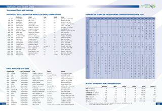 134134 135135
Statistics and Team Data
FINAL MATCHES 1930-2006
Championship No of participants Final Result Referee
1930 Uruguay 13 participants Uruguay v. Argentina 4-2 (1-2) John Langenus, Belgium
1934 Italy 16 participants Italy v. Czechoslovakia 2-1 a.e.t. (1-1, 0-0) Ivan Eklind, Sweden
1938 France 15 participants Italy v. Hungary 4-2 (3-1) Georges Capdeville, France
1950 Brazil 13 participants Brazil v. Uruguay 1-2 ( 0-0) George Reader, England
1954 Switzerland 16 participants Germany FR v. Hungary 3-2 (2-2) Willy H.E. Ling, England
1958 Sweden 16 participants Brazil v. Sweden 5-2 (2-1) Maurice Gigue, France
1962 Chile 16 participants Brazil v. Czechoslovakia 3-1 (1-1) Nikolaj Latychev, USSR
1966 England 16 participants England v. Germany FR 4-2 a.e.t. (2-2, 1-1) Gottfried Dienst, Switzerland
1970 Mexico 16 participants Brazil v. Italy 4-1 (1-1) Rudi Glöckner, GDR
1974 Germany FR 16 participants Germany FR v. Netherlands 2-1 (2-1) John Taylor, England
1978 Argentina 16 participants Argentina v. Netherlands 3-1 a.e.t. (1-1, 1-1) Sergio Gonella, Italy
1982 Spain 24 participants Italy v. Germany FR 3-1 (0-0) Arnaldo Coelho, Brazil
1986 Mexico 24 participants Argentina v. Germany FR 3-2 (1-0) Romualdo Arppi Filho, Brazil
1990 Italy 24 participants Argentina v. Germany FR 0-1 (0-0) E.E. Codesal Mendez, Mexico
1994 USA 24 participants Brazil v. Italy 0-0, 3-2 PSO Sándor Puhl, Hungary
1998 France 32 participants Brazil v. France 0-3 (0-2) Saïd Belqola, Morocco
2002 Korea/Japan 32 participants Germany v. Brazil 0-2 (0-0) Pierluigi Collina, Italy
2006 Germany 32 participants Italy v. France 1-1 a.e.t. (1-1, 1-1) 5-3 PSO Horacio Elizondo, Argentina
HISTORICAL GOALS SCORED IN WORLD CUP FINAL COMPETITIONS
Goalscorer Match Goal Result Venue
1st
Goal Laurent (FRA) France v. Mexico 1-0 4-1 Montevideo, 13.07.1930
100st
Goal Schiavio (ITA) Italy v. USA 5-1 7-1 Rome, 27.05.1934
200st
Goal Keller (SWE) Sweden v. Cuba 8-0 8-0 Antibes, 12.06.1938
300st
Goal Chico (BRA) Brazil v. Spain 3-0 6-1 Rio de Janeiro, 13.07.1950
400st
Goal Morlock (GER) Germany FR v. Turkey 5-1 7-2 Zurich, 23.06.1954
500st
Goal Collins (SCO) Paraguay v. Scotland 3-2 3-2 Norrköping, 11.06.1958
600st
Goal Jerkovic (YUG) Yugoslavia v. Uruguay 3-1 3-1 Arica, 02.06.1962
700st
Goal Pak Seung Zin (PKR) Chile v. Korea DPR 1-1 1-1 Middlesborough, 15.07.1966
800st
Goal Müller (GER) Germany FR v. Bulgaria 5-2 5-2 Leon, 07.06.1970
900st
Goal Yazalde (ARG) Argentina v. Haiti 1-0 4-1 Munich, 23.06.1974
1000st
Goal Rensenbrink (NED) Scotland v. Netherlands 0-1 3-2 Mendoza, 11.06.1978
1100st
Goal Baltacha (URS) USSR v. New Zealand 3-0 3-0 Malaga, 19.06.1982
1200st
Goal Papin (FRA) Canada v. France 0-1 0-1 Leon, 01.06.1986
1300st
Goal Lineker (ENG) England v. Paraguay 3-0 3-0 Mexico City, 18.06.1986
1400st
Goal Ekström (SWE) Sweden v. Costa Rica 1-0 1-2 Genoa, 20.06.1990
1500st
Goal Caniggia (ARG) Argentina v. Nigeria 1-1 2-1 Boston, 25.06.1994
1600st
Goal Issa (RSA) France v. South Africa own goal 2-0 3-0 Marseille, 12.06.1998
1700st
Goal Komljenovic (YUG) USA v. Yugoslavia 0-1 0-1 Saint Denis, 12.07.1998
1800st
Goal Beto (POR) USA v. Portugal 3-1 3-2 Suwon, 05.06.2002
1900st
Goal Vieri (ITA) Korea Republic v. Italy 0-1 2-1 a.e.t. Daejeon, 18.06.2002
2000th
Goal Allback (SWE) Sweden v. England 1-1 2-2 Nuremberg, 20.06.2006
2063rd
Goal Materazzi (ITA) Italy v. France 1-1 5-3 PSO Berlin, 09.07.2006
RANKING OF TEAMS OF THE DIFFERENT CONFEDERATIONS SINCE 1930
Tournament Facts and Rankings
ACTUAL STANDINGS PER CONFEDERATION
Matches Wins Draws Losses Goals Points**
AFC (10 Teams*) 73 10 15 48 55-162 45
CAF (13 Teams*) 90 19 26 45 84-147 83
CONCACAF (10 Teams*) 108 25 18 65 105-230 93
CONMEBOL (9 Teams*) 281 132 58 91 473-368 454
OFC (2 Teams*) 10 1 2 7 7-23 5
UEFA (32 Teams*) 884 375 200 309 1393-1178 1325
76 Teams 1446 562 319 565 2117-2108 2005
* Number of different teams witch participated for the relevant confederation so far.
** Since 1994 three points awarded for a win.
1930 1934 1938 1950 1954 1958 1962 1966 1970 1974 1978 1982 1986 1990 1994 1998 2002 2006
15 16 8 14 21 20 22 12 20 4 17
23 24 20 28 9 25
30 31 28
31 32 28
13 14 16 13 17 11 7 9 12 7 13
13 22 20 22 18 17 19
23 24 20 23
25 27 24
26 29 30
3 16 8 10 13 16 11 12 6 15 16 18 6 13 13 13 8 15
13 12 16 24 24 23 14 22 11 25
32 19 27
31
1 9 3 1 4 1 1 5 1 4 1 5 1 2 1 2 1 5
2 14 2 5 12 3 7 4 8 3 11 5 9 10 6 16 6
5 9 13 10 11 7 11 8 20 13 14 19 14 18 12
6 11 12 13 13 22 16 16 21 16 24 18
9 13 14 21 26
10
14 23 16
4 1 1 3 1 2 2 1 2 1 2 1 2 1 2 1 2 1
7 2 2 4 2 3 4 2 3 2 4 2 3 3 3 3 3 2
8 3 4 5 3 4 5 3 5 3 5 3 4 4 4 4 5 3
11 4 5 6 6 5 6 4 8 5 6 4 7 5 5 5 6 4
5 6 7 7 6 7 6 9 6 7 6 8 6 6 7 10 7
6 7 8 8 7 8 9 10 7 10 7 9 8 7 8 12 8
7 9 9 8 9 10 10 9 11 8 10 10 8 9 13 9
8 10 10 9 13 13 12 10 12 9 12 11 11 10 14 10
9 11 11 10 15 15 13 12 13 10 14 12 15 11 15 11
9 12 12 11 16 16 15 15 12 15 15 16 15 21 14
12 13 14 14 14 17 17 17 17 22 20
15 14 15 15 15 18 18 18 19 23 21
16 19 18 24 23 25 22
19 21 21 27 28 32
29 30
AFCCAFCONMEBOLCONCACAFOFCUEFA
 
