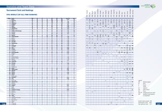 Statistics and Team Data
136136 137137
FIFA WORLD CUP ALL-TIME RANKING
Tournament Facts and Rankings
Overall matches played 708
Overall goals scored 2063
Avg. goals per match 2.91
Legend:
MP Matches played
W Wins
D Draws
L Losses
GF Goals for
GA Goals against
Pts. Points
Avg. Pts. Average points per match
Part. Number of participations
in competition
1930Uruguay
1934Italy
1938France
1950Brazil
1954Switzerland
1958Sweden
1962Chile
1966England
1970Mexico
1974Germany
1978Argentina
1982Spain
1986Mexico
1990Italy
1994USA
1998France
2002Korea/Japan
2006Germany
Rank Team MP W D L GF GA Pts. Avg. Pts. Part.
1 Brazil 92 64 14 14 201 84 206 2.24 18
2 Germany 92 55 19 18 190 112 184 2 16
3 Italy 77 44 19 14 122 69 151 1.96 16
4 Argentina 65 33 13 19 113 74 112 1.72 14
5 England 55 25 17 13 74 47 92 1.67 12
6 France 51 25 10 16 95 64 85 1.67 12
7 Spain 49 22 12 15 80 57 78 1.59 12
8 Sweden 46 16 13 17 74 69 61 1.33 11
9 Netherlands 36 16 10 10 59 38 58 1.61 8
10 Russia 37 17 6 14 64 44 57 1.54 9
11 Serbia & Montenegro 40 16 8 16 62 56 56 1.4 10
12 Uruguay 40 15 10 15 65 57 55 1.38 10
13 Poland 31 15 5 11 44 40 50 1.61 7
14 Hungary 32 15 3 14 87 57 48 1.5 9
15 Mexico 45 11 12 22 48 84 45 1 13
16 Czech Republic 33 12 5 16 47 49 41 1.24 9
17 Austria 29 12 4 13 43 47 40 1.38 7
18 Belgium 36 10 9 17 46 63 39 1.08 11
19 Slovakia 30 11 5 14 44 45 38 1.27 8
20 Portugal 19 11 1 7 32 21 34 1.79 4
21 Romania 21 8 5 8 30 32 29 1.38 7
22 Switzerland 26 8 5 13 37 51 29 1.12 8
23 Chile 25 7 6 12 31 40 27 1.08 7
24 Paraguay 22 6 7 9 27 36 25 1.14 7
25 Denmark 13 7 2 4 24 18 23 1.77 3
26 USA 25 6 3 16 27 51 21 0.84 8
27 Croatia 13 6 2 5 15 11 20 1.54 3
28 Cameroon 17 4 7 6 15 29 19 1.12 5
29 Scotland 23 4 7 12 25 41 19 0.83 8
30 Korea Republic 24 4 7 13 22 53 19 0.79 7
31 Bulgaria 26 3 8 15 22 53 17 0.65 7
32 Turkey 10 5 1 4 20 17 16 1.6 2
33 Peru 15 4 3 8 19 31 15 1 4
34 Ireland Republic 13 2 8 3 10 10 14 1.08 3
35 Northern Ireland 13 3 5 5 13 23 14 1.08 3
36 Nigeria 11 4 1 6 14 16 13 1.18 3
37 Colombia 13 3 2 8 14 23 11 0.85 4
38 Costa Rica 10 3 1 6 12 21 10 1 3
39 Morocco 13 2 4 7 12 18 10 0.77 4
40 Ecuador 7 3 0 4 7 8 9 1.29 2
41 Norway 8 2 3 3 7 8 9 1.12 3
42 Senegal 5 2 2 1 7 6 8 1.6 1
43 German DR 6 2 2 2 5 5 8 1.33 1
44 Japan 10 2 2 6 8 14 8 0.8 3
45 Saudi Arabia 13 2 2 9 9 32 8 0.62 4
46 Ukraine 5 2 1 2 5 7 7 1.4 1
47 Algeria 6 2 1 3 6 10 7 1.17 2
48 Tunisia 12 1 4 7 8 17 7 0.58 4
49 Ghana 4 2 0 2 4 6 6 1.5 1
50 Wales 5 1 3 1 4 4 6 1.2 1
51 South Africa 6 1 3 2 8 11 6 1 2
52 Australia 7 1 2 4 5 11 5 0.71 2
53 Iran 9 1 2 6 6 18 5 0.56 3
54 Cuba 3 1 1 1 5 12 4 1.33 1
55 Korea DPR 4 1 1 2 5 9 4 1 1
56 Cote d’Ivoire 3 1 0 2 5 6 3 1 1
57 Jamaica 3 1 0 2 3 9 3 1 1
58 Honduras 3 0 2 1 2 3 2 0.67 1
59 Angola 3 0 2 1 1 2 2 0.67 1
60 Israel 3 0 2 1 1 3 2 0.67 1
61 Egypt 4 0 2 2 3 6 2 0.5 2
62 Kuwait 3 0 1 2 2 6 1 0.33 1
63 Trinidad & Tobago 3 0 1 2 0 4 1 0.33 1
64 Bolivia 6 0 1 5 1 20 1 0.17 3
65 Indonesia 1 0 0 1 0 6 0 0 1
66 Iraq 3 0 0 3 1 4 0 0 1
67 Slovenia 3 0 0 3 2 7 0 0 1
68 Togo 3 0 0 3 1 6 0 0 1
69 Canada 3 0 0 3 0 5 0 0 1
70 United Arab Emirates 3 0 0 3 2 11 0 0 1
71 China PR 3 0 0 3 0 9 0 0 1
72 New Zealand 3 0 0 3 2 12 0 0 1
73 Greece 3 0 0 3 0 10 0 0 1
74 Haiti 3 0 0 3 2 14 0 0 1
75 Congo DR 3 0 0 3 0 14 0 0 1
76 El Salvador 6 0 0 6 1 22 0 0 2
6 14 3 2 5 1 1 11 1 4 3 5 5 9 1 2 1 5
3 10 1 4 7 2 3 1 6 2 2 1 5 7 2 3
1 1 7 10 9 9 2 10 4 1 12 3 2 5 15 1
2 9 13 10 5 8 1 11 1 2 10 6 18 6
8 6 11 8 1 8 6 8 4 9 6 7
7 9 6 11 3 13 12 4 3 1 28 2
5 4 13 10 10 12 7 10 8 17 5 9
8 4 3 2 9 5 13 21 3 13 14
9 14 2 2 15 7 4 11
7 6 4 5 7 10 17 18 22
4 5 7 5 4 7 16 5 10 32
1 1 4 12 7 4 13 16 16 26
11 3 5 3 14 25 21
6 2 2 10 5 6 15 14 18
13 12 13 16 11 12 6 16 6 13 13 11 15
2 5 14 9 2 15 19 6 20
4 3 15 7 8 18 23
11 15 13 12 10 10 4 11 11 19 14
2 5 14 9 2 15 19 6
3 17 21 4
8 12 9 10 12 6 11
7 7 6 8 16 16 15 10
5 9 3 13 11 22 16
9 11 12 13 14 16 18
9 8 10
3 16 10 23 14 32 8 25
3 23 22
17 7 22 25 20
15 14 9 11 15 19 18 27
16 20 22 20 30 4 17
15 15 13 12 15 4 29
9 3
10 7 8 20
8 16 12
8 9 21
9 12 27
14 14 19 21
13 19 31
14 11 23 18
24 12
12 17 15
7
6
31 9 28
12 28 32 28
8
13 22
13 26 29 24
13
6
24 17
14 16
14 20 25
8
8
19
22
18
23
12
13 20
21
27
12 13 21
15
23
30
30
24
24
31
23
24
15
16
16 24
 