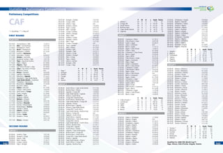 142142 143143
CAF
* = Qualiﬁed; ** = Play-off
FIRST ROUND
PLAY-OFFS
10.10.03 Guinea-Bissau v. Mali 1-2 (0-1)
14.11.03 Mali v. Guinea-Bissau 2-0 (1-0)
11.10.03 Madagascar v. Benin 1-1 (1-0)
16.11.03 Benin v. Madagascar 3-2 (1-2)
11.10.03 Botswana v. Lesotho 4-1 (2-0)
16.11.03 Lesotho v. Botswana 0-0
11.10.03 Seychelles v. Zambia 0-4 (0-2)
15.11.03 Zambia v. Seychelles 1-1 (1-0)
11.10.03 Equatorial Guinea v. Togo 1-0 (1-0)
16.11.03 Togo v. Equatorial Guinea 2-0 (1-0)
11.10.03 Niger v. Algeria 0-1 (0-0)
14.11.03 Algeria v. Niger 6-0 (4-0)
11.10.03 Sao Tome e Principe v. Libya 0-1 (0-0)
16.11.03 Libya v. Sao Tome e Principe 8-0 (4-0)
11.10.03 Tanzania v. Kenya 0-0
15.11.03 Kenya v. Tanzania 3-0 (3-0)
11.10.03 Uganda v. Mauritius 3-0 (0-0)
16.11.03 Mauritius v. Uganda 3-1 a.e.t.
12.10.03 Swaziland v. Cape Verde Islands 1-1 (0-0)
16.11.03 Cape Verde Islands v. Swaziland 3-0 (0-0)
12.10.03 Zimbabwe v. Mauritania 3-0 (1-0)
14.11.03 Mauritania v. Zimbabwe 2-1 (2-0)
12.10.03 Burundi v. Gabon 0-0
15.11.03 Gabon v. Burundi 4-1 (3-0)
12.10.03 Congo v. Sierra Leone 1-0 (0-0)
16.11.03 Sierra Leone v. Congo 1-1 (0-0)
12.10.03 Chad v. Angola 3-1 (0-0)
16.11.03 Angola v. Chad 2-0 (1-0)
12.10.03 Ethiopia v. Malawi 1-3 (0-1)
15.11.03 Malawi v. Ethiopia 0-0
12.10.03 Rwanda v. Namibia 3-0 (1-0)
15.11.03 Namibia v. Rwanda 1-1 (1-1)
12.10.03 Guinea v. Mozambique 1-0 (0-0)
16.11.03 Mozambique v. Guinea 3-4 (0-3)
12.10.03 Gambia v. Liberia 2-0 (0-0)
16.11.03 Liberia v. Gambia 3-0 (1-0)
12.10.03 Sudan v. Eritrea 3-0 (0-0)
16.11.03 Eritrea v. Sudan 0-0
16.11.03 Somalia v. Ghana 0-5 (0-1)
(3-0, 1-0)
19.11.03 Ghana v. Somalia 2-0 (1-0)
SECOND ROUND
GROUP 1
05.06.04 Zambia v. Togo 1-0 (1-0)
05.06.04 Senegal v. Congo 2-0 (0-0)
06.06.04 Liberia v. Mali 1-0 (0-0)
19.06.04 Mali v. Zambia 1-1 (0-1)
20.06.04 Congo v. Liberia 3-0 (0-0)
20.06.04 Togo v. Senegal 3-1 (1-0)
03.07.04 Senegal v. Zambia 1-0 (1-0)
04.07.04 Congo v. Mali 1-0 (1-0)
04.07.04 Liberia v. Togo 0-0
04.09.04 Zambia v. Liberia 1-0 (0-0)
05.09.04 Togo v. Congo 2-0 (1-0)
05.09.04 Mali v. Senegal 2-2 (1-1)
10.10.04 Congo v. Zambia 2-3 (0-2)
10.10.04 Liberia v. Senegal 0-3 (0-1)
10.10.04 Togo v. Mali 1-0 (1-0)
26.03.05 Zambia v. Congo 2-0 (2-0)
26.03.05 Senegal v. Liberia 6-1 (2-0)
27.03.05 Mali v. Togo 1-2 (1-0)
05.06.05 Congo v. Senegal 0-0
05.06.05 Togo v. Zambia 4-1 (2-1)
05.06.05 Mali v. Liberia 4-1 (2-0)
18.06.05 Zambia v. Mali 2-1 (1-0)
18.06.05 Senegal v. Togo 2-2 (2-1)
19.06.05 Liberia v. Congo 0-2 (0-1)
03.09.05 Zambia v. Senegal 0-1 (0-0)
03.09.05 Mali v. Congo 2-0 (0-0)
04.09.05 Togo v. Liberia 3-0 (0-0)
01.10.05 Liberia v. Zambia 0-5 (0-0)
08.10.05 Senegal v. Mali 3-0 (2-0)
08.10.05 Congo v. Togo 2-3 (1-1)
P W D L Goals Points
1 Togo * 10 7 2 1 20-8 23
2 Senegal 10 6 3 1 21-8 21
3 Zambia 10 6 1 3 16-10 19
4 Congo 10 3 1 6 10-14 10
5 Mali 10 2 2 6 11-14 8
6 Liberia 10 1 1 8 3-27 4
GROUP 2
05.06.04 South Africa v. Cape Verde Islands 2-1 (1-0)
05.06.04 Burkina Faso v. Ghana 1-0 (0-0)
06.06.04 Uganda v. Congo DR 1-0 (0-0)
19.06.04 Cape Verde Islands v. Uganda 1-0 (1-0)
20.06.04 Ghana v. South Africa 3-0 (1-0)
20.06.04 Congo DR v. Burkina Faso 3-2 (1-1)
03.07.04 South Africa v. Burkina Faso 2-0 (2-0)
03.07.04 Cape Verde Islands v. Congo DR 1-1 (1-1)
03.07.04 Uganda v. Ghana 1-1 (1-0)
04.09.04 Burkina Faso v. Uganda 2-0 (1-0)
05.09.04 Ghana v. Cape Verde Islands 2-0 (1-0)
05.09.04 Congo DR v. South Africa 1-0 (0-0)
09.10.04 Cape Verde Islands v. Burkina Faso 1-0 (1-0)
10.10.04 Ghana v. Congo DR 0-0
10.10.04 Uganda v. South Africa 0-1 (0-0)
26.03.05 South Africa v. Uganda 2-1 (1-0)
26.03.05 Burkina Faso v. Cape Verde Islands 1-2 (0-0)
27.03.05 Congo DR v. Ghana 1-1 (0-1)
04.06.05 Cape Verde Islands v. South Africa 1-2 (0-2)
05.06.05 Ghana v. Burkina Faso 2-1 (0-1)
05.06.05 Congo DR v. Uganda 4-0 (1-0)
18.06.05 South Africa v. Ghana 0-2 (0-0)
18.06.05 Uganda v. Cape Verde Islands 1-0 (1-0)
18.06.05 Burkina Faso v. Congo DR 2-0 (1-0)
03.09.05 Burkina Faso v. South Africa 3-1 (2-0)
04.09.05 Congo DR v. Cape Verde Islands 2-1 (1-1)
04.09.05 Ghana v. Uganda 2-0 (2-0)
08.10.05 Cape Verde Islands v. Ghana 0-4 (0-2)
08.10.05 South Africa v. Congo DR 2-2 (1-2)
08.10.05 Uganda v. Burkina Faso 2-2 (1-1)
Statistics – Preliminary Competitions
Preliminary Competitions
P W D L Goals Points
1 Ghana * 10 6 3 1 17-4 21
2 Congo DR 10 4 4 2 14-10 16
3 South Africa 10 5 1 4 12-14 16
4 Burkina Faso 10 4 1 5 14-13 13
5 Cape Verde Islands 10 3 1 6 8-15 10
6 Uganda 10 2 2 6 6-15 8
GROUP 3
06.06.04 Cameroon v. Benin 2-1 (2-1)
06.06.04 Côte d’Ivoire v. Libya 2-0 (1-0)
06.06.04 Sudan v. Egypt 0-3 (0-1)
18.06.04 Libya v. Cameroon 0-0
20.06.04 Benin v. Sudan 1-1 (1-1)
20.06.04 Egypt v. Côte d’Ivoire 1-2 (0-1)
03.07.04 Sudan v. Libya 0-1 (0-0)
04.07.04 Cameroon v. Côte d’Ivoire 2-0 (0-0)
04.07.04 Benin v. Egypt 3-3 (2-0)
03.09.04 Libya v. Benin 4-1 (1-1)
05.09.04 Côte d’Ivoire v. Sudan 5-0 (3-0)
05.09.04 Egypt v. Cameroon 3-2 (1-0)
08.10.04 Libya v. Egypt 2-1 (1-0)
09.10.04 Sudan v. Cameroon 1-1 (1-0)
10.10.04 Benin v. Côte d’Ivoire 0-1 (0-0)
27.03.05 Cameroon v. Sudan 2-1 (1-1)
27.03.05 Côte d’Ivoire v. Benin 3-0 (2-0)
27.03.05 Egypt v. Libya 4-1 (0-0)
03.06.05 Libya v. Côte d’Ivoire 0-0
04.06.05 Benin v. Cameroon 1-4 (0-1)
05.06.05 Egypt v. Sudan 6-1 (3-0)
19.06.05 Cameroon v. Libya 1-0 (1-0)
19.06.05 Côte d’Ivoire v. Egypt 2-0 (1-0)
17.08.05 Sudan v. Benin 1-0 (1-0)
02.09.05 Libya v. Sudan 0-0
04.09.05 Côte d’Ivoire v. Cameroon 2-3 (1-2)
04.09.05 Egypt v. Benin 4-1 (2-0)
08.10.05 Cameroon v. Egypt 1-1 (1-0)
08.10.05 Sudan v. Côte d’Ivoire 1-3 (0-1)
09.10.05 Benin v. Libya 1-0 (0-0)
P W D L Goals Points
1 Côte d’Ivoire * 10 7 1 2 20-7 22
2 Cameroon 10 6 3 1 18-10 21
3 Egypt 10 5 2 3 26-15 17
4 Libya 10 3 3 4 8-10 12
5 Sudan 10 1 3 6 6-22 6
6 Benin 10 1 2 7 9-23 5
GROUP 4
05.06.04 Gabon v. Zimbabwe 1-1 (0-0)
05.06.04 Algeria v. Angola 0-0
19.06.04 Rwanda v. Gabon 3-1 (2-1)
20.06.04 Zimbabwe v. Algeria 1-1 (0-1)
20.06.04 Angola v. Nigeria 1-0 (0-0)
03.07.04 Gabon v. Angola 2-2 (1-1)
03.07.04 Nigeria v. Algeria 1-0 (0-0)
03.07.04 Rwanda v. Zimbabwe 0-2 (0-1)
05.09.04 Zimbabwe v. Nigeria 0-3 (0-2)
05.09.04 Angola v. Rwanda 1-0 (0-0)
05.09.04 Algeria v. Gabon 0-3 (0-0)
09.10.04 Rwanda v. Algeria 1-1 (1-1)
09.10.04 Gabon v. Nigeria 1-1 (1-0)
10.10.04 Angola v. Zimbabwe 1-0 (0-0)
26.03.05 Nigeria v. Gabon 2-0 (0-0)
27.03.05 Zimbabwe v. Angola 2-0 (0-0)
27.03.05 Algeria v. Rwanda 1-0 (0-0)
05.06.05 Zimbabwe v. Gabon 1-0 (0-0)
05.06.05 Angola v. Algeria 2-1 (0-0)
05.06.05 Rwanda v. Nigeria 1-1 (0-0)
18.06.05 Gabon v. Rwanda 3-0 (1-0)
18.06.05 Nigeria v. Angola 1-1 (1-0)
19.06.05 Algeria v. Zimbabwe 2-2 (1-1)
04.09.05 Angola v. Gabon 3-0 (2-0)
04.09.05 Zimbabwe v. Rwanda 3-1 (2-1)
04.09.05 Algeria v. Nigeria 2-5 (0-2)
08.10.05 Nigeria v. Zimbabwe 5-1 (1-0)
08.10.05 Gabon v. Algeria 0-0
08.10.05 Rwanda v. Angola 0-1 (0-0)
05.06.04 Nigeria v. Rwanda 2-0 (0-0)
P W D L Goals Points
1 Angola * 10 6 3 1 12-6 21
2 Nigeria 10 6 3 1 21-7 21
3 Zimbabwe 10 4 3 3 13-14 15
4 Gabon 10 2 4 4 11-13 10
5 Algeria 10 1 5 4 8-15 8
6 Rwanda 10 1 2 7 6-16 5
GROUP 5
05.06.04 Malawi v. Morocco 1-1 (1-1)
05.06.04 Tunisia v. Botswana 4-1 (2-0)
19.06.04 Botswana v. Malawi 2-0 (2-0)
20.06.04 Guinea v. Tunisia 2-1 (1-0)
03.07.04 Botswana v. Morocco 0-1 (0-1)
03.07.04 Malawi v. Guinea 1-1 (0-0)
04.09.04 Kenya v. Malawi 3-2 (3-1)
04.09.04 Morocco v. Tunisia 1-1 (0-1)
05.09.04 Guinea v. Botswana 4-0 (1-0)
09.10.04 Malawi v. Tunisia 2-2 (2-0)
09.10.04 Botswana v. Kenya 2-1 (0-1)
10.10.04 Guinea v. Morocco 1-1 (0-1)
17.11.04 Kenya v. Guinea 2-1 (1-1)
09.02.05 Morocco v. Kenya 5-1 (2-0)
26.03.05 Kenya v. Botswana 1-0 (1-0)
26.03.05 Tunisia v. Malawi 7-0 (2-0)
26.03.05 Morocco v. Guinea 1-0 (0-0)
04.06.05 Botswana v. Tunisia 1-3 (1-2)
04.06.05 Morocco v. Malawi 4-1 (2-1)
05.06.05 Guinea v. Kenya 1-0 (0-0)
11.06.05 Tunisia v. Guinea 2-0 (1-0)
18.06.05 Malawi v. Botswana 1-3 (0-2)
18.06.05 Kenya v. Morocco 0-0
17.08.05 Tunisia v. Kenya 1-0 (1-0)
03.09.05 Kenya v. Tunisia 0-2 (0-1)
03.09.05 Morocco v. Botswana 1-0 (0-0)
04.09.05 Guinea v. Malawi 3-1 (2-1)
08.10.05 Malawi v. Kenya 3-0 (1-0)
08.10.05 Botswana v. Guinea 1-2 (1-0)
08.10.05 Tunisia v. Morocco 2-2 (1-2)
P W D L Goals Points
1 Tunisia * 10 6 3 1 25-9 21
2 Morocco 10 5 5 0 17-7 20
3 Guinea 10 5 2 3 15-10 17
4 Kenya 10 3 1 6 8-17 10
5 Botswana 10 3 0 7 10-18 9
6 Malawi 10 1 3 6 12-26 6
Qualiﬁed for 2006 FIFA World Cup™:
Togo, Ghana, Côte d’Ivoire, Angola, Tunisia.
 
