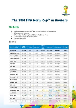  The 2014 FIFA World Cup BrazilTM was the 20th edition of the tournament 
 12 host cities, 12 stadiums 
 28 Venue Specific Training Sites (VSTSs) in the 12 host cities 
 32 Team Base Camps (TBCs) across Brazil 
 32 teams, 64 matches 
Statistics 
FIFA World Cup™ Teams / Matches Goals Average Yellow / Red cards Average Attendance Average Brazil 2014 32 / 64 171 2.67 177 / 10 2.77 / 0.16 3,429,873 53,592 
South Africa 2010 
32 / 64 
145 
2.27 
245 / 17 
3.83 / 0.27 
3,178,856 
49,670 Germany 2006 32 / 64 147 2.30 307 / 28 4.80 / 0.44 3,359,439 52,491 
Korea/Japan 2002 
32 / 64 
161 
2.52 
260 / 17 
4.06 / 0.27 
2,705,197 
42,269 France 1998 32 / 64 171 2.67 250 / 22 3.91 / 0.34 2,785,100 43,517 
USA 1994 
24 / 52 
141 
2.71 
221 / 15 
4.25 / 0.29 
3,587,538 
68,991 Italy 1990 24 / 52 115 2.21 165 / 16 3.17 / 0.31 2,516,215 48,389 
Mexico 1986 
24 / 52 
132 
2.54 
137 / 8 
2.63 / 0.15 
2,394,031 
46,039 Spain 1982 24 / 52 146 2.81 99 / 5 1.90 / 0.10 2,109,723 40,572 
Argentina 1978 
16 / 38 
102 
2.68 
59 / 3 
1.55 / 0.08 
1,545,791 
40,679 Germany FR 1974 16 / 38 97 2.55 87 / 5 2.29 / 0.13 1,865,753 49,099 
Mexico 1970 
16 / 32 
95 
2.97 
51 / 0 
1.59 / 0 
1,603,975 
50,124 England 1966 16 / 32 89 2.78 21 / 5 0.66 / 0.16 1,563,135 48,848 
Chile 1962 
16 / 32 
89 
2.78 
1 / 6 
0.03 / 0.19 
893,172 
27,912 Sweden 1958 16 / 35 126 3.6 0 / 3 0 / 0.09 819,810 23,423 
Switzerland 1954 
16 / 26 
140 
5.38 
0 / 3 
0 / 0.12 
768,607 
29,562 Brazil 1950 13 / 22 88 4 1 / 0 0.05 / 0 1,045,246 47,511 
France 1938 
15 / 18 
84 
4.67 
0 / 4 
0 / 0.22 
375,700 
20,872 Italy 1934 16 /17 70 4.12 0 / 1 0 / 0.06 363,000 21,353 
Uruguay 1930 
13 / 18 
70 
3.89 
0 / 1 
0 / 0.06 
590,549 
32,808  