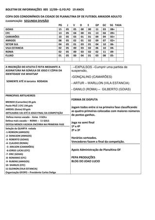 BOLETIM DE INFORMAÇÕES 005 12/09– G.FO.PO 19 ANOS
COPA DOS CONDOMÍNIOS DA CIDADE DE PLANALTINA DF DE FUTEBOL AMADOR ADULTO
CLASSIFICAÇÃO SEGUNDA DIVISÃO
PG J V D E GP GC SG TAXA
GOIAS 15 05 05 00 00 11 03 08+
CFC 13 05 04 00 01 13 04 09+
CAMARÕES 10 05 03 01 01 09 04 05+
AMIGOS 08 05 02 01 02 09 07 02+
SETOR SUL 04 05 01 03 01 04 10 06-
VILA ESTANCIA 02 05 00 03 02 06 10 04-
ROMA 02 05 00 03 02 02 11 09-
FLUXO 01 05 00 04 01 03 08 05-
A INSCRIÇÃO DO ATLETA É FEITA MEDIANTE A
ASSINATURA NA SÚMULA DE JOGO E CÓPIA DA
IDENTIDADE VIA WHATSAP
SOMENTE ATÉ A terceira RODADA
. --EXPULSOS –Cumprir uma partida de
suspensão,
-GONÇALINO (CAMARÕES)
- ARTUR – WARLLON (VILA ESTANCIA)
- DANILO (ROMA) -- GILBERTO (GOIAS)
PRINCIPAIS ARTILHEIROS
BRENDO (Camarões) 05 gols
Paulo PELÉ ( CFC ) 04 gols
JARDIEL (Goias) 03 gols
ARTILHARIA VAI ATÉ O JOGO FINAL DA COMPETIÇÃO
Defesa menos vazada - Goias 3 GOLs
Defesa mais vazada – ROMA -- 11 GOLS
DEFESA MENOS VAZADA ENCERRA NA PRIMEIRA FASE
Seleção da QUARTA rodada
-1-ROBSON (AMIGOS)
-2- DENILSON (AMIGOS)
-3- ROBERTO (GOIAS)
-4- CLAUDIO (ROMA)
-5- ARILSON (CAMARÕES)
-6-JORGE LUCAS (CFC)
-7- ERIC (GOIAS)
-8- ROMARIO (CFC)
-9- RUBENS (AMIGOS)
10- SHARLES (CFC)
11-GLEINON (VILA ESTANCIA)
Organização GFOPO – Presidente Carlos Daliga
FORMA DE DISPUTA
Jogam todos entre si na primeira fase classificando
as quatro primeiras colocadas com maiores números
de pontos ganhos.
Joga na semi final
1º x 4º
2º x 3º
Horários sorteados.
Vencedores fazem a final da competição.
Apoio Administração de Planaltina-DF
PEPA PRODUÇÕES
BLOG DO JOAO LUCIO
 