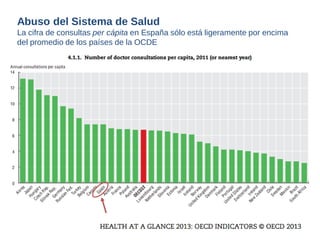 Abuso del Sistema de Salud 
La cifra de consultas per cápita en España sólo está ligeramente por encima del promedio de los países de la OCDE  