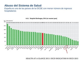 Abuso del Sistema de Salud 
España es uno de los países de la OCDE con menor número de ingresos hospitalarios  