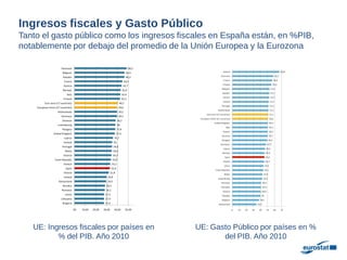 UE: Ingresos fiscales por países en % del PIB. Año 2010 
UE: Gasto Público por países en % del PIB. Año 2010 
Ingresos fiscales y Gasto Público 
Tanto el gasto público como los ingresos fiscales en España están, en %PIB, notablemente por debajo del promedio de la Unión Europea y la Eurozona  