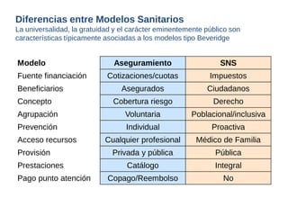Modelo 
Aseguramiento 
SNS 
Fuente financiación 
Cotizaciones/cuotas 
Impuestos 
Beneficiarios 
Asegurados 
Ciudadanos 
Concepto 
Cobertura riesgo 
Derecho 
Agrupación 
Voluntaria 
Poblacional/inclusiva 
Prevención 
Individual 
Proactiva 
Acceso recursos 
Cualquier profesional 
Médico de Familia 
Provisión 
Privada y pública 
Pública 
Prestaciones 
Catálogo 
Integral 
Pago punto atención 
Copago/Reembolso 
No 
Diferencias entre Modelos Sanitarios La universalidad, la gratuidad y el carácter eminentemente público son características típicamente asociadas a los modelos tipo Beveridge  