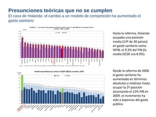 Hasta la reforma, Holanda ocupaba una posición media (13º de 30 países) en gasto sanitario como %PIB: el 9.2% del PIB (la media OCDE era 8.9%). Desde la reforma de 2006 el gasto sanitario ha aumentado en términos absolutos y relativos hasta ocupar la 2ª posición alcanzando el 12% PIB en 2009. el incremento ha sido a expensas del gasto público 
Presunciones teóricas que no se cumplen 
El caso de Holanda: el cambio a un modelo de competición ha aumentado el gasto sanitario  