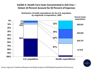 Exhibit 4. Health Care Costs Concentrated in Sick Few— Sickest 10 Percent Account for 65 Percent of Expenses 
Source: Agency for Healthcare Research and Quality analysis of 2009 Medical Expenditure Panel Survey. 
Distribution of health expenditures for the U.S. population, by magnitude of expenditure, 2009 
1% 
5% 
10% 
50% 
65% 
22% 
50% 
97% 
$90,061 
$40,682 
$26,767 
$7,978 
Annual mean expenditure  