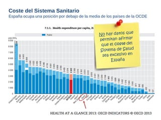 Coste del Sistema Sanitario 
España ocupa una posición por debajo de la media de los países de la OCDE  