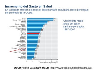 Crecimiento medio anual del gasto sanitario per capita, 1997-2007 
OECD Health Data 2009, OECD (http://www.oecd.org/health/healthdata). 
Incremento del Gasto en Salud 
En la década anterior a la crisis el gasto sanitario en España creció por debajo del promedio de la OCDE  