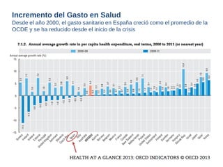 Incremento del Gasto en Salud Desde el año 2000, el gasto sanitario en España creció como el promedio de la OCDE y se ha reducido desde el inicio de la crisis  