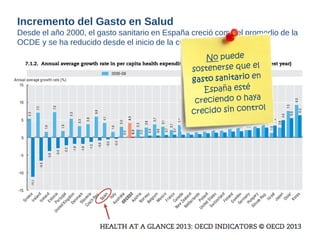 Incremento del Gasto en Salud 
Desde el año 2000, el gasto sanitario en España creció como el promedio de la OCDE y se ha reducido desde el inicio de la crisis  