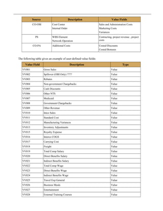 Source Description Value Fields
CO-OM Cost Center
Internal Order
Sales and Administration Costs
Marketing Costs
Variances
PS WBS Element
Network Operation
Contracting, project revenue , project
costs
CO-PA Additional Costs Costed Discounts
Costed Bonuses
The following table gives an example of user-defined value fields:
Value Field Description Type
VV001 Gross Sales Value
VV002 Spillover (OBI Only) ???? Value
VV003 Rebates Value
VV004 Non-government Chargebacks Value
VV005 Cash Discounts Value
VV006 Other NTS Value
VV007 Medicaid Value
VV008 Government Chargebacks Value
VV009 Other Revenue Value
VV010 Intco Sales Value
VV011 Standard Cost Value
VV012 Manufacturing Variances Value
VV013 Inventory Adjustments Value
VV015 Royalty Expense Value
VV016 Interco COGS Value
VV017 Carrying Cost Value
VV018 Freight Value
VV019 Total Comp Salary Value
VV020 Direct Benefits Salary Value
VV021 Indirect Benefits Salary Value
VV022 Total Comp Wage Value
VV023 Direct Benefits Wage Value
VV024 Indirect Benefits Wage Value
VV025 Travel Exp General Value
VV026 Business Meals Value
VV027 Entertainment Value
VV028 External Training Courses Value
 