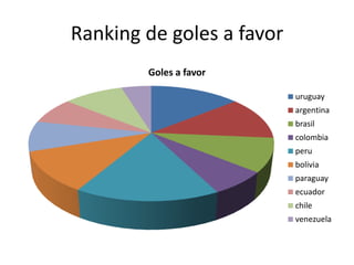 Ranking de goles a favor
        Goles a favor

                           uruguay
                           argentina
                           brasil
                           colombia
                           peru
                           bolivia
                           paraguay
                           ecuador
                           chile
                           venezuela
 